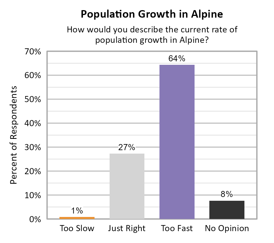 Bar Chart. Title: Population Growth in Alpine. Subtitle: How would you describe the current rate of population growth in Alpine? Data — Too Slow: 1% of respondents; Just Right: 27% of respondents; Too Fast: 64% of respondents; No Opinion: 8% of respondents