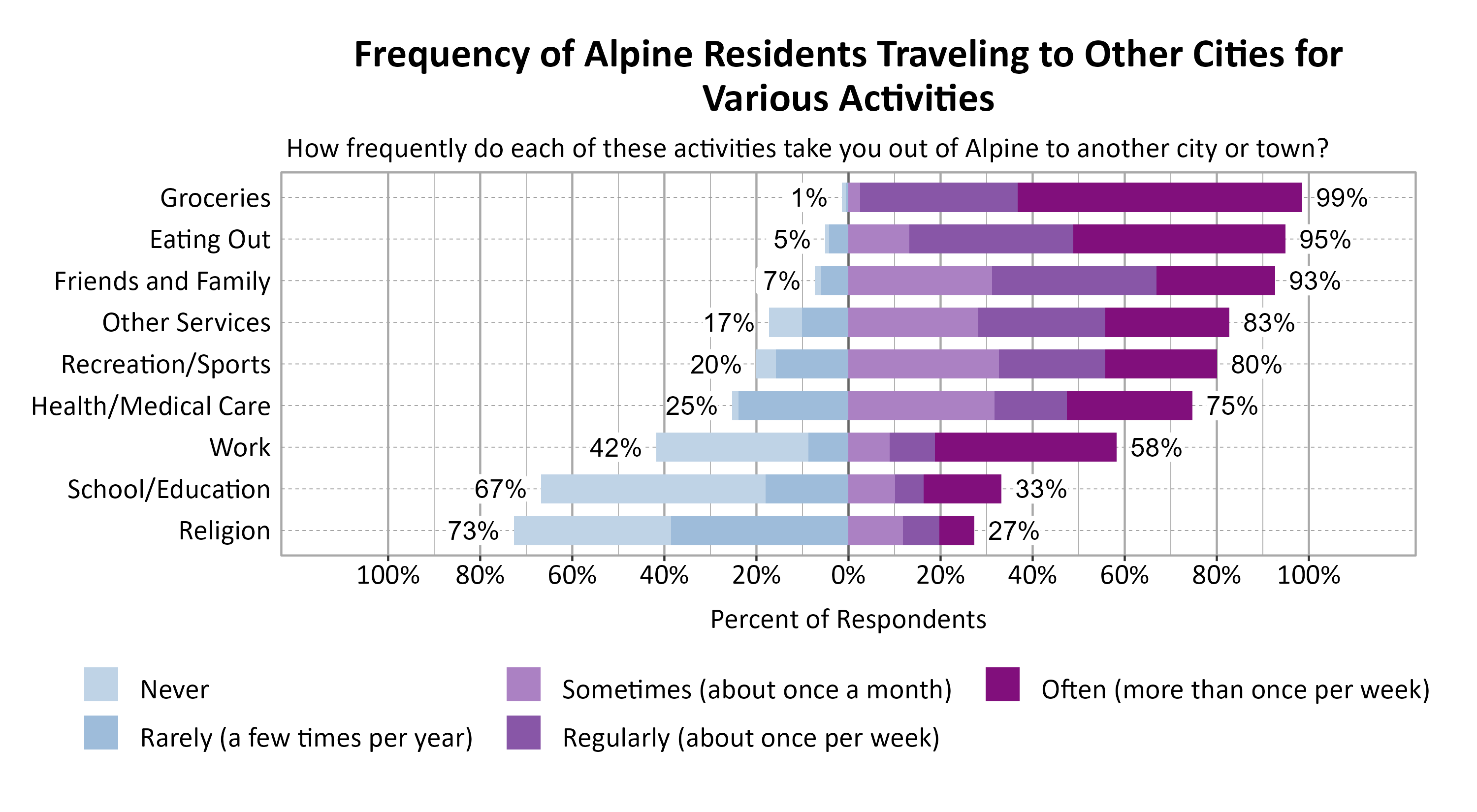 Likert Graph. Title: Frequency of Alpine Residents Traveling to Other Cities for Various Activities. Subtitle: How frequently do each of these activities take you out of Alpine to another city or town? Data — Category: Groceries -  1% of respondents indicated it was never or rarely and 99% of respondents indicated it was sometimes, regularly, often; Category: Eating Out -  5% of respondents indicated it was never or rarely and 95% of respondents indicated it was sometimes, regularly, often; Category: Friends and Family -  7% of respondents indicated it was never or rarely and 93% of respondents indicated it was sometimes, regularly, often; Category: Other Services - 17% of respondents indicated it was never or rarely and 83% of respondents indicated it was sometimes, regularly, often; Category: Recreation/Sports - 20% of respondents indicated it was never or rarely and 80% of respondents indicated it was sometimes, regularly, often; Category: Health/Medical Care - 25% of respondents indicated it was never or rarely and 75% of respondents indicated it was sometimes, regularly, often; Category: Work - 42% of respondents indicated it was never or rarely and 58% of respondents indicated it was sometimes, regularly, often; Category: School/Education - 67% of respondents indicated it was never or rarely and 33% of respondents indicated it was sometimes, regularly, often; Category: Religion - 73% of respondents indicated it was never or rarely and 27% of respondents indicated it was sometimes, regularly, often