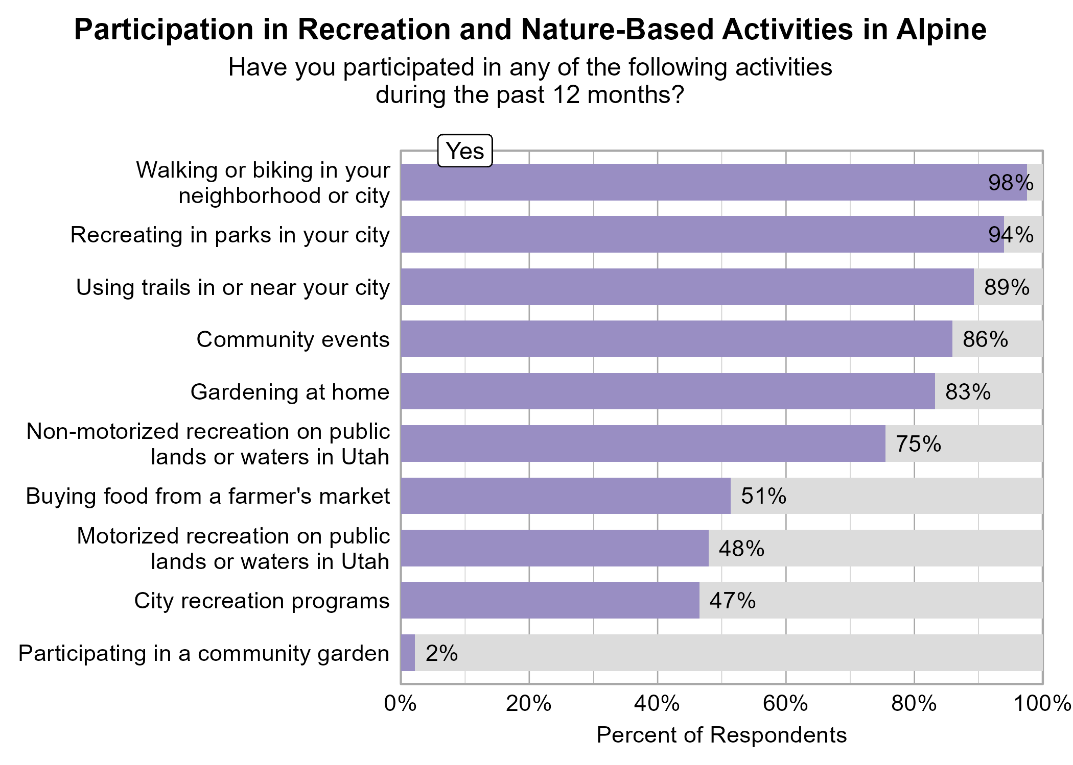 Bar Graph. Title: Participation in Recreation and Nature-Based Activities in Alpine. Subtitle: Have you participated in any of the following activities during the past 12 months? Data — 98% of respondents indicated yes to Walking or biking in your neighborhood or city; 94% of respondents indicated yes to Recreating in parks in your city; 89% of respondents indicated yes to Using trails in or near your city; 86% of respondents indicated yes to Community events; 83% of respondents indicated yes to Gardening at home; 75% of respondents indicated yes to Non-motorized recreation on public lands or waters in Utah; 51% of respondents indicated yes to Buying food from a farmer's market; 48% of respondents indicated yes to Motorized recreation on public lands or waters in Utah; 47% of respondents indicated yes to City recreation programs; 2% of respondents indicated yes to Participating in a community garden