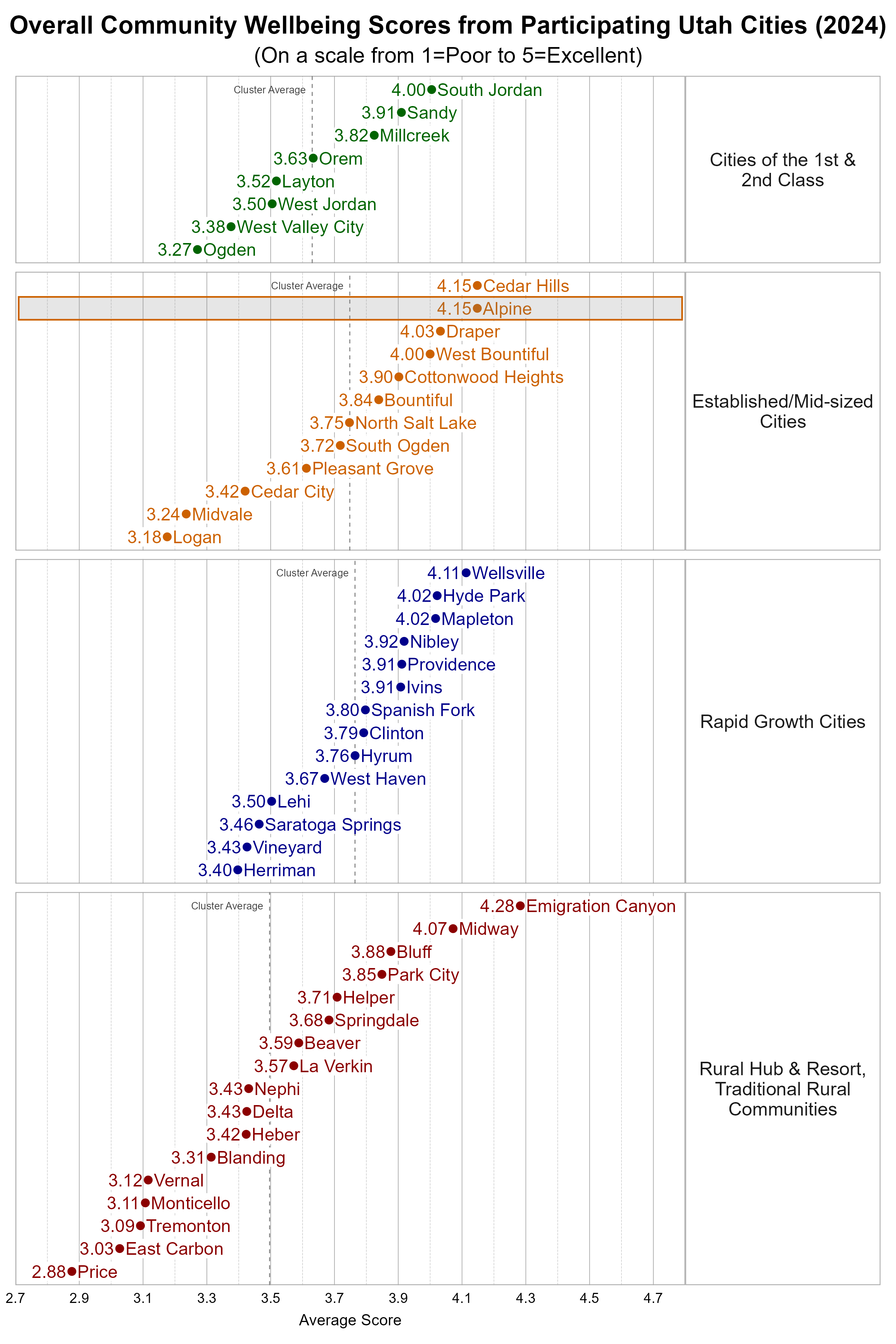 Dot Plot. Title: Overall Community Wellbeing Scores from Participating Utah Cities (2024). Subtitle: (On a scale from 1=Poor to 5=Excellent). Data — Group: Cities of the 1st & 2nd Class — Ogden Average Score 3.27; West Valley City Average Score 3.38; West Jordan Average Score 3.50; Layton Average Score 3.52; Orem Average Score 3.63; Millcreek Average Score 3.82; Sandy Average Score 3.91; South Jordan Average Score 4.00; Group: Established/Mid-sized Cities — Logan Average Score 3.18; Midvale Average Score 3.24; Cedar City Average Score 3.42; Pleasant Grove Average Score 3.61; South Ogden Average Score 3.72; North Salt Lake Average Score 3.75; Bountiful Average Score 3.84; Cottonwood Heights Average Score 3.90; West Bountiful Average Score 4.00; Draper Average Score 4.03; Alpine Average Score 4.15; Cedar Hills Average Score 4.15; Group: Rapid Growth Cities — Herriman Average Score 3.40; Vineyard Average Score 3.43; Saratoga Springs Average Score 3.46; Lehi Average Score 3.50; West Haven Average Score 3.67; Hyrum Average Score 3.76; Clinton Average Score 3.79; Spanish Fork Average Score 3.80; Ivins Average Score 3.91; Providence Average Score 3.91; Nibley Average Score 3.92; Hyde Park Average Score 4.02; Mapleton Average Score 4.02; Wellsville Average Score 4.11; Group: Rural Hub & Resort, Traditional Rural Communities — Price Average Score 2.88; East Carbon Average Score 3.03; Tremonton Average Score 3.09; Monticello Average Score 3.11; Vernal Average Score 3.12; Blanding Average Score 3.31; Heber Average Score 3.42; Delta Average Score 3.43; Nephi Average Score 3.43; La Verkin Average Score 3.57; Beaver Average Score 3.59; Springdale Average Score 3.68; Helper Average Score 3.71; Park City Average Score 3.85; Bluff Average Score 3.88; Midway Average Score 4.07; Emigration Canyon Average Score 4.28