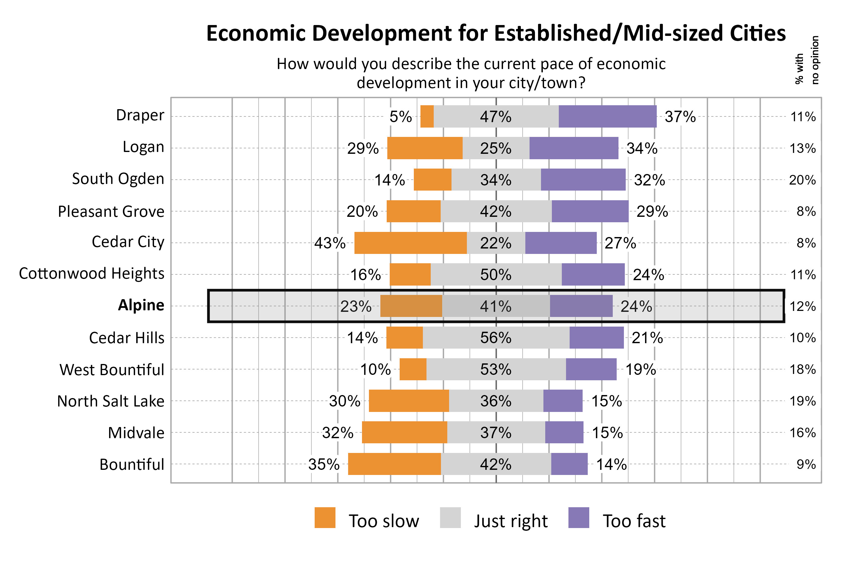 Likert Graph. Title: Economic Development for Established/Mid-sized Cities. Subtitle: How would you describe the current pace of economic development in your city/town? Data — City: Draper  5% of respondents indicated that it was too slow, 47% indicated that it was just right, 37% indicated that it was too fast, and 11% had no opinion; City: Logan 29% of respondents indicated that it was too slow, 25% indicated that it was just right, 34% indicated that it was too fast, and 13% had no opinion; City: South Ogden 14% of respondents indicated that it was too slow, 34% indicated that it was just right, 32% indicated that it was too fast, and 20% had no opinion; City: Pleasant Grove 20% of respondents indicated that it was too slow, 42% indicated that it was just right, 29% indicated that it was too fast, and  8% had no opinion; City: Cedar City 43% of respondents indicated that it was too slow, 22% indicated that it was just right, 27% indicated that it was too fast, and  8% had no opinion; City: Cottonwood Heights 16% of respondents indicated that it was too slow, 50% indicated that it was just right, 24% indicated that it was too fast, and 11% had no opinion; City: Alpine 23% of respondents indicated that it was too slow, 41% indicated that it was just right, 24% indicated that it was too fast, and 12% had no opinion; City: Cedar Hills 14% of respondents indicated that it was too slow, 56% indicated that it was just right, 21% indicated that it was too fast, and 10% had no opinion; City: West Bountiful 10% of respondents indicated that it was too slow, 53% indicated that it was just right, 19% indicated that it was too fast, and 18% had no opinion; City: North Salt Lake 30% of respondents indicated that it was too slow, 36% indicated that it was just right, 15% indicated that it was too fast, and 19% had no opinion; City: Midvale 32% of respondents indicated that it was too slow, 37% indicated that it was just right, 15% indicated that it was too fast, and 16% had no opinion; City: Bountiful 35% of respondents indicated that it was too slow, 42% indicated that it was just right, 14% indicated that it was too fast, and  9% had no opinion
