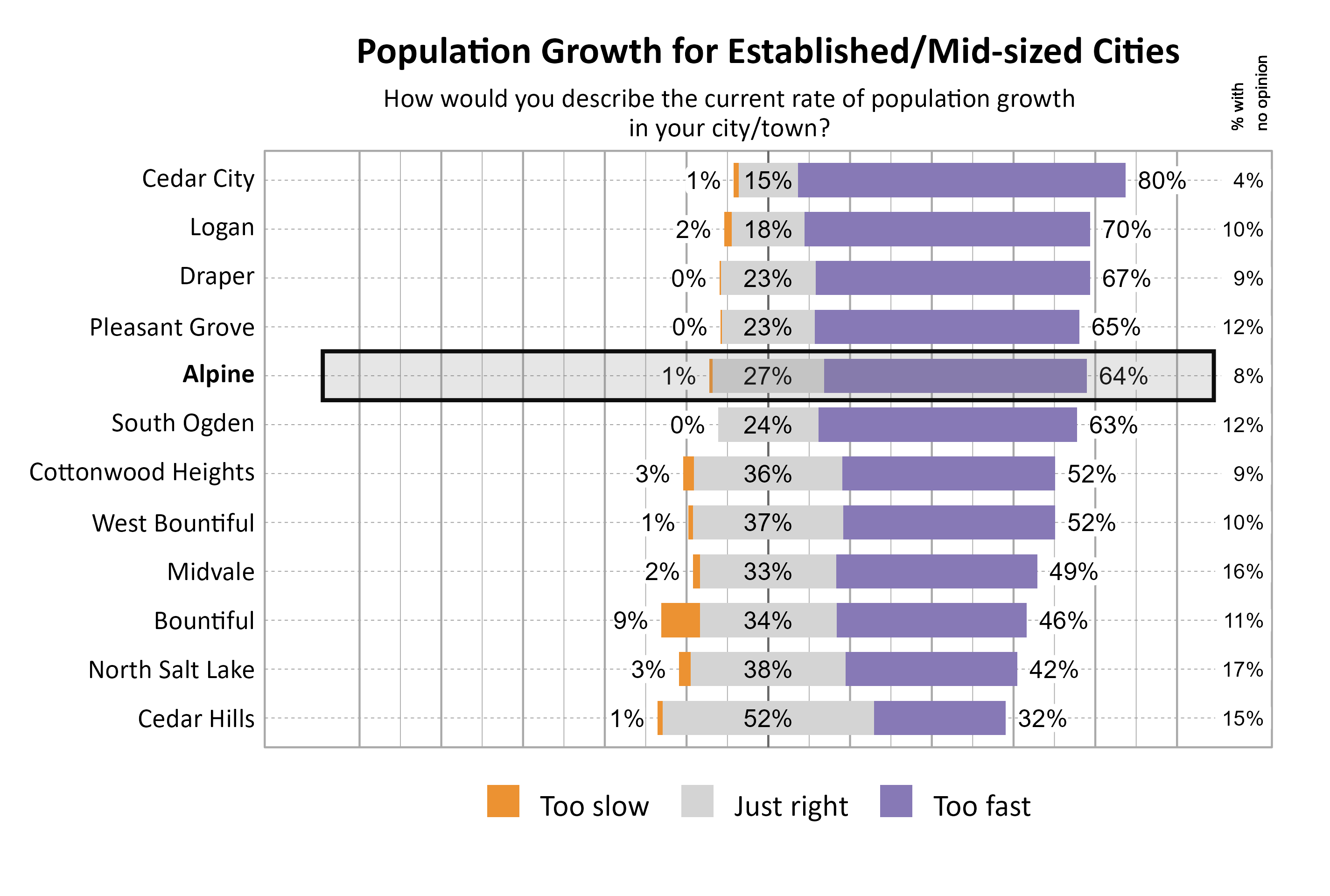 Likert Graph. Title: Population Growth for Established/Mid-sized Cities. Subtitle: How would you describe the current rate of population growth in your city/town? Data — City: Cedar City 1% of respondents indicated that it was too slow, 15% indicated that it was just right, 80% indicated that it was too fast, and  4% had no opinion; City: Logan 2% of respondents indicated that it was too slow, 18% indicated that it was just right, 70% indicated that it was too fast, and 10% had no opinion; City: Draper 0% of respondents indicated that it was too slow, 23% indicated that it was just right, 67% indicated that it was too fast, and  9% had no opinion; City: Pleasant Grove 0% of respondents indicated that it was too slow, 23% indicated that it was just right, 65% indicated that it was too fast, and 12% had no opinion; City: Alpine 1% of respondents indicated that it was too slow, 27% indicated that it was just right, 64% indicated that it was too fast, and  8% had no opinion; City: South Ogden 0% of respondents indicated that it was too slow, 24% indicated that it was just right, 63% indicated that it was too fast, and 12% had no opinion; City: Cottonwood Heights 3% of respondents indicated that it was too slow, 36% indicated that it was just right, 52% indicated that it was too fast, and  9% had no opinion; City: West Bountiful 1% of respondents indicated that it was too slow, 37% indicated that it was just right, 52% indicated that it was too fast, and 10% had no opinion; City: Midvale 2% of respondents indicated that it was too slow, 33% indicated that it was just right, 49% indicated that it was too fast, and 16% had no opinion; City: Bountiful 9% of respondents indicated that it was too slow, 34% indicated that it was just right, 46% indicated that it was too fast, and 11% had no opinion; City: North Salt Lake 3% of respondents indicated that it was too slow, 38% indicated that it was just right, 42% indicated that it was too fast, and 17% had no opinion; City: Cedar Hills 1% of respondents indicated that it was too slow, 52% indicated that it was just right, 32% indicated that it was too fast, and 15% had no opinion