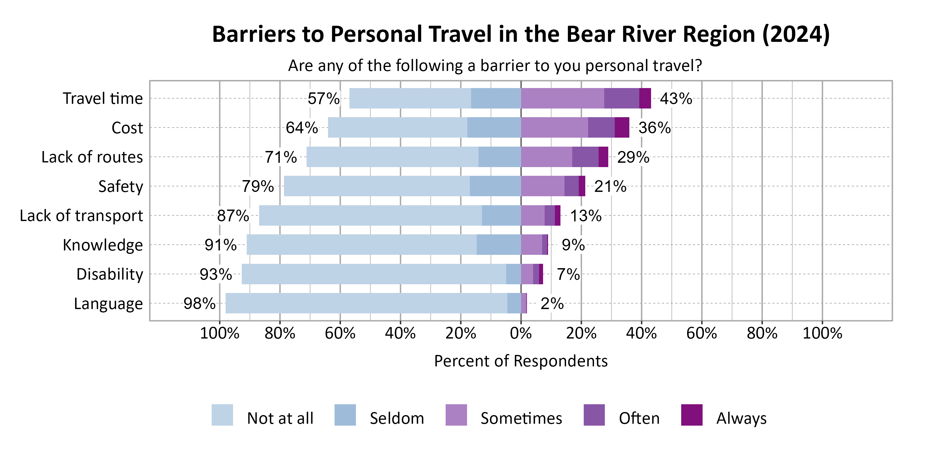 Likert Graph. Title: Barriers to Personal Travel in the Bear River Region (2024). Subtitle: Are any of the following a barrier to you personal travel? Data — Category: Travel time - 57% of respondents indicated it was not a barrier or seldom a barrier, while 43% of respondents indicated it was sometimes, often, or always a barrier; Category: Cost - 64% of respondents indicated it was not a barrier or seldom a barrier, while 36% of respondents indicated it was sometimes, often, or always a barrier; Category: Lack of routes - 71% of respondents indicated it was not a barrier or seldom a barrier, while 29% of respondents indicated it was sometimes, often, or always a barrier; Category: Safety - 79% of respondents indicated it was not a barrier or seldom a barrier, while 21% of respondents indicated it was sometimes, often, or always a barrier; Category: Lack of transport - 87% of respondents indicated it was not a barrier or seldom a barrier, while 13% of respondents indicated it was sometimes, often, or always a barrier; Category: Knowledge - 91% of respondents indicated it was not a barrier or seldom a barrier, while  9% of respondents indicated it was sometimes, often, or always a barrier; Category: Disability - 93% of respondents indicated it was not a barrier or seldom a barrier, while  7% of respondents indicated it was sometimes, often, or always a barrier; Category: Language - 98% of respondents indicated it was not a barrier or seldom a barrier, while  2% of respondents indicated it was sometimes, often, or always a barrier