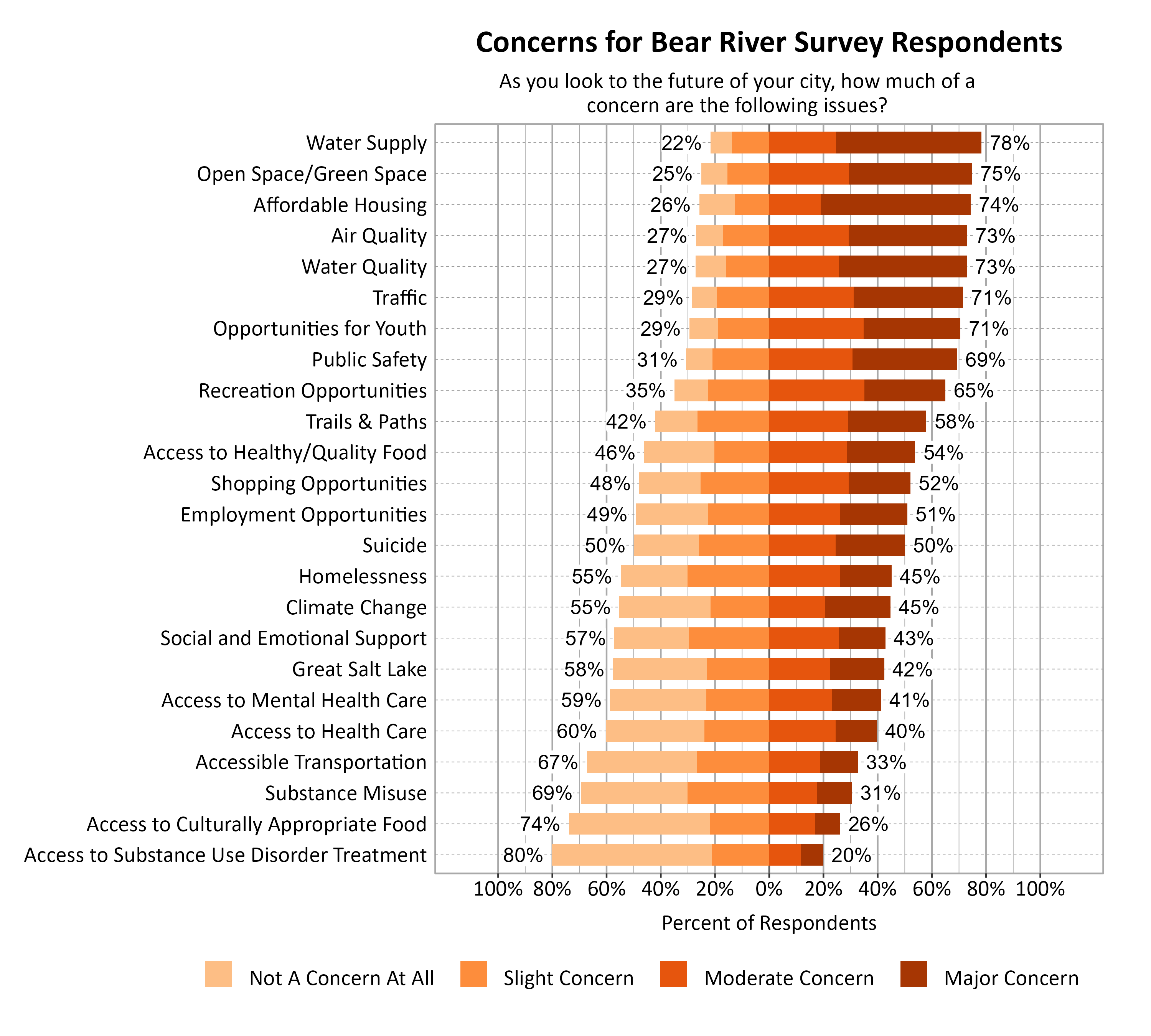 Likert Graph. Title: Concerns for Bear River Survey Respondents. Subtitle: As you look to the future of your city, how much of a concern are the following issues? Data — Category: Water Supply - 22% of respondents indicated not a concern at all or slight concern while 78% of respondents indicated a moderate or major concern; Category: Open Space/Green Space - 25% of respondents indicated not a concern at all or slight concern while 75% of respondents indicated a moderate or major concern; Category: Affordable Housing - 26% of respondents indicated not a concern at all or slight concern while 74% of respondents indicated a moderate or major concern; Category: Air Quality - 27% of respondents indicated not a concern at all or slight concern while 73% of respondents indicated a moderate or major concern; Category: Water Quality - 27% of respondents indicated not a concern at all or slight concern while 73% of respondents indicated a moderate or major concern; Category: Opportunities for Youth - 29% of respondents indicated not a concern at all or slight concern while 71% of respondents indicated a moderate or major concern; Category: Traffic - 29% of respondents indicated not a concern at all or slight concern while 71% of respondents indicated a moderate or major concern; Category: Public Safety - 31% of respondents indicated not a concern at all or slight concern while 69% of respondents indicated a moderate or major concern; Category: Recreation Opportunities - 35% of respondents indicated not a concern at all or slight concern while 65% of respondents indicated a moderate or major concern; Category: Trails & Paths - 42% of respondents indicated not a concern at all or slight concern while 58% of respondents indicated a moderate or major concern; Category: Access to Healthy/Quality Food - 46% of respondents indicated not a concern at all or slight concern while 54% of respondents indicated a moderate or major concern; Category: Shopping Opportunities - 48% of respondents indicated not a concern at all or slight concern while 52% of respondents indicated a moderate or major concern; Category: Employment Opportunities - 49% of respondents indicated not a concern at all or slight concern while 51% of respondents indicated a moderate or major concern; Category: Suicide - 50% of respondents indicated not a concern at all or slight concern while 50% of respondents indicated a moderate or major concern; Category: Climate Change - 55% of respondents indicated not a concern at all or slight concern while 45% of respondents indicated a moderate or major concern; Category: Homelessness - 55% of respondents indicated not a concern at all or slight concern while 45% of respondents indicated a moderate or major concern; Category: Social and Emotional Support - 57% of respondents indicated not a concern at all or slight concern while 43% of respondents indicated a moderate or major concern; Category: Great Salt Lake - 58% of respondents indicated not a concern at all or slight concern while 42% of respondents indicated a moderate or major concern; Category: Access to Mental Health Care - 59% of respondents indicated not a concern at all or slight concern while 41% of respondents indicated a moderate or major concern; Category: Access to Health Care - 60% of respondents indicated not a concern at all or slight concern while 40% of respondents indicated a moderate or major concern; Category: Accessible Transportation - 67% of respondents indicated not a concern at all or slight concern while 33% of respondents indicated a moderate or major concern; Category: Substance Misuse - 69% of respondents indicated not a concern at all or slight concern while 31% of respondents indicated a moderate or major concern; Category: Access to Culturally Appropriate Food - 74% of respondents indicated not a concern at all or slight concern while 26% of respondents indicated a moderate or major concern; Category: Access to Substance Use Disorder Treatment - 80% of respondents indicated not a concern at all or slight concern while 20% of respondents indicated a moderate or major concern