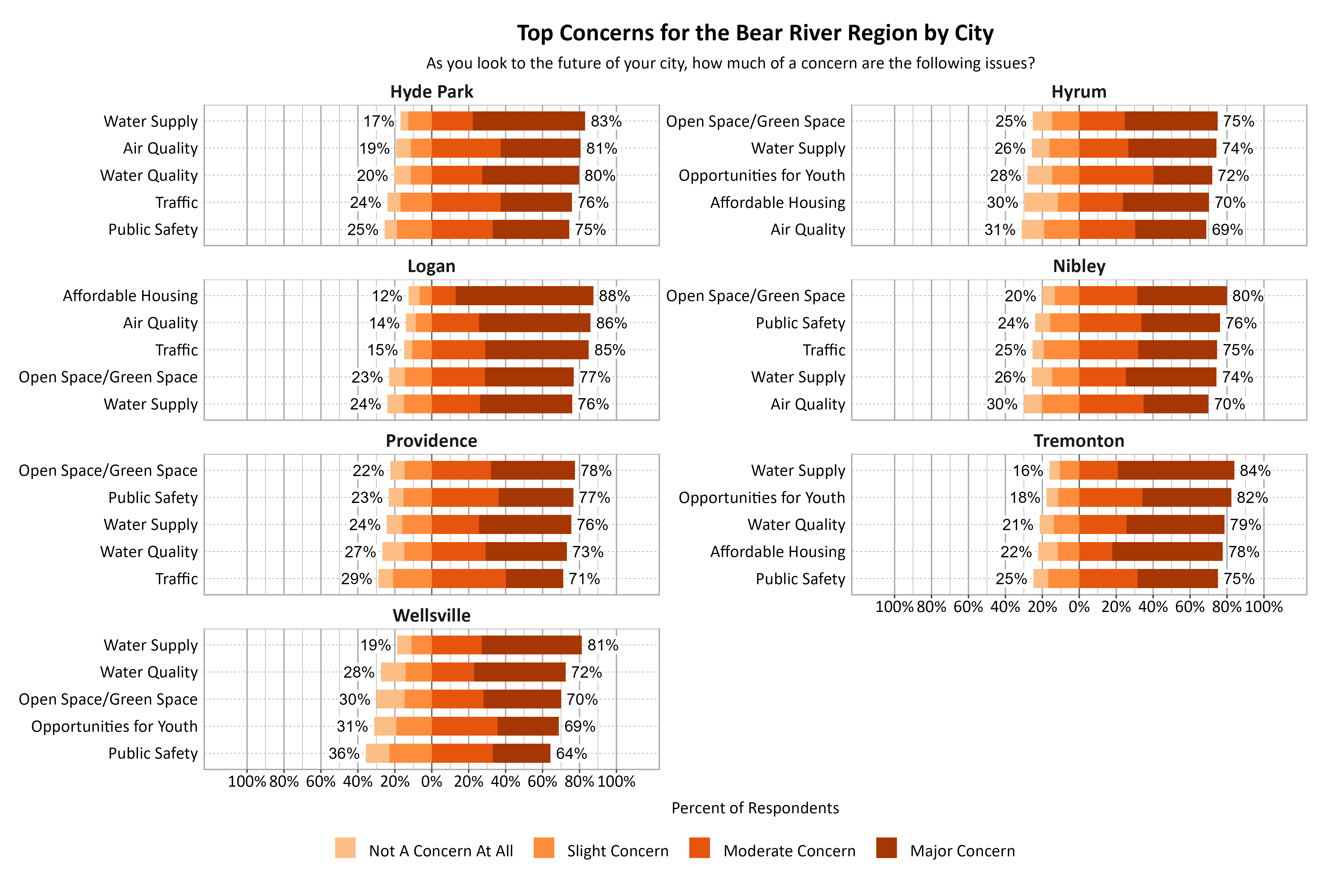 Likert Graph. Title: Top Concerns for the Bear River Region by City. Subtitle: As you look to the future of your city, how much of a concern are the following issues? Data — Hyde Park: Air Quality - 19% of respondents indicated not a concern at all or slight concern while 81% of respondents indicated a moderate or major concern, Public Safety - 25% of respondents indicated not a concern at all or slight concern while 75% of respondents indicated a moderate or major concern, Traffic - 24% of respondents indicated not a concern at all or slight concern while 76% of respondents indicated a moderate or major concern, Water Quality - 20% of respondents indicated not a concern at all or slight concern while 80% of respondents indicated a moderate or major concern, Water Supply - 17% of respondents indicated not a concern at all or slight concern while 83% of respondents indicated a moderate or major concern; Hyrum: Affordable Housing - 30% of respondents indicated not a concern at all or slight concern while 70% of respondents indicated a moderate or major concern, Air Quality - 31% of respondents indicated not a concern at all or slight concern while 69% of respondents indicated a moderate or major concern, Open Space/Green Space - 25% of respondents indicated not a concern at all or slight concern while 75% of respondents indicated a moderate or major concern, Opportunities for Youth - 28% of respondents indicated not a concern at all or slight concern while 72% of respondents indicated a moderate or major concern, Water Supply - 26% of respondents indicated not a concern at all or slight concern while 74% of respondents indicated a moderate or major concern; Logan: Affordable Housing - 12% of respondents indicated not a concern at all or slight concern while 88% of respondents indicated a moderate or major concern, Air Quality - 14% of respondents indicated not a concern at all or slight concern while 86% of respondents indicated a moderate or major concern, Open Space/Green Space - 23% of respondents indicated not a concern at all or slight concern while 77% of respondents indicated a moderate or major concern, Traffic - 15% of respondents indicated not a concern at all or slight concern while 85% of respondents indicated a moderate or major concern, Water Supply - 24% of respondents indicated not a concern at all or slight concern while 76% of respondents indicated a moderate or major concern; Nibley: Air Quality - 30% of respondents indicated not a concern at all or slight concern while 70% of respondents indicated a moderate or major concern, Open Space/Green Space - 20% of respondents indicated not a concern at all or slight concern while 80% of respondents indicated a moderate or major concern, Public Safety - 24% of respondents indicated not a concern at all or slight concern while 76% of respondents indicated a moderate or major concern, Traffic - 25% of respondents indicated not a concern at all or slight concern while 75% of respondents indicated a moderate or major concern, Water Supply - 26% of respondents indicated not a concern at all or slight concern while 74% of respondents indicated a moderate or major concern; Providence: Open Space/Green Space - 22% of respondents indicated not a concern at all or slight concern while 78% of respondents indicated a moderate or major concern, Public Safety - 23% of respondents indicated not a concern at all or slight concern while 77% of respondents indicated a moderate or major concern, Traffic - 29% of respondents indicated not a concern at all or slight concern while 71% of respondents indicated a moderate or major concern, Water Quality - 27% of respondents indicated not a concern at all or slight concern while 73% of respondents indicated a moderate or major concern, Water Supply - 24% of respondents indicated not a concern at all or slight concern while 76% of respondents indicated a moderate or major concern; Tremonton: Affordable Housing - 22% of respondents indicated not a concern at all or slight concern while 78% of respondents indicated a moderate or major concern, Opportunities for Youth - 18% of respondents indicated not a concern at all or slight concern while 82% of respondents indicated a moderate or major concern, Public Safety - 25% of respondents indicated not a concern at all or slight concern while 75% of respondents indicated a moderate or major concern, Water Quality - 21% of respondents indicated not a concern at all or slight concern while 79% of respondents indicated a moderate or major concern, Water Supply - 16% of respondents indicated not a concern at all or slight concern while 84% of respondents indicated a moderate or major concern; Wellsville: Open Space/Green Space - 30% of respondents indicated not a concern at all or slight concern while 70% of respondents indicated a moderate or major concern, Opportunities for Youth - 31% of respondents indicated not a concern at all or slight concern while 69% of respondents indicated a moderate or major concern, Public Safety - 36% of respondents indicated not a concern at all or slight concern while 64% of respondents indicated a moderate or major concern, Water Quality - 28% of respondents indicated not a concern at all or slight concern while 72% of respondents indicated a moderate or major concern, Water Supply - 19% of respondents indicated not a concern at all or slight concern while 81% of respondents indicated a moderate or major concern