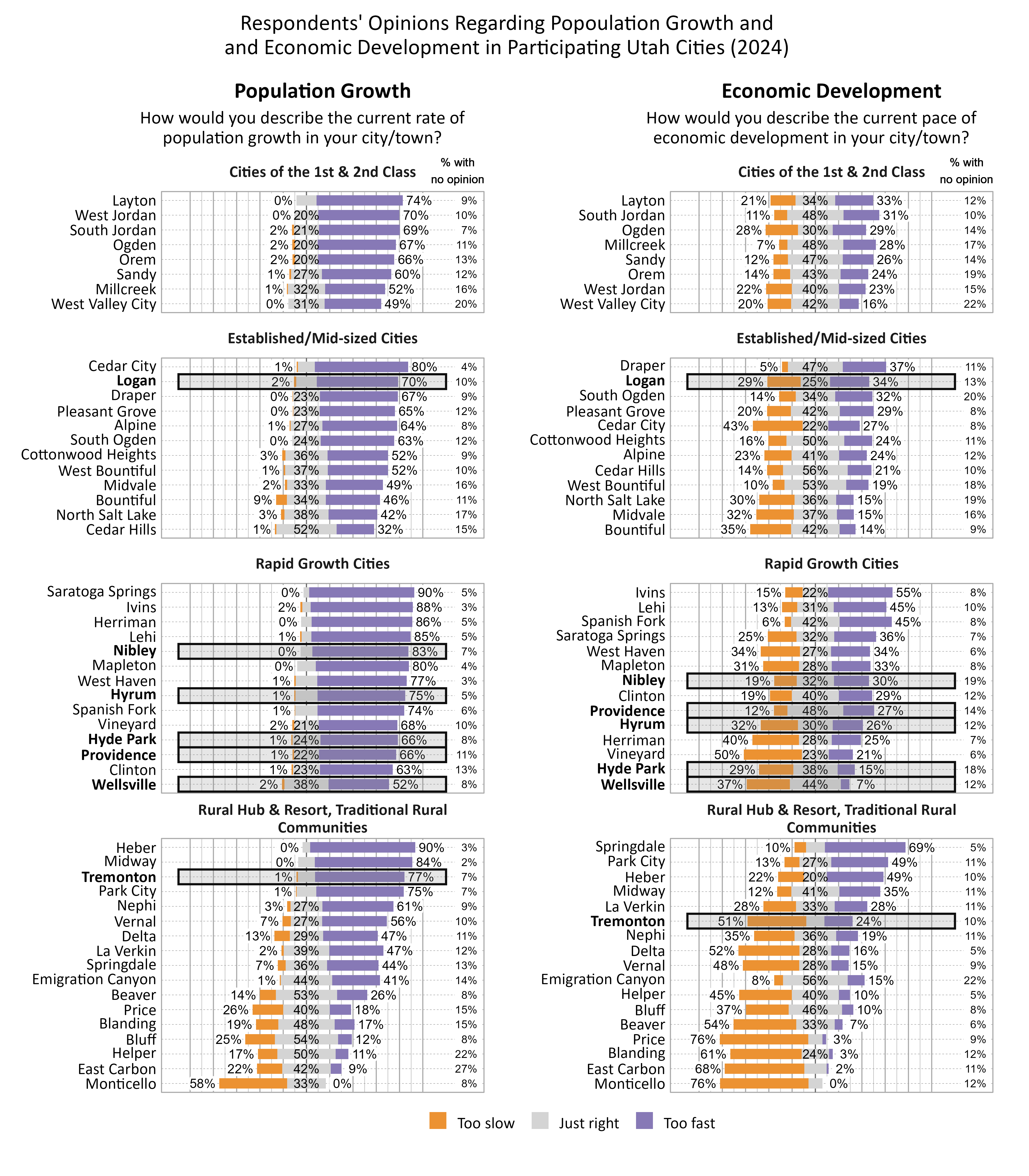 Respondents' Opinions Regarding Population Growth and and Economic Development in Participating Utah Cities (2024). Left Likert Graph Column. Title: Population Growth. Subtitle: How would you describe the current rate of population growth in your city/town? Data — Cluster Cities of the 1st & 2nd Class: City: West Valley City,  0% of respondents indicated that the rate of population growth was too slow, 31% indicated that it was just right, 49% indicated that it was too fast, and 20% had no opinion. City: Millcreek,  1% of respondents indicated that the rate of population growth was too slow, 32% indicated that it was just right, 52% indicated that it was too fast, and 16% had no opinion. City: Sandy,  1% of respondents indicated that the rate of population growth was too slow, 27% indicated that it was just right, 60% indicated that it was too fast, and 12% had no opinion. City: Orem,  2% of respondents indicated that the rate of population growth was too slow, 20% indicated that it was just right, 66% indicated that it was too fast, and 13% had no opinion. City: Ogden,  2% of respondents indicated that the rate of population growth was too slow, 20% indicated that it was just right, 67% indicated that it was too fast, and 11% had no opinion. City: West Jordan,  0% of respondents indicated that the rate of population growth was too slow, 20% indicated that it was just right, 70% indicated that it was too fast, and 10% had no opinion. City: South Jordan,  2% of respondents indicated that the rate of population growth was too slow, 21% indicated that it was just right, 69% indicated that it was too fast, and  7% had no opinion. City: Layton,  0% of respondents indicated that the rate of population growth was too slow, 17% indicated that it was just right, 74% indicated that it was too fast, and  9% had no opinion; Cluster Established/Mid-sized Cities: City: Cedar Hills,  1% of respondents indicated that the rate of population growth was too slow, 52% indicated that it was just right, 32% indicated that it was too fast, and 15% had no opinion. City: North Salt Lake,  3% of respondents indicated that the rate of population growth was too slow, 38% indicated that it was just right, 42% indicated that it was too fast, and 17% had no opinion. City: Bountiful,  9% of respondents indicated that the rate of population growth was too slow, 34% indicated that it was just right, 46% indicated that it was too fast, and 11% had no opinion. City: Midvale,  2% of respondents indicated that the rate of population growth was too slow, 33% indicated that it was just right, 49% indicated that it was too fast, and 16% had no opinion. City: West Bountiful,  1% of respondents indicated that the rate of population growth was too slow, 37% indicated that it was just right, 52% indicated that it was too fast, and 10% had no opinion. City: Cottonwood Heights,  3% of respondents indicated that the rate of population growth was too slow, 36% indicated that it was just right, 52% indicated that it was too fast, and  9% had no opinion. City: South Ogden,  0% of respondents indicated that the rate of population growth was too slow, 24% indicated that it was just right, 63% indicated that it was too fast, and 12% had no opinion. City: Pleasant Grove,  0% of respondents indicated that the rate of population growth was too slow, 23% indicated that it was just right, 65% indicated that it was too fast, and 12% had no opinion. City: Alpine,  1% of respondents indicated that the rate of population growth was too slow, 27% indicated that it was just right, 64% indicated that it was too fast, and  8% had no opinion. City: Draper,  0% of respondents indicated that the rate of population growth was too slow, 23% indicated that it was just right, 67% indicated that it was too fast, and  9% had no opinion. City: Logan,  2% of respondents indicated that the rate of population growth was too slow, 18% indicated that it was just right, 70% indicated that it was too fast, and 10% had no opinion. City: Cedar City,  1% of respondents indicated that the rate of population growth was too slow, 15% indicated that it was just right, 80% indicated that it was too fast, and  4% had no opinion; Cluster Rapid Growth Cities: City: Wellsville,  2% of respondents indicated that the rate of population growth was too slow, 38% indicated that it was just right, 52% indicated that it was too fast, and  8% had no opinion. City: Clinton,  1% of respondents indicated that the rate of population growth was too slow, 23% indicated that it was just right, 63% indicated that it was too fast, and 13% had no opinion. City: Providence,  1% of respondents indicated that the rate of population growth was too slow, 22% indicated that it was just right, 66% indicated that it was too fast, and 11% had no opinion. City: Vineyard,  2% of respondents indicated that the rate of population growth was too slow, 21% indicated that it was just right, 68% indicated that it was too fast, and 10% had no opinion. City: Hyde Park,  1% of respondents indicated that the rate of population growth was too slow, 24% indicated that it was just right, 66% indicated that it was too fast, and  8% had no opinion. City: Spanish Fork,  1% of respondents indicated that the rate of population growth was too slow, 19% indicated that it was just right, 74% indicated that it was too fast, and  6% had no opinion. City: Hyrum,  1% of respondents indicated that the rate of population growth was too slow, 19% indicated that it was just right, 75% indicated that it was too fast, and  5% had no opinion. City: West Haven,  1% of respondents indicated that the rate of population growth was too slow, 19% indicated that it was just right, 77% indicated that it was too fast, and  3% had no opinion. City: Nibley,  0% of respondents indicated that the rate of population growth was too slow, 10% indicated that it was just right, 83% indicated that it was too fast, and  7% had no opinion. City: Mapleton,  0% of respondents indicated that the rate of population growth was too slow, 16% indicated that it was just right, 80% indicated that it was too fast, and  4% had no opinion. City: Lehi,  1% of respondents indicated that the rate of population growth was too slow,  8% indicated that it was just right, 85% indicated that it was too fast, and  5% had no opinion. City: Herriman,  0% of respondents indicated that the rate of population growth was too slow,  9% indicated that it was just right, 86% indicated that it was too fast, and  5% had no opinion. City: Ivins,  2% of respondents indicated that the rate of population growth was too slow,  7% indicated that it was just right, 88% indicated that it was too fast, and  3% had no opinion. City: Saratoga Springs,  0% of respondents indicated that the rate of population growth was too slow,  5% indicated that it was just right, 90% indicated that it was too fast, and  5% had no opinion; Cluster Rural Hub & Resort, Traditional Rural Communities: City: Monticello, 58% of respondents indicated that the rate of population growth was too slow, 33% indicated that it was just right,  0% indicated that it was too fast, and  8% had no opinion. City: East Carbon, 22% of respondents indicated that the rate of population growth was too slow, 42% indicated that it was just right,  9% indicated that it was too fast, and 27% had no opinion. City: Helper, 17% of respondents indicated that the rate of population growth was too slow, 50% indicated that it was just right, 11% indicated that it was too fast, and 22% had no opinion. City: Price, 26% of respondents indicated that the rate of population growth was too slow, 40% indicated that it was just right, 18% indicated that it was too fast, and 15% had no opinion. City: Bluff, 25% of respondents indicated that the rate of population growth was too slow, 54% indicated that it was just right, 12% indicated that it was too fast, and  8% had no opinion. City: Blanding, 19% of respondents indicated that the rate of population growth was too slow, 48% indicated that it was just right, 17% indicated that it was too fast, and 15% had no opinion. City: Beaver, 14% of respondents indicated that the rate of population growth was too slow, 53% indicated that it was just right, 26% indicated that it was too fast, and  8% had no opinion. City: Delta, 13% of respondents indicated that the rate of population growth was too slow, 29% indicated that it was just right, 47% indicated that it was too fast, and 11% had no opinion. City: Springdale,  7% of respondents indicated that the rate of population growth was too slow, 36% indicated that it was just right, 44% indicated that it was too fast, and 13% had no opinion. City: Emigration Canyon,  1% of respondents indicated that the rate of population growth was too slow, 44% indicated that it was just right, 41% indicated that it was too fast, and 14% had no opinion. City: La Verkin,  2% of respondents indicated that the rate of population growth was too slow, 39% indicated that it was just right, 47% indicated that it was too fast, and 12% had no opinion. City: Vernal,  7% of respondents indicated that the rate of population growth was too slow, 27% indicated that it was just right, 56% indicated that it was too fast, and 10% had no opinion. City: Nephi,  3% of respondents indicated that the rate of population growth was too slow, 27% indicated that it was just right, 61% indicated that it was too fast, and  9% had no opinion. City: Park City,  1% of respondents indicated that the rate of population growth was too slow, 17% indicated that it was just right, 75% indicated that it was too fast, and  7% had no opinion. City: Tremonton,  1% of respondents indicated that the rate of population growth was too slow, 15% indicated that it was just right, 77% indicated that it was too fast, and  7% had no opinion. City: Midway,  0% of respondents indicated that the rate of population growth was too slow, 14% indicated that it was just right, 84% indicated that it was too fast, and  2% had no opinion. City: Heber,  0% of respondents indicated that the rate of population growth was too slow,  7% indicated that it was just right, 90% indicated that it was too fast, and  3% had no opinion. Right Likert Graph Column. Title: Economic Development. Subtitle: How would you describe the current pace of economic development in your city/town? Data — Cluster Cities of the 1st & 2nd Class: City: West Valley City, 20% of respondents indicated that the pace of economic development was too slow, 42% indicated that it was just right, 16% indicated that it was too fast, and 22% had no opinion. City: West Jordan, 22% of respondents indicated that the pace of economic development was too slow, 40% indicated that it was just right, 23% indicated that it was too fast, and 15% had no opinion. City: Ogden, 28% of respondents indicated that the pace of economic development was too slow, 30% indicated that it was just right, 29% indicated that it was too fast, and 14% had no opinion. City: Orem, 14% of respondents indicated that the pace of economic development was too slow, 43% indicated that it was just right, 24% indicated that it was too fast, and 19% had no opinion. City: Layton, 21% of respondents indicated that the pace of economic development was too slow, 34% indicated that it was just right, 33% indicated that it was too fast, and 12% had no opinion. City: Sandy, 12% of respondents indicated that the pace of economic development was too slow, 47% indicated that it was just right, 26% indicated that it was too fast, and 14% had no opinion. City: Millcreek,  7% of respondents indicated that the pace of economic development was too slow, 48% indicated that it was just right, 28% indicated that it was too fast, and 17% had no opinion. City: South Jordan, 11% of respondents indicated that the pace of economic development was too slow, 48% indicated that it was just right, 31% indicated that it was too fast, and 10% had no opinion; Cluster Established/Mid-sized Cities: City: North Salt Lake, 30% of respondents indicated that the pace of economic development was too slow, 36% indicated that it was just right, 15% indicated that it was too fast, and 19% had no opinion. City: Midvale, 32% of respondents indicated that the pace of economic development was too slow, 37% indicated that it was just right, 15% indicated that it was too fast, and 16% had no opinion. City: Bountiful, 35% of respondents indicated that the pace of economic development was too slow, 42% indicated that it was just right, 14% indicated that it was too fast, and  9% had no opinion. City: Cedar City, 43% of respondents indicated that the pace of economic development was too slow, 22% indicated that it was just right, 27% indicated that it was too fast, and  8% had no opinion. City: Alpine, 23% of respondents indicated that the pace of economic development was too slow, 41% indicated that it was just right, 24% indicated that it was too fast, and 12% had no opinion. City: West Bountiful, 10% of respondents indicated that the pace of economic development was too slow, 53% indicated that it was just right, 19% indicated that it was too fast, and 18% had no opinion. City: Logan, 29% of respondents indicated that the pace of economic development was too slow, 25% indicated that it was just right, 34% indicated that it was too fast, and 13% had no opinion. City: Cedar Hills, 14% of respondents indicated that the pace of economic development was too slow, 56% indicated that it was just right, 21% indicated that it was too fast, and 10% had no opinion. City: Cottonwood Heights, 16% of respondents indicated that the pace of economic development was too slow, 50% indicated that it was just right, 24% indicated that it was too fast, and 11% had no opinion. City: South Ogden, 14% of respondents indicated that the pace of economic development was too slow, 34% indicated that it was just right, 32% indicated that it was too fast, and 20% had no opinion. City: Pleasant Grove, 20% of respondents indicated that the pace of economic development was too slow, 42% indicated that it was just right, 29% indicated that it was too fast, and  8% had no opinion. City: Draper,  5% of respondents indicated that the pace of economic development was too slow, 47% indicated that it was just right, 37% indicated that it was too fast, and 11% had no opinion; Cluster Rapid Growth Cities: City: Wellsville, 37% of respondents indicated that the pace of economic development was too slow, 44% indicated that it was just right,  7% indicated that it was too fast, and 12% had no opinion. City: Vineyard, 50% of respondents indicated that the pace of economic development was too slow, 23% indicated that it was just right, 21% indicated that it was too fast, and  6% had no opinion. City: Hyde Park, 29% of respondents indicated that the pace of economic development was too slow, 38% indicated that it was just right, 15% indicated that it was too fast, and 18% had no opinion. City: Herriman, 40% of respondents indicated that the pace of economic development was too slow, 28% indicated that it was just right, 25% indicated that it was too fast, and  7% had no opinion. City: Hyrum, 32% of respondents indicated that the pace of economic development was too slow, 30% indicated that it was just right, 26% indicated that it was too fast, and 12% had no opinion. City: Nibley, 19% of respondents indicated that the pace of economic development was too slow, 32% indicated that it was just right, 30% indicated that it was too fast, and 19% had no opinion. City: West Haven, 34% of respondents indicated that the pace of economic development was too slow, 27% indicated that it was just right, 34% indicated that it was too fast, and  6% had no opinion. City: Mapleton, 31% of respondents indicated that the pace of economic development was too slow, 28% indicated that it was just right, 33% indicated that it was too fast, and  8% had no opinion. City: Clinton, 19% of respondents indicated that the pace of economic development was too slow, 40% indicated that it was just right, 29% indicated that it was too fast, and 12% had no opinion. City: Providence, 12% of respondents indicated that the pace of economic development was too slow, 48% indicated that it was just right, 27% indicated that it was too fast, and 14% had no opinion. City: Saratoga Springs, 25% of respondents indicated that the pace of economic development was too slow, 32% indicated that it was just right, 36% indicated that it was too fast, and  7% had no opinion. City: Lehi, 13% of respondents indicated that the pace of economic development was too slow, 31% indicated that it was just right, 45% indicated that it was too fast, and 10% had no opinion. City: Spanish Fork,  6% of respondents indicated that the pace of economic development was too slow, 42% indicated that it was just right, 45% indicated that it was too fast, and  8% had no opinion. City: Ivins, 15% of respondents indicated that the pace of economic development was too slow, 22% indicated that it was just right, 55% indicated that it was too fast, and  8% had no opinion; Cluster Rural Hub & Resort, Traditional Rural Communities: City: Monticello, 76% of respondents indicated that the pace of economic development was too slow, 12% indicated that it was just right,  0% indicated that it was too fast, and 12% had no opinion. City: Price, 76% of respondents indicated that the pace of economic development was too slow, 12% indicated that it was just right,  3% indicated that it was too fast, and  9% had no opinion. City: East Carbon, 68% of respondents indicated that the pace of economic development was too slow, 19% indicated that it was just right,  2% indicated that it was too fast, and 11% had no opinion. City: Blanding, 61% of respondents indicated that the pace of economic development was too slow, 24% indicated that it was just right,  3% indicated that it was too fast, and 12% had no opinion. City: Beaver, 54% of respondents indicated that the pace of economic development was too slow, 33% indicated that it was just right,  7% indicated that it was too fast, and  6% had no opinion. City: Vernal, 48% of respondents indicated that the pace of economic development was too slow, 28% indicated that it was just right, 15% indicated that it was too fast, and  9% had no opinion. City: Delta, 52% of respondents indicated that the pace of economic development was too slow, 28% indicated that it was just right, 16% indicated that it was too fast, and  5% had no opinion. City: Helper, 45% of respondents indicated that the pace of economic development was too slow, 40% indicated that it was just right, 10% indicated that it was too fast, and  5% had no opinion. City: Tremonton, 51% of respondents indicated that the pace of economic development was too slow, 16% indicated that it was just right, 24% indicated that it was too fast, and 10% had no opinion. City: Bluff, 37% of respondents indicated that the pace of economic development was too slow, 46% indicated that it was just right, 10% indicated that it was too fast, and  8% had no opinion. City: Nephi, 35% of respondents indicated that the pace of economic development was too slow, 36% indicated that it was just right, 19% indicated that it was too fast, and 11% had no opinion. City: Emigration Canyon,  8% of respondents indicated that the pace of economic development was too slow, 56% indicated that it was just right, 15% indicated that it was too fast, and 22% had no opinion. City: La Verkin, 28% of respondents indicated that the pace of economic development was too slow, 33% indicated that it was just right, 28% indicated that it was too fast, and 11% had no opinion. City: Midway, 12% of respondents indicated that the pace of economic development was too slow, 41% indicated that it was just right, 35% indicated that it was too fast, and 11% had no opinion. City: Heber, 22% of respondents indicated that the pace of economic development was too slow, 20% indicated that it was just right, 49% indicated that it was too fast, and 10% had no opinion. City: Park City, 13% of respondents indicated that the pace of economic development was too slow, 27% indicated that it was just right, 49% indicated that it was too fast, and 11% had no opinion. City: Springdale, 10% of respondents indicated that the pace of economic development was too slow, 16% indicated that it was just right, 69% indicated that it was too fast, and  5% had no opinion