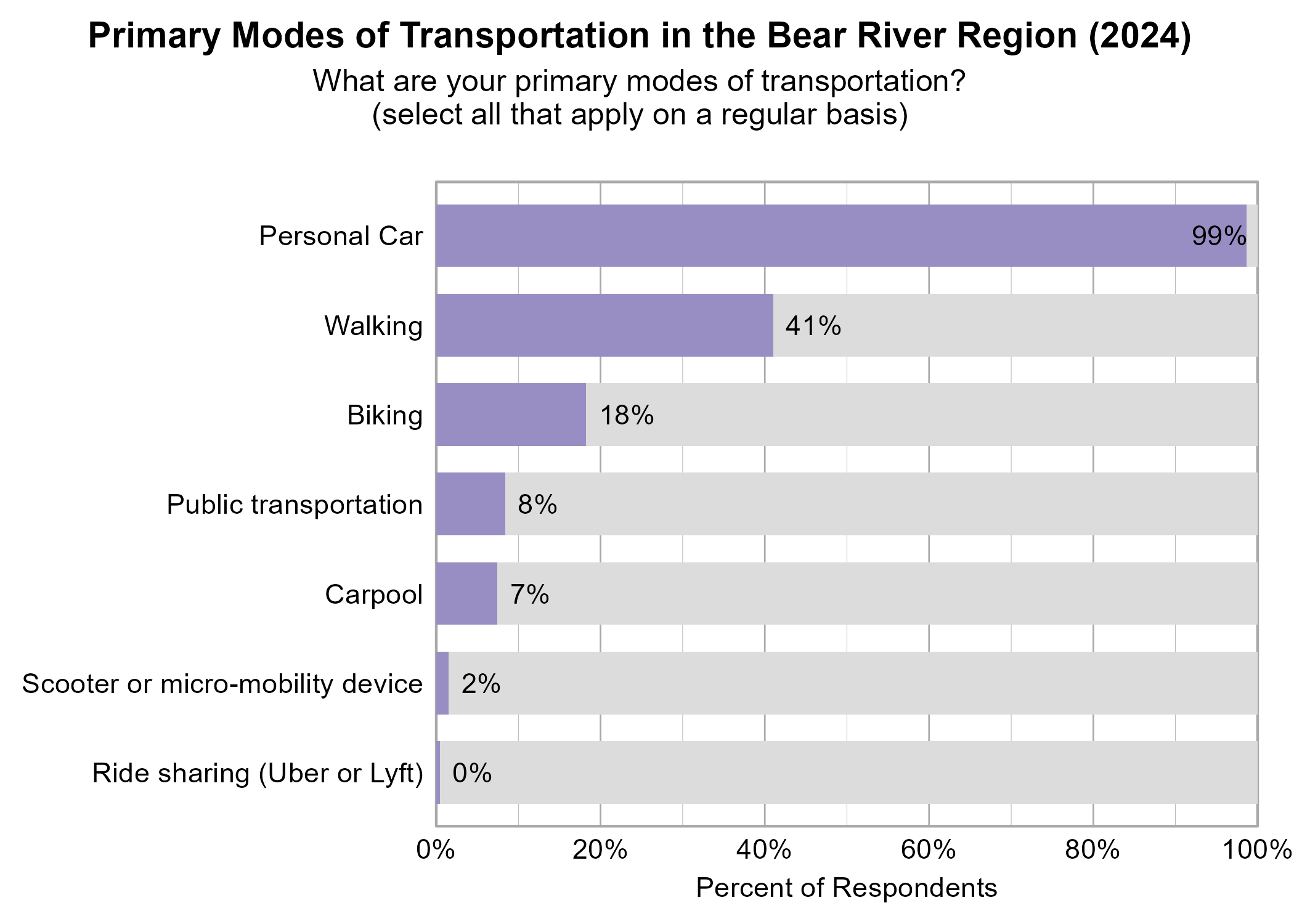 Bar Graph. Title: Primary Modes of Transportation in the Bear River Region (2024). Subtitle: What are your primary modes of transportation? (select all that apply on a regular basis) Data — 99% of respondents indicated yes to Personal Car; 41% of respondents indicated yes to Walking; 18% of respondents indicated yes to Biking; 8% of respondents indicated yes to Public transportation; 7% of respondents indicated yes to Carpool; 2% of respondents indicated yes to Scooter or micro-mobility device; 0% of respondents indicated yes to Ride sharing (Uber or Lyft)