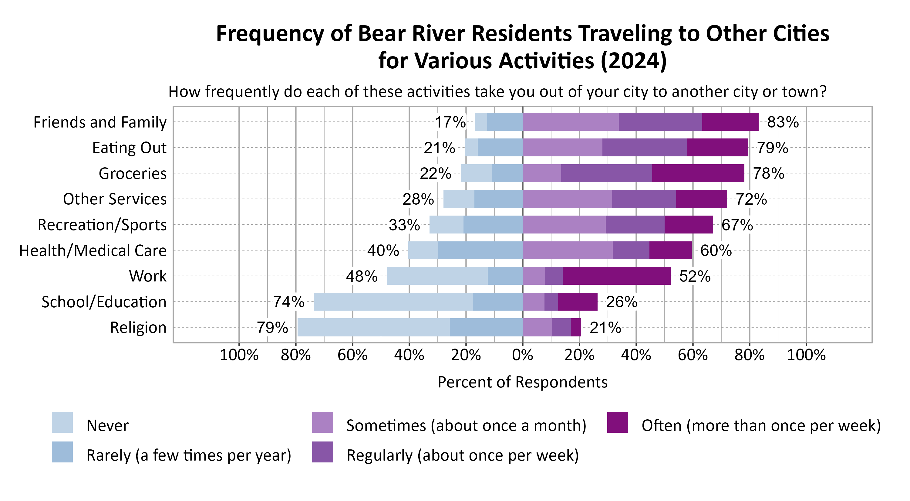 Likert Graph. Title: Frequency of Bear River Residents Traveling to Other Cities for Various Activities (2024). Subtitle: How frequently do each of these activities take you out of your city to another city or town? Data — Category: Friends and Family - 17% of respondents indicated it was never or rarely and 83% of respondents indicated it was sometimes, regularly, often; Category: Eating Out - 21% of respondents indicated it was never or rarely and 79% of respondents indicated it was sometimes, regularly, often; Category: Groceries - 22% of respondents indicated it was never or rarely and 78% of respondents indicated it was sometimes, regularly, often; Category: Other Services - 28% of respondents indicated it was never or rarely and 72% of respondents indicated it was sometimes, regularly, often; Category: Recreation/Sports - 33% of respondents indicated it was never or rarely and 67% of respondents indicated it was sometimes, regularly, often; Category: Health/Medical Care - 40% of respondents indicated it was never or rarely and 60% of respondents indicated it was sometimes, regularly, often; Category: Work - 48% of respondents indicated it was never or rarely and 52% of respondents indicated it was sometimes, regularly, often; Category: School/Education - 74% of respondents indicated it was never or rarely and 26% of respondents indicated it was sometimes, regularly, often; Category: Religion - 79% of respondents indicated it was never or rarely and 21% of respondents indicated it was sometimes, regularly, often
