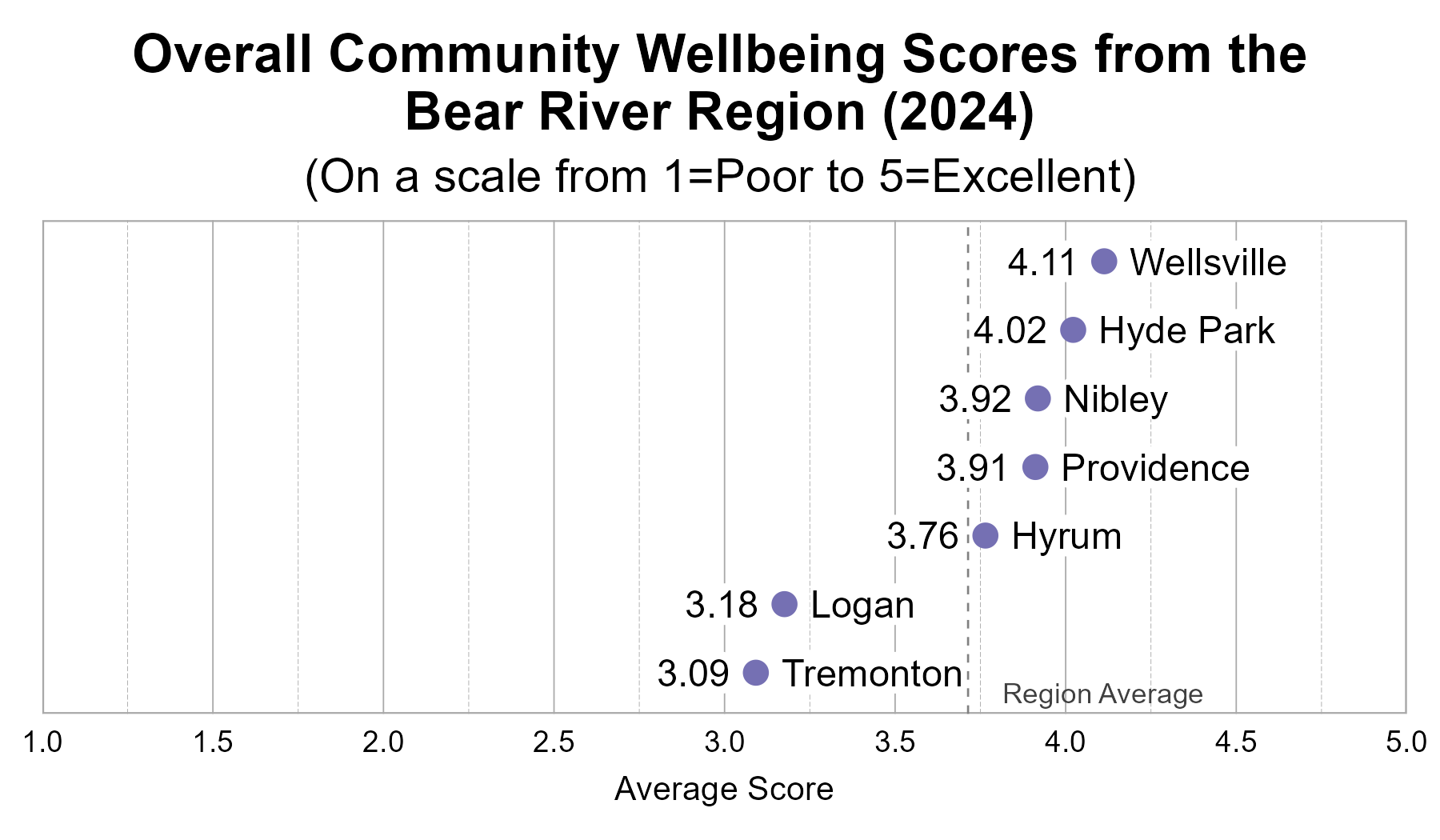 Dot Plot. Title: Overall Community Wellbeing Scores from the Bear River Region (2024). Subtitle: (On a scale from 1=Poor to 5=Excellent) Data — Wellsville: 4.11; Hyde Park: 4.02; Nibley: 3.92; Providence: 3.91; Hyrum: 3.76; Logan: 3.18; Tremonton: 3.09