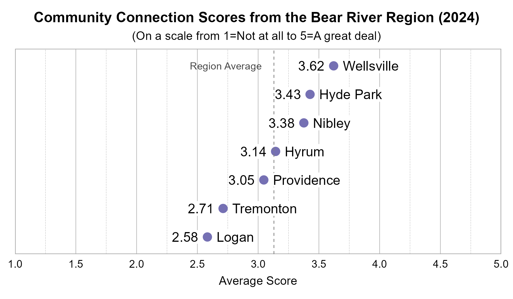 Dot Plot. Title: Community Connetion Scores from the Bear River Region (2024). Subtitle: (On a scale from 1=Not at all to 5=A great deal) Data — Wellsville: 3.62; Hyde Park: 3.43; Nibley: 3.38; Hyrum: 3.14; Providence: 3.05; Tremonton: 2.71; Logan: 2.58