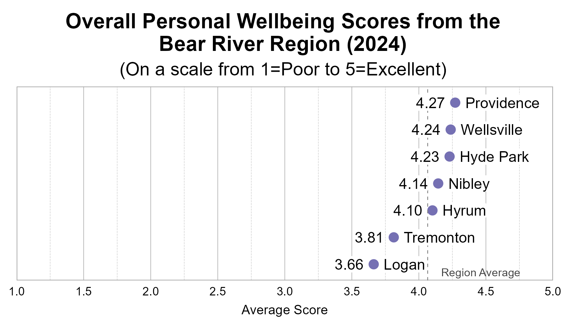 Dot Plot. Title: Overall Personal Wellbeing Scores from the Bear River Region (2024). Subtitle: (On a scale from 1=Poor to 5=Excellent) Data — Providence: 4.27; Wellsville: 4.24; Hyde Park: 4.23; Nibley: 4.14; Hyrum: 4.10; Tremonton: 3.81; Logan: 3.66