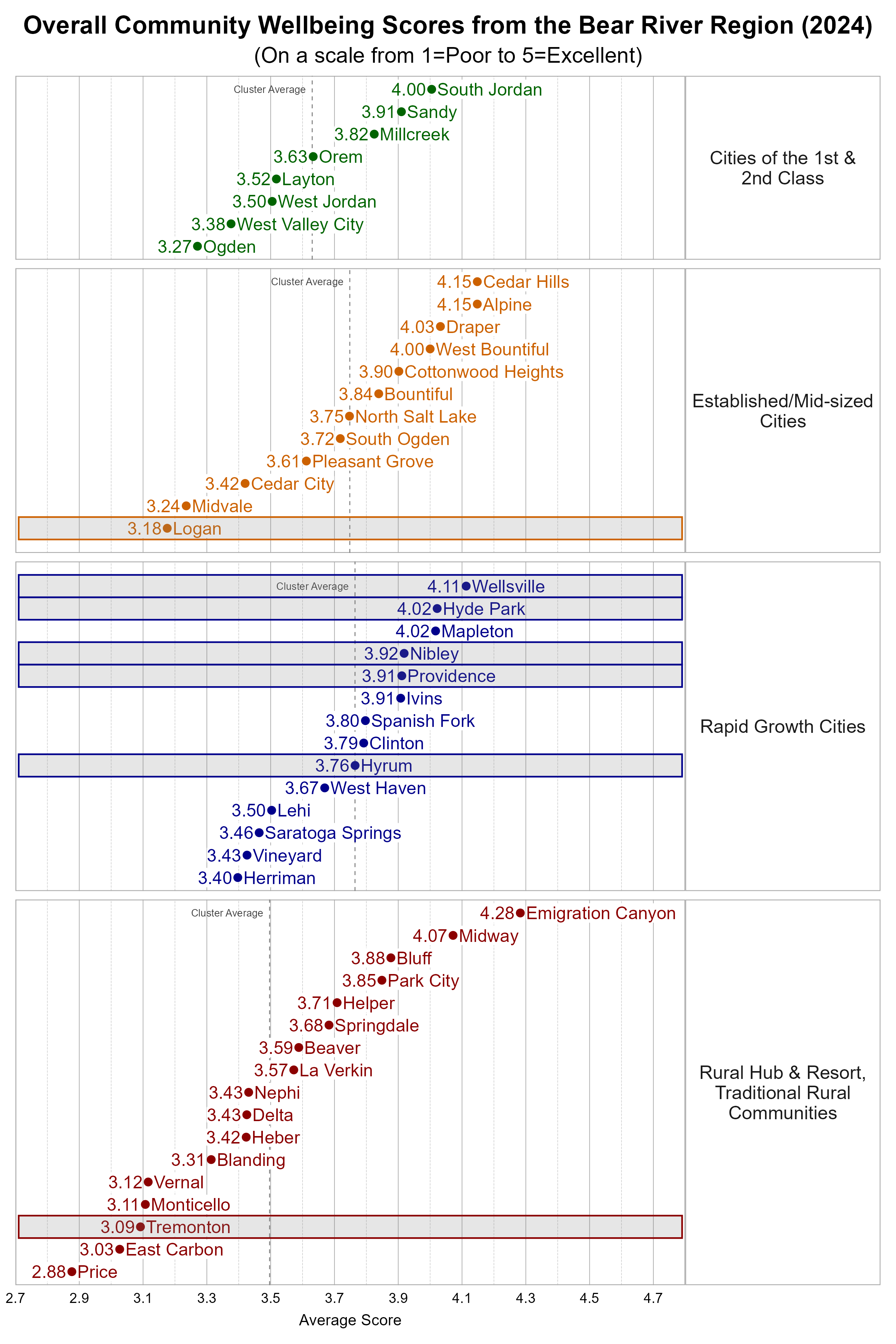  Dot Plot. Title: Overall Community Wellbeing Scores from Participating Utah Cities (2024). Subtitle: (On a scale from 1=Poor to 5=Excellent). Data — Group: Cities of the 1st & 2nd Class — Ogden Average Score 3.27; West Valley City Average Score 3.38; West Jordan Average Score 3.50; Layton Average Score 3.52; Orem Average Score 3.63; Millcreek Average Score 3.82; Sandy Average Score 3.91; South Jordan Average Score 4.00; Group: Established/Mid-sized Cities — Logan Average Score 3.18; Midvale Average Score 3.24; Cedar City Average Score 3.42; Pleasant Grove Average Score 3.61; South Ogden Average Score 3.72; North Salt Lake Average Score 3.75; Bountiful Average Score 3.84; Cottonwood Heights Average Score 3.90; West Bountiful Average Score 4.00; Draper Average Score 4.03; Alpine Average Score 4.15; Cedar Hills Average Score 4.15; Group: Rapid Growth Cities — Herriman Average Score 3.40; Vineyard Average Score 3.43; Saratoga Springs Average Score 3.46; Lehi Average Score 3.50; West Haven Average Score 3.67; Hyrum Average Score 3.76; Clinton Average Score 3.79; Spanish Fork Average Score 3.80; Ivins Average Score 3.91; Providence Average Score 3.91; Nibley Average Score 3.92; Hyde Park Average Score 4.02; Mapleton Average Score 4.02; Wellsville Average Score 4.11; Group: Rural Hub &amp; Resort, Traditional Rural Communities — Price Average Score 2.88; East Carbon Average Score 3.03; Tremonton Average Score 3.09; Monticello Average Score 3.11; Vernal Average Score 3.12; Blanding Average Score 3.31; Heber Average Score 3.42; Delta Average Score 3.43; Nephi Average Score 3.43; La Verkin Average Score 3.57; Beaver Average Score 3.59; Springdale Average Score 3.68; Helper Average Score 3.71; Park City Average Score 3.85; Bluff Average Score 3.88; Midway Average Score 4.07; Emigration Canyon Average Score 4.28