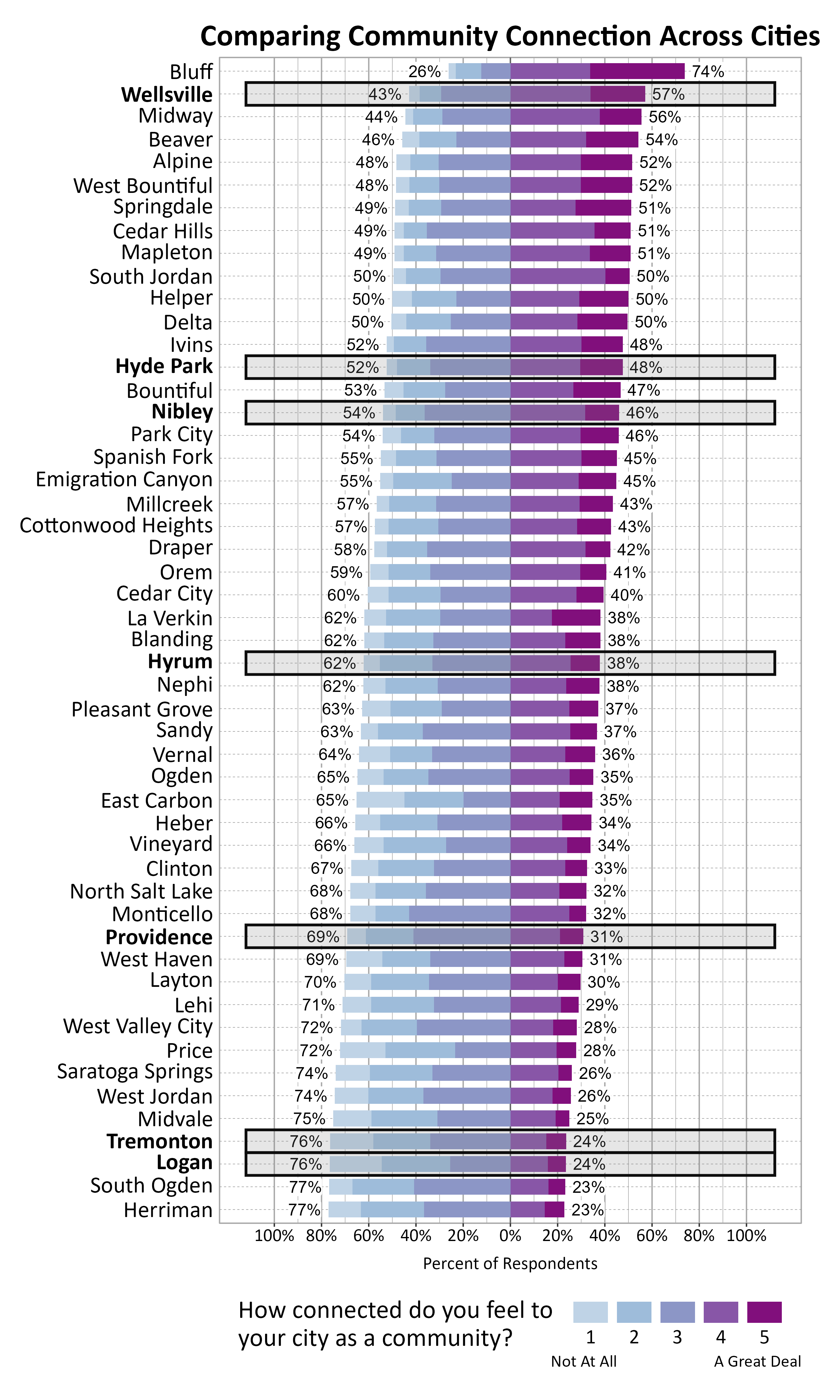  Likert Graph. Title: Comparing Community Connection Across Cities. Subtitle: How connected do you feel to your city as a community? 1 being not at all and 5 being a great deal. Data — City: Bluff 26% of respondents indicated a community connection score of 1, 2, or 3 while 74% of respondents indicated a community connection score of 4 or 5; City: Wellsville 43% of respondents indicated a community connection score of 1, 2, or 3 while 57% of respondents indicated a community connection score of 4 or 5; City: Midway 44% of respondents indicated a community connection score of 1, 2, or 3 while 56% of respondents indicated a community connection score of 4 or 5; City: Beaver 46% of respondents indicated a community connection score of 1, 2, or 3 while 54% of respondents indicated a community connection score of 4 or 5; City: Alpine 48% of respondents indicated a community connection score of 1, 2, or 3 while 52% of respondents indicated a community connection score of 4 or 5; City: West Bountiful 48% of respondents indicated a community connection score of 1, 2, or 3 while 52% of respondents indicated a community connection score of 4 or 5; City: Springdale 49% of respondents indicated a community connection score of 1, 2, or 3 while 51% of respondents indicated a community connection score of 4 or 5; City: Cedar Hills 49% of respondents indicated a community connection score of 1, 2, or 3 while 51% of respondents indicated a community connection score of 4 or 5; City: Mapleton 49% of respondents indicated a community connection score of 1, 2, or 3 while 51% of respondents indicated a community connection score of 4 or 5; City: South Jordan 50% of respondents indicated a community connection score of 1, 2, or 3 while 50% of respondents indicated a community connection score of 4 or 5; City: Helper 50% of respondents indicated a community connection score of 1, 2, or 3 while 50% of respondents indicated a community connection score of 4 or 5; City: Delta 50% of respondents indicated a community connection score of 1, 2, or 3 while 50% of respondents indicated a community connection score of 4 or 5; City: Ivins 52% of respondents indicated a community connection score of 1, 2, or 3 while 48% of respondents indicated a community connection score of 4 or 5; City: Hyde Park 52% of respondents indicated a community connection score of 1, 2, or 3 while 48% of respondents indicated a community connection score of 4 or 5; City: Bountiful 53% of respondents indicated a community connection score of 1, 2, or 3 while 47% of respondents indicated a community connection score of 4 or 5; City: Nibley 54% of respondents indicated a community connection score of 1, 2, or 3 while 46% of respondents indicated a community connection score of 4 or 5; City: Park City 54% of respondents indicated a community connection score of 1, 2, or 3 while 46% of respondents indicated a community connection score of 4 or 5; City: Spanish Fork 55% of respondents indicated a community connection score of 1, 2, or 3 while 45% of respondents indicated a community connection score of 4 or 5; City: Emigration Canyon 55% of respondents indicated a community connection score of 1, 2, or 3 while 45% of respondents indicated a community connection score of 4 or 5; City: Millcreek 57% of respondents indicated a community connection score of 1, 2, or 3 while 43% of respondents indicated a community connection score of 4 or 5; City: Cottonwood Heights 57% of respondents indicated a community connection score of 1, 2, or 3 while 43% of respondents indicated a community connection score of 4 or 5; City: Draper 58% of respondents indicated a community connection score of 1, 2, or 3 while 42% of respondents indicated a community connection score of 4 or 5; City: Orem 59% of respondents indicated a community connection score of 1, 2, or 3 while 41% of respondents indicated a community connection score of 4 or 5; City: Cedar City 60% of respondents indicated a community connection score of 1, 2, or 3 while 40% of respondents indicated a community connection score of 4 or 5; City: La Verkin 62% of respondents indicated a community connection score of 1, 2, or 3 while 38% of respondents indicated a community connection score of 4 or 5; City: Blanding 62% of respondents indicated a community connection score of 1, 2, or 3 while 38% of respondents indicated a community connection score of 4 or 5; City: Hyrum 62% of respondents indicated a community connection score of 1, 2, or 3 while 38% of respondents indicated a community connection score of 4 or 5; City: Nephi 62% of respondents indicated a community connection score of 1, 2, or 3 while 38% of respondents indicated a community connection score of 4 or 5; City: Pleasant Grove 63% of respondents indicated a community connection score of 1, 2, or 3 while 37% of respondents indicated a community connection score of 4 or 5; City: Sandy 63% of respondents indicated a community connection score of 1, 2, or 3 while 37% of respondents indicated a community connection score of 4 or 5; City: Vernal 64% of respondents indicated a community connection score of 1, 2, or 3 while 36% of respondents indicated a community connection score of 4 or 5; City: Ogden 65% of respondents indicated a community connection score of 1, 2, or 3 while 35% of respondents indicated a community connection score of 4 or 5; City: East Carbon 65% of respondents indicated a community connection score of 1, 2, or 3 while 35% of respondents indicated a community connection score of 4 or 5; City: Heber 66% of respondents indicated a community connection score of 1, 2, or 3 while 34% of respondents indicated a community connection score of 4 or 5; City: Vineyard 66% of respondents indicated a community connection score of 1, 2, or 3 while 34% of respondents indicated a community connection score of 4 or 5; City: Clinton 67% of respondents indicated a community connection score of 1, 2, or 3 while 33% of respondents indicated a community connection score of 4 or 5; City: North Salt Lake 68% of respondents indicated a community connection score of 1, 2, or 3 while 32% of respondents indicated a community connection score of 4 or 5; City: Monticello 68% of respondents indicated a community connection score of 1, 2, or 3 while 32% of respondents indicated a community connection score of 4 or 5; City: Providence 69% of respondents indicated a community connection score of 1, 2, or 3 while 31% of respondents indicated a community connection score of 4 or 5; City: West Haven 69% of respondents indicated a community connection score of 1, 2, or 3 while 31% of respondents indicated a community connection score of 4 or 5; City: Layton 70% of respondents indicated a community connection score of 1, 2, or 3 while 30% of respondents indicated a community connection score of 4 or 5; City: Lehi 71% of respondents indicated a community connection score of 1, 2, or 3 while 29% of respondents indicated a community connection score of 4 or 5; City: West Valley City 72% of respondents indicated a community connection score of 1, 2, or 3 while 28% of respondents indicated a community connection score of 4 or 5; City: Price 72% of respondents indicated a community connection score of 1, 2, or 3 while 28% of respondents indicated a community connection score of 4 or 5; City: Saratoga Springs 74% of respondents indicated a community connection score of 1, 2, or 3 while 26% of respondents indicated a community connection score of 4 or 5; City: West Jordan 74% of respondents indicated a community connection score of 1, 2, or 3 while 26% of respondents indicated a community connection score of 4 or 5; City: Midvale 75% of respondents indicated a community connection score of 1, 2, or 3 while 25% of respondents indicated a community connection score of 4 or 5; City: Tremonton 76% of respondents indicated a community connection score of 1, 2, or 3 while 24% of respondents indicated a community connection score of 4 or 5; City: Logan 76% of respondents indicated a community connection score of 1, 2, or 3 while 24% of respondents indicated a community connection score of 4 or 5; City: South Ogden 77% of respondents indicated a community connection score of 1, 2, or 3 while 23% of respondents indicated a community connection score of 4 or 5; City: Herriman 77% of respondents indicated a community connection score of 1, 2, or 3 while 23% of respondents indicated a community connection score of 4 or 5
