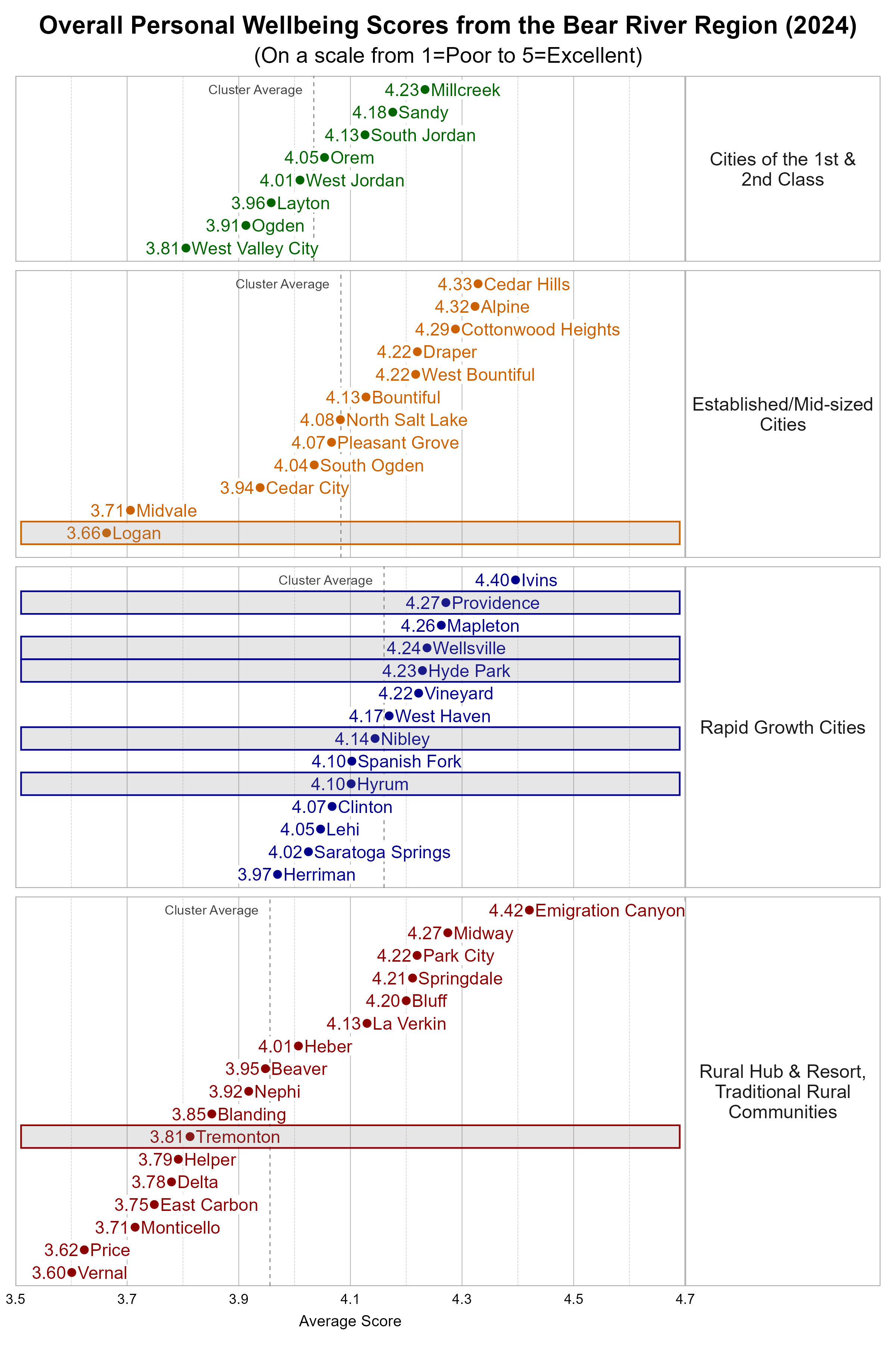  Dot Plot. Title: Overall Personal Wellbeing Scores from Participating Utah Cities (2024). Subtitle: (On a scale from 1=Poor to 5=Excellent). Data — Group: Cities of the 1st &amp; 2nd Class — West Valley City Average Score 3.81; Ogden Average Score 3.91; Layton Average Score 3.96; West Jordan Average Score 4.01; Orem Average Score 4.05; South Jordan Average Score 4.13; Sandy Average Score 4.18; Millcreek Average Score 4.23; Group: Established/Mid-sized Cities — Logan Average Score 3.66; Midvale Average Score 3.71; Cedar City Average Score 3.94; South Ogden Average Score 4.04; Pleasant Grove Average Score 4.07; North Salt Lake Average Score 4.08; Bountiful Average Score 4.13; Draper Average Score 4.22; West Bountiful Average Score 4.22; Cottonwood Heights Average Score 4.29; Alpine Average Score 4.32; Cedar Hills Average Score 4.33; Group: Rapid Growth Cities — Herriman Average Score 3.97; Saratoga Springs Average Score 4.02; Lehi Average Score 4.05; Clinton Average Score 4.07; Hyrum Average Score 4.10; Spanish Fork Average Score 4.10; Nibley Average Score 4.14; West Haven Average Score 4.17; Vineyard Average Score 4.22; Hyde Park Average Score 4.23; Wellsville Average Score 4.24; Mapleton Average Score 4.26; Providence Average Score 4.27; Ivins Average Score 4.40; Group: Rural Hub &amp; Resort, Traditional Rural Communities — Vernal Average Score 3.60; Price Average Score 3.62; Monticello Average Score 3.71; East Carbon Average Score 3.75; Delta Average Score 3.78; Helper Average Score 3.79; Tremonton Average Score 3.81; Blanding Average Score 3.85; Nephi Average Score 3.92; Beaver Average Score 3.95; Heber Average Score 4.01; La Verkin Average Score 4.13; Bluff Average Score 4.20; Springdale Average Score 4.21; Park City Average Score 4.22; Midway Average Score 4.27; Emigration Canyon Average Score 4.42