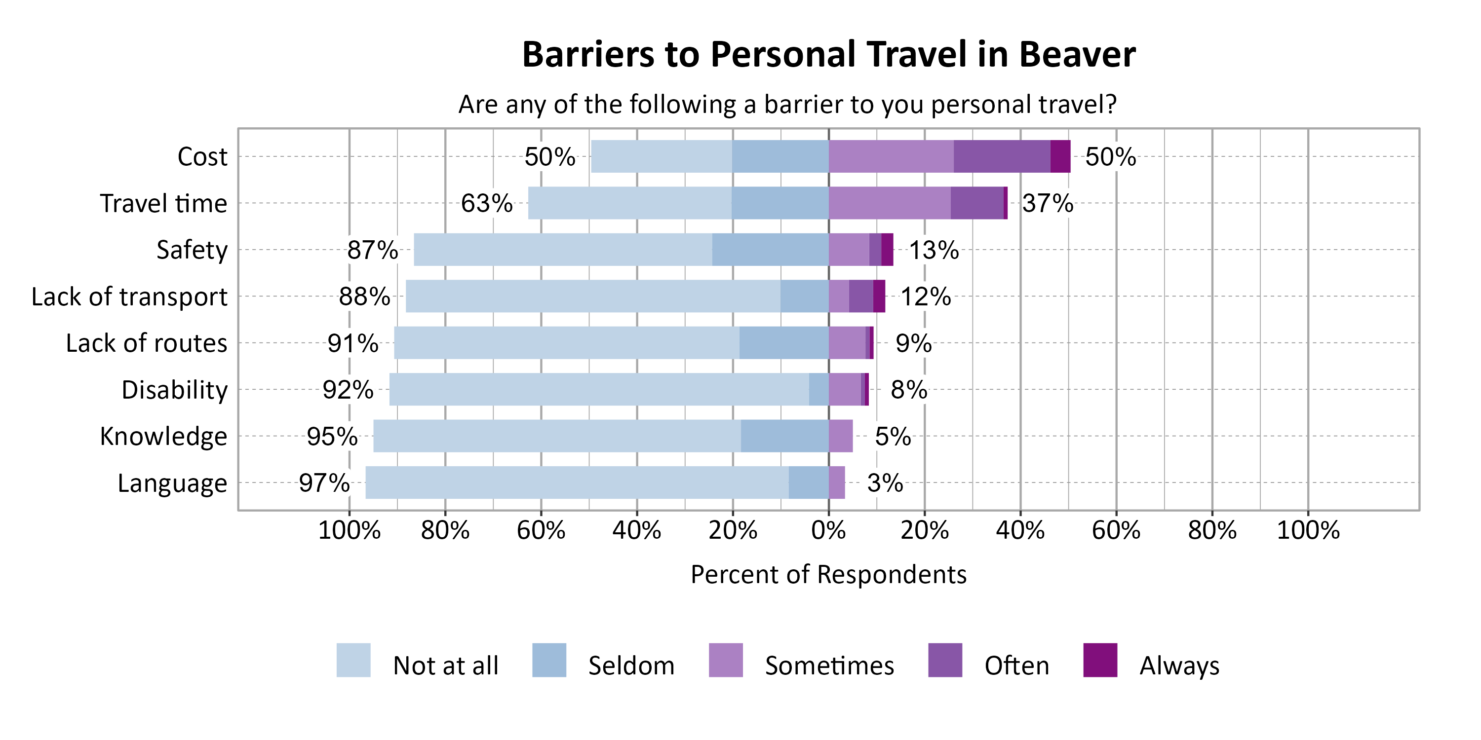 Likert Graph. Title: Barriers to Personal Travel in Beaver. Subtitle: Are any of the following a barrier to you personal travel? Data — Category: Cost - 50% of respondents indicated it was not a barrier or seldom a barrier, while 50% of respondents indicated it was sometimes, often, or always a barrier; Category: Travel time - 63% of respondents indicated it was not a barrier or seldom a barrier, while 37% of respondents indicated it was sometimes, often, or always a barrier; Category: Safety - 87% of respondents indicated it was not a barrier or seldom a barrier, while 13% of respondents indicated it was sometimes, often, or always a barrier; Category: Lack of transport - 88% of respondents indicated it was not a barrier or seldom a barrier, while 12% of respondents indicated it was sometimes, often, or always a barrier; Category: Lack of routes - 91% of respondents indicated it was not a barrier or seldom a barrier, while  9% of respondents indicated it was sometimes, often, or always a barrier; Category: Disability - 92% of respondents indicated it was not a barrier or seldom a barrier, while  8% of respondents indicated it was sometimes, often, or always a barrier; Category: Knowledge - 95% of respondents indicated it was not a barrier or seldom a barrier, while  5% of respondents indicated it was sometimes, often, or always a barrier; Category: Language - 97% of respondents indicated it was not a barrier or seldom a barrier, while  3% of respondents indicated it was sometimes, often, or always a barrier
