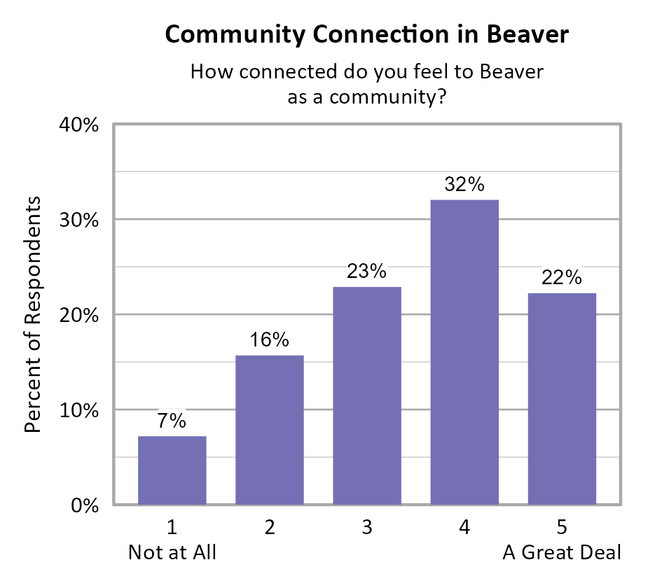 Bar Chart. Title: Community Connection in Beaver. Subtitle: How connected do you feel to Beaver as a community? Data — 1 Not at All: 7% of respondents; 2: 16% of respondents; 3: 23% of respondents; 4: 32% of respondents; 5 A Great Deal: 22% of respondents