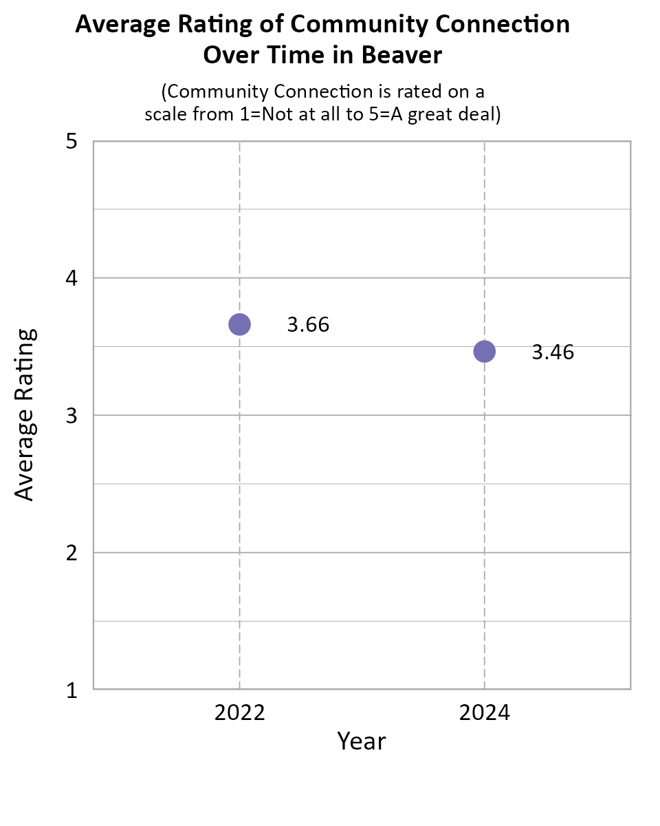 Dot Plot. Title: Average Rating of Community Connection Over Time in Beaver. Subtitle: (Community Connection is rated on a scale from 1=Not at all to 5=A great deal) Data — 2022: 3.66; 2024: 3.46