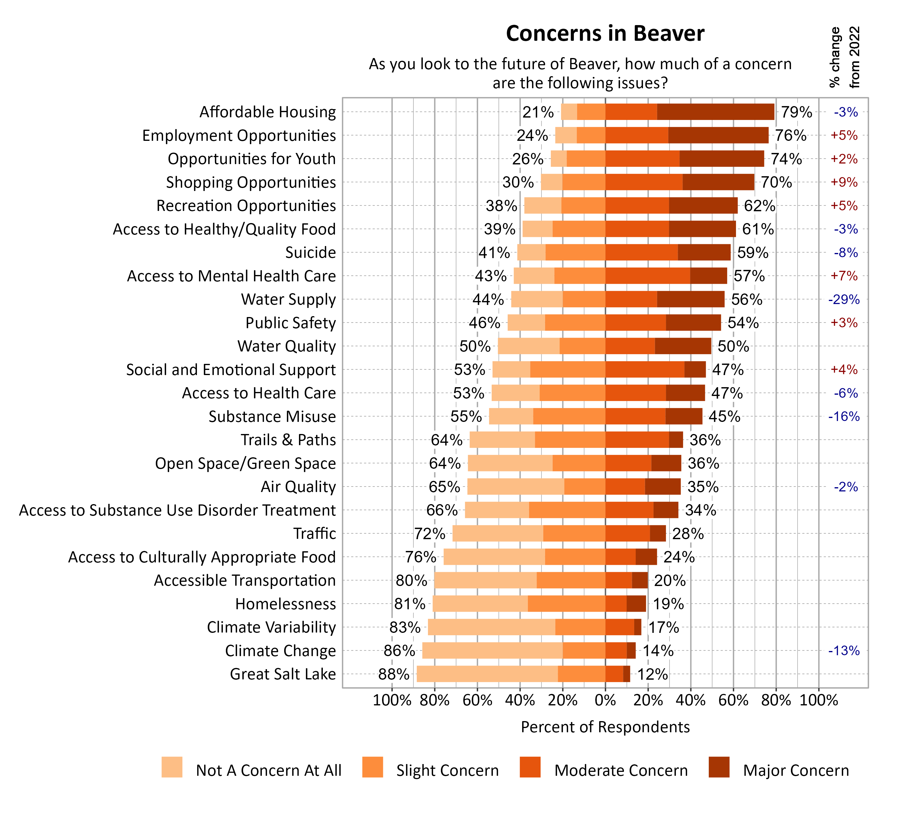 Likert Graph. Title: Concerns in Beaver. Subtitle: As you look to the future of Beaver, how much of a concern are the following issues? Data — Category: Affordable Housing - 21% of respondents indicated not a concern at all or slight concern while 79% of respondents indicated a moderate or major concern; Category: Employment Opportunities - 24% of respondents indicated not a concern at all or slight concern while 76% of respondents indicated a moderate or major concern; Category: Opportunities for Youth - 26% of respondents indicated not a concern at all or slight concern while 74% of respondents indicated a moderate or major concern; Category: Shopping Opportunities - 30% of respondents indicated not a concern at all or slight concern while 70% of respondents indicated a moderate or major concern; Category: Recreation Opportunities - 38% of respondents indicated not a concern at all or slight concern while 62% of respondents indicated a moderate or major concern; Category: Access to Healthy/Quality Food - 39% of respondents indicated not a concern at all or slight concern while 61% of respondents indicated a moderate or major concern; Category: Suicide - 41% of respondents indicated not a concern at all or slight concern while 59% of respondents indicated a moderate or major concern; Category: Access to Mental Health Care - 43% of respondents indicated not a concern at all or slight concern while 57% of respondents indicated a moderate or major concern; Category: Water Supply - 44% of respondents indicated not a concern at all or slight concern while 56% of respondents indicated a moderate or major concern; Category: Public Safety - 46% of respondents indicated not a concern at all or slight concern while 54% of respondents indicated a moderate or major concern; Category: Water Quality - 50% of respondents indicated not a concern at all or slight concern while 50% of respondents indicated a moderate or major concern; Category: Access to Health Care - 53% of respondents indicated not a concern at all or slight concern while 47% of respondents indicated a moderate or major concern; Category: Social and Emotional Support - 53% of respondents indicated not a concern at all or slight concern while 47% of respondents indicated a moderate or major concern; Category: Substance Misuse - 55% of respondents indicated not a concern at all or slight concern while 45% of respondents indicated a moderate or major concern; Category: Open Space/Green Space - 64% of respondents indicated not a concern at all or slight concern while 36% of respondents indicated a moderate or major concern; Category: Trails & Paths - 64% of respondents indicated not a concern at all or slight concern while 36% of respondents indicated a moderate or major concern; Category: Air Quality - 65% of respondents indicated not a concern at all or slight concern while 35% of respondents indicated a moderate or major concern; Category: Access to Substance Use Disorder Treatment - 66% of respondents indicated not a concern at all or slight concern while 34% of respondents indicated a moderate or major concern; Category: Traffic - 72% of respondents indicated not a concern at all or slight concern while 28% of respondents indicated a moderate or major concern; Category: Access to Culturally Appropriate Food - 76% of respondents indicated not a concern at all or slight concern while 24% of respondents indicated a moderate or major concern; Category: Accessible Transportation - 80% of respondents indicated not a concern at all or slight concern while 20% of respondents indicated a moderate or major concern; Category: Homelessness - 81% of respondents indicated not a concern at all or slight concern while 19% of respondents indicated a moderate or major concern; Category: Climate Variability - 83% of respondents indicated not a concern at all or slight concern while 17% of respondents indicated a moderate or major concern; Category: Climate Change - 86% of respondents indicated not a concern at all or slight concern while 14% of respondents indicated a moderate or major concern; Category: Great Salt Lake - 88% of respondents indicated not a concern at all or slight concern while 12% of respondents indicated a moderate or major concern