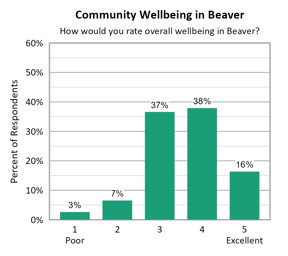Bar Chart. Title: Community Wellbeing in Beaver. Subtitle: How would you rate overall wellbeing in Beaver? Data — 1 Poor: 3% of respondents; 2: 7% of respondents; 3: 37% of respondents; 4: 38% of respondents; 5 Excellent: 16% of respondents