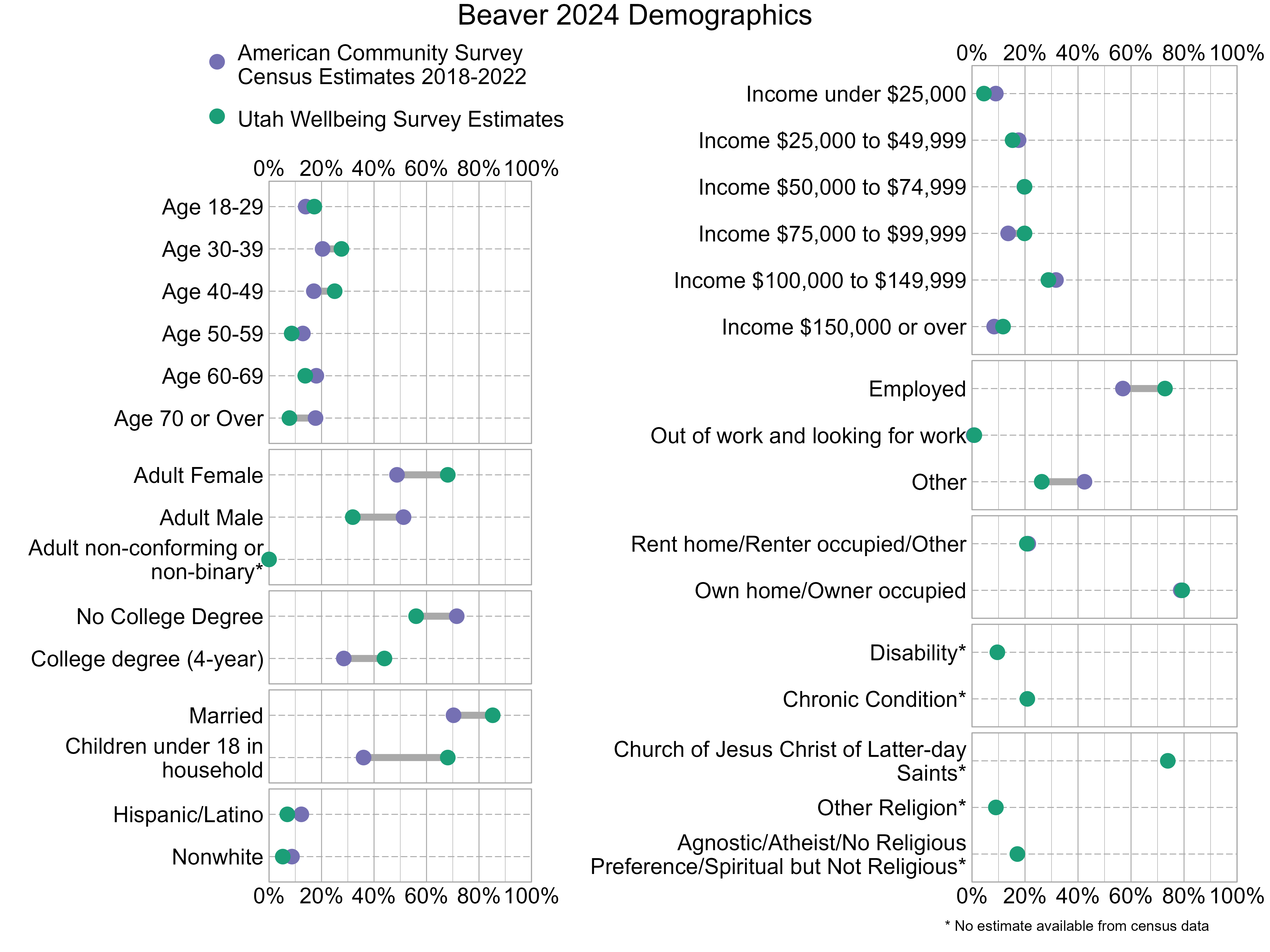 Dot Plot. Title: Beaver 2024 Demographics. Data — Age 18-29: American Community Survey Estimate: 14%, Utah Wellbeing Survey Estimate: 17%; Age 30-39: American Community Survey Estimate: 20%, Utah Wellbeing Survey Estimate: 28%; Age 40-49: American Community Survey Estimate: 17%, Utah Wellbeing Survey Estimate: 25%; Age 50-59: American Community Survey Estimate: 13%, Utah Wellbeing Survey Estimate: 9%; Age 60-69: American Community Survey Estimate: 18%, Utah Wellbeing Survey Estimate: 14%; Age 70 or Over: American Community Survey Estimate: 18%, Utah Wellbeing Survey Estimate: 8%; Income under $25,000: American Community Survey Estimate: 9%, Utah Wellbeing Survey Estimate: 5%; Income $25,000 to $49,999: American Community Survey Estimate: 18%, Utah Wellbeing Survey Estimate: 15%; Income $50,000 to $74,999: American Community Survey Estimate: 20%, Utah Wellbeing Survey Estimate: 20%; Income $75,000 to $99,999: American Community Survey Estimate: 14%, Utah Wellbeing Survey Estimate: 20%; Income $100,000 to $149,999: American Community Survey Estimate: 32%, Utah Wellbeing Survey Estimate: 29%; Income $150,000 or over: American Community Survey Estimate: 8%, Utah Wellbeing Survey Estimate: 12%; Adult Female: American Community Survey Estimate: 49%, Utah Wellbeing Survey Estimate: 68%; Adult Male: American Community Survey Estimate: 51%, Utah Wellbeing Survey Estimate: 32%; Adult non-conforming or non-binary*: American Community Survey Estimate: NA%, Utah Wellbeing Survey Estimate: 0%; Employed: American Community Survey Estimate: 57%, Utah Wellbeing Survey Estimate: 73%; Out of work and looking for work: American Community Survey Estimate: 1%, Utah Wellbeing Survey Estimate: 1%; Other: American Community Survey Estimate: 42%, Utah Wellbeing Survey Estimate: 26%; No College Degree: American Community Survey Estimate: 72%, Utah Wellbeing Survey Estimate: 56%; College degree (4-year): American Community Survey Estimate: 28%, Utah Wellbeing Survey Estimate: 44%; Rent home/Renter occupied/Other: American Community Survey Estimate: 21%, Utah Wellbeing Survey Estimate: 21%; Own home/Owner occupied: American Community Survey Estimate: 79%, Utah Wellbeing Survey Estimate: 79%; Married: American Community Survey Estimate: 70%, Utah Wellbeing Survey Estimate: 85%; Children under 18 in household: American Community Survey Estimate: 36%, Utah Wellbeing Survey Estimate: 68%; Disability*: American Community Survey Estimate: NA%, Utah Wellbeing Survey Estimate: 10%; Chronic Condition*: American Community Survey Estimate: NA%, Utah Wellbeing Survey Estimate: 21%; Hispanic/Latino: American Community Survey Estimate: 12%, Utah Wellbeing Survey Estimate: 7%; Nonwhite: American Community Survey Estimate: 9%, Utah Wellbeing Survey Estimate: 5%; Church of Jesus Christ of Latter-day Saints*: American Community Survey Estimate: NA%, Utah Wellbeing Survey Estimate: 74%; Other Religion*: American Community Survey Estimate: NA%, Utah Wellbeing Survey Estimate: 9%; Agnostic/Atheist/No Religious Preference/Spiritual but Not Religious*: American Community Survey Estimate: NA%, Utah Wellbeing Survey Estimate: 17%