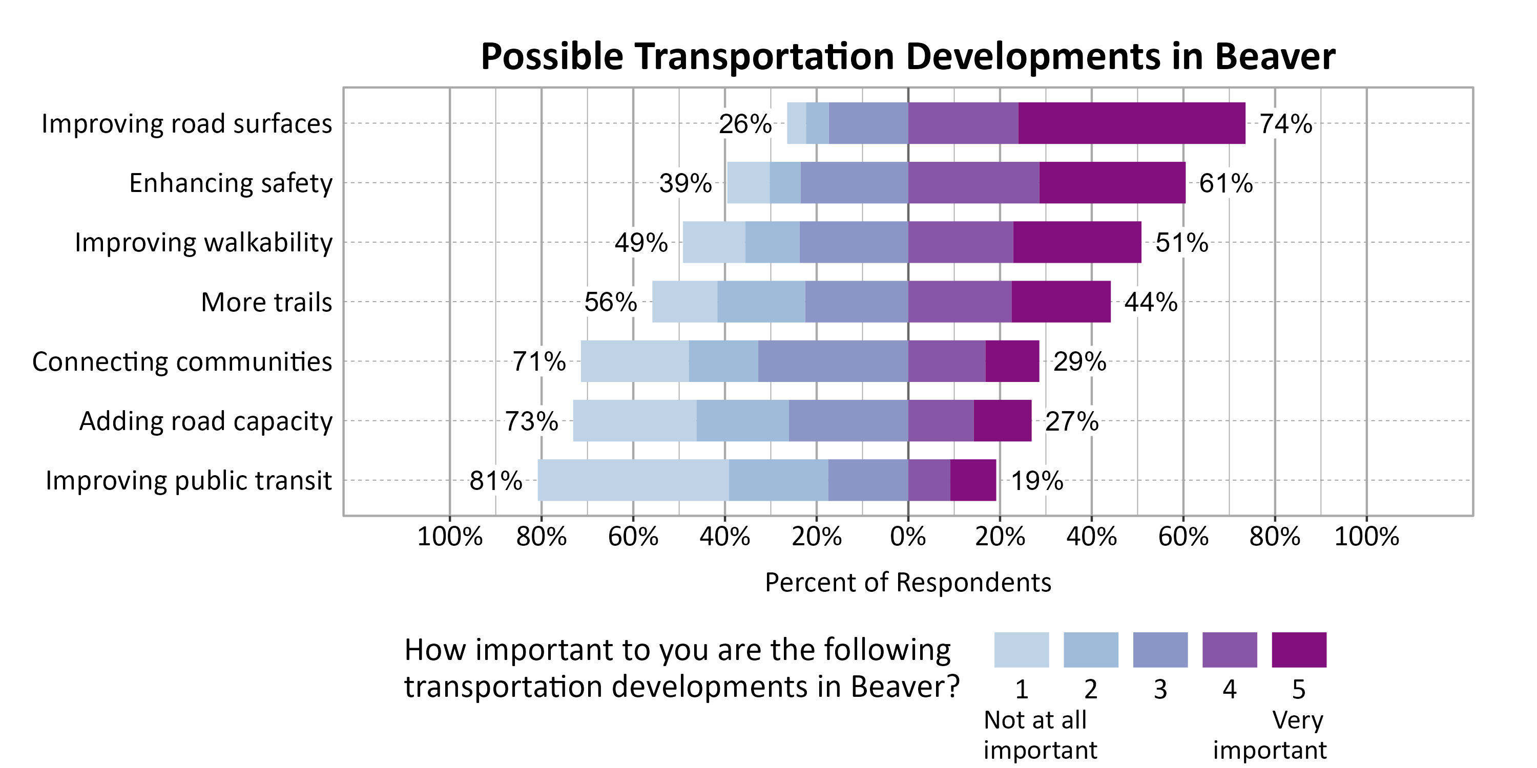Likert Graph. Title: Possible Transportation Developments in Beaver. Subtitle: On a scale of 1 - Not at all important to 5 - Very important, please rate the importance of the following developments to you. Data — Category: Improving road surfaces - 26% of respondents indicated it 1, 2, or 3, while 74% of respondents rated it a 4 or 5.; Category: Enhancing safety - 39% of respondents indicated it 1, 2, or 3, while 61% of respondents rated it a 4 or 5.; Category: Improving walkability - 49% of respondents indicated it 1, 2, or 3, while 51% of respondents rated it a 4 or 5.; Category: More trails - 56% of respondents indicated it 1, 2, or 3, while 44% of respondents rated it a 4 or 5.; Category: Connecting communities - 71% of respondents indicated it 1, 2, or 3, while 29% of respondents rated it a 4 or 5.; Category: Adding road capacity - 73% of respondents indicated it 1, 2, or 3, while 27% of respondents rated it a 4 or 5.; Category: Improving public transit - 81% of respondents indicated it 1, 2, or 3, while 19% of respondents rated it a 4 or 5.