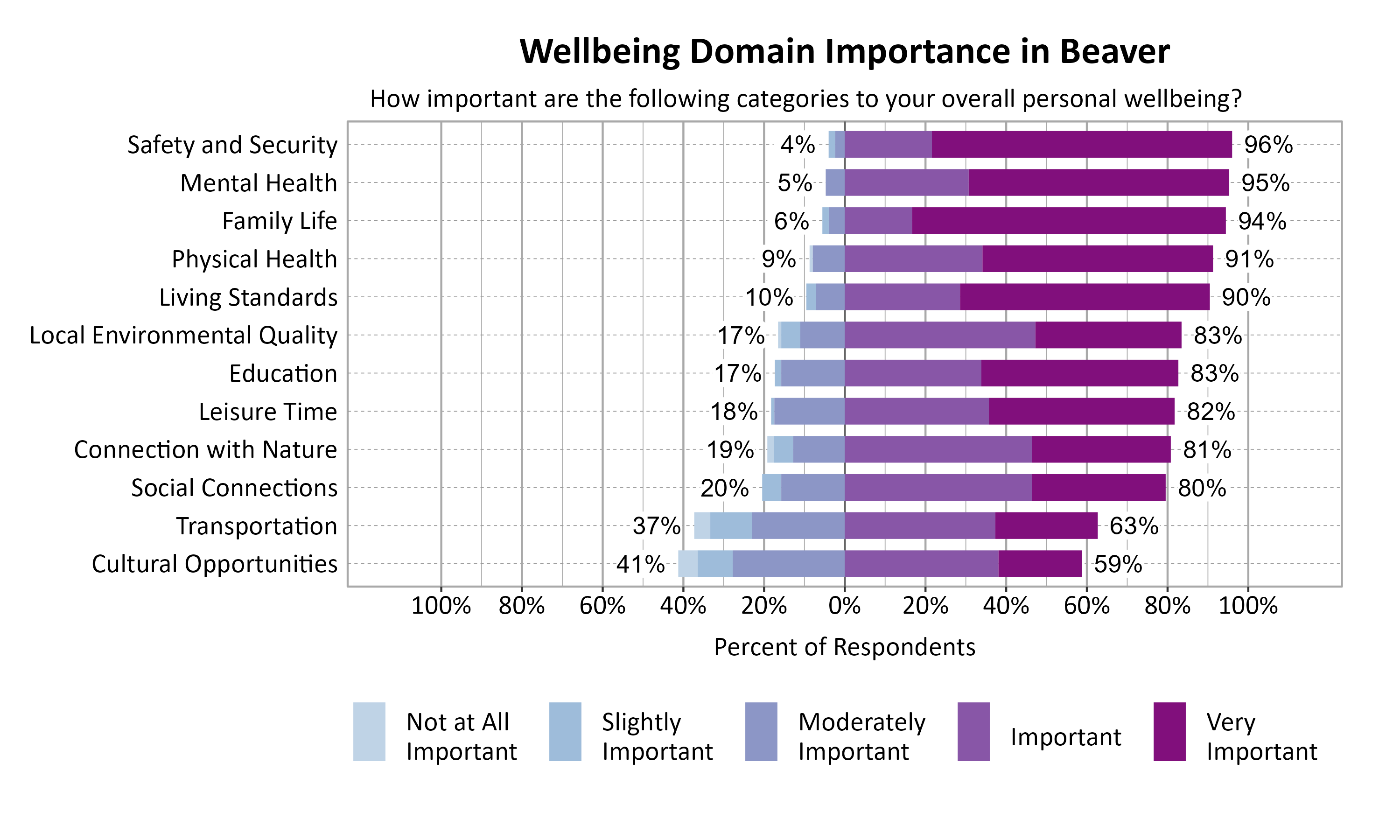 Likert Graph. Title: Wellbeing Domain Importance in Beaver. Subtitle: How important are the following categories to your overall personal wellbeing? Data — Category: Safety and Security - 4% of respondents rated as not at all important, slightly important, or moderately important while 96% rated as important or very important; Category: Mental Health - 5% of respondents rated as not at all important, slightly important, or moderately important while 95% rated as important or very important; Category: Family Life - 6% of respondents rated as not at all important, slightly important, or moderately important while 94% rated as important or very important; Category: Physical Health - 9% of respondents rated as not at all important, slightly important, or moderately important while 91% rated as important or very important; Category: Living Standards -10% of respondents rated as not at all important, slightly important, or moderately important while 90% rated as important or very important; Category: Education -17% of respondents rated as not at all important, slightly important, or moderately important while 83% rated as important or very important; Category: Local Environmental Quality -17% of respondents rated as not at all important, slightly important, or moderately important while 83% rated as important or very important; Category: Leisure Time -18% of respondents rated as not at all important, slightly important, or moderately important while 82% rated as important or very important; Category: Connection with Nature -19% of respondents rated as not at all important, slightly important, or moderately important while 81% rated as important or very important; Category: Social Connections -20% of respondents rated as not at all important, slightly important, or moderately important while 80% rated as important or very important; Category: Transportation -37% of respondents rated as not at all important, slightly important, or moderately important while 63% rated as important or very important; Category: Cultural Opportunities -41% of respondents rated as not at all important, slightly important, or moderately important while 59% rated as important or very important