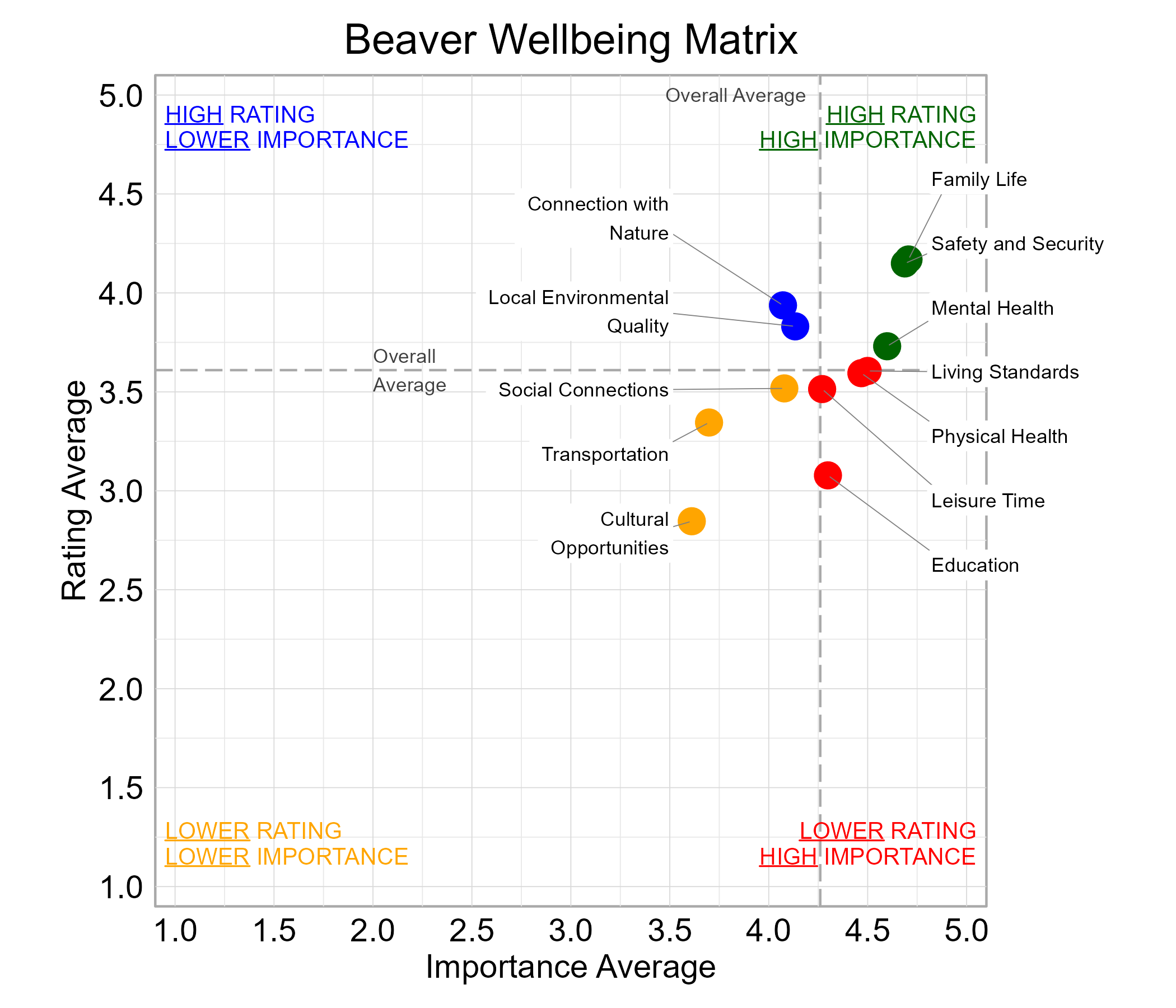 Scatterplot. Title: Beaver Wellbeing Matrix. Subtitle: Domains are classified into four quadrants depending on their average rating and average importance as compared to the average of all the average domain ratings and the average domain importance ratings. Data — High rating, high importance (green quadrant) domains include: Family Life, Mental Health, and Safety and Security; High rating, lower importance (blue quadrant) domains include: Connection with Nature  and  Local Environmental Quality; Lower rating, lower importance (yellow quadrant) domains include: Cultural Opportunities, Social Connections, and Transportation; Lower rating, high importance (red quadrant) domains include: Education, Leisure Time, Living Standards, and Physical Health