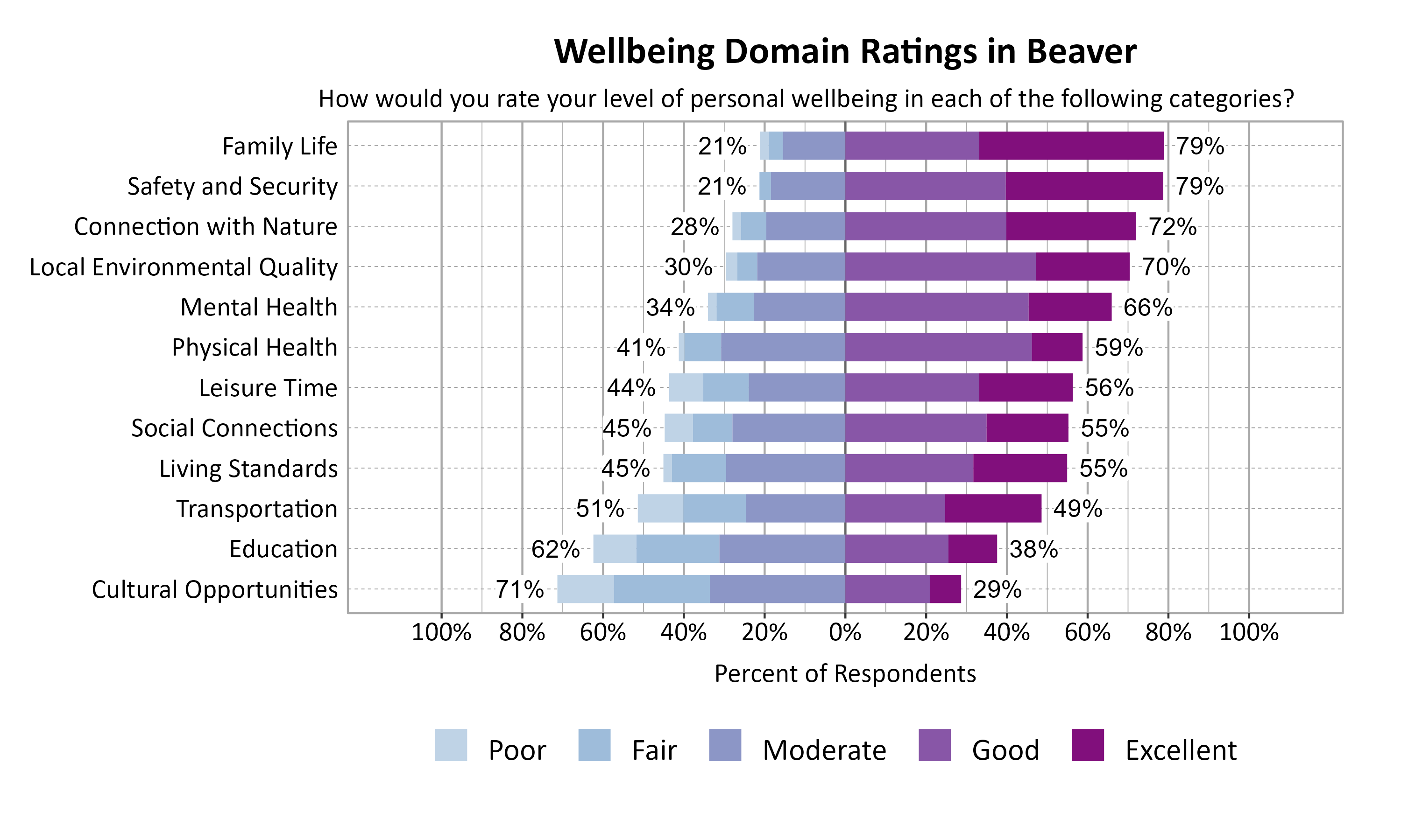 Likert Graph. Title: Wellbeing Domain Ratings in Beaver. Subtitle: How would you rate your level of personal wellbeing in each of the following categories? Data — Category: Family Life - 21% of respondents rated as poor, fair, or moderate while  79% rated as good or excellent; Category: Safety and Security - 21% of respondents rated as poor, fair, or moderate while  79% rated as good or excellent; Category: Connection with Nature - 28% of respondents rated as poor, fair, or moderate while  72% rated as good or excellent; Category: Local Environmental Quality - 30% of respondents rated as poor, fair, or moderate while  70% rated as good or excellent; Category: Mental Health - 34% of respondents rated as poor, fair, or moderate while  66% rated as good or excellent; Category: Physical Health - 41% of respondents rated as poor, fair, or moderate while  59% rated as good or excellent; Category: Leisure Time - 44% of respondents rated as poor, fair, or moderate while  56% rated as good or excellent; Category: Living Standards - 45% of respondents rated as poor, fair, or moderate while  55% rated as good or excellent; Category: Social Connections - 45% of respondents rated as poor, fair, or moderate while  55% rated as good or excellent; Category: Transportation - 51% of respondents rated as poor, fair, or moderate while  49% rated as good or excellent; Category: Education - 62% of respondents rated as poor, fair, or moderate while  38% rated as good or excellent; Category: Cultural Opportunities - 71% of respondents rated as poor, fair, or moderate while  29% rated as good or excellent