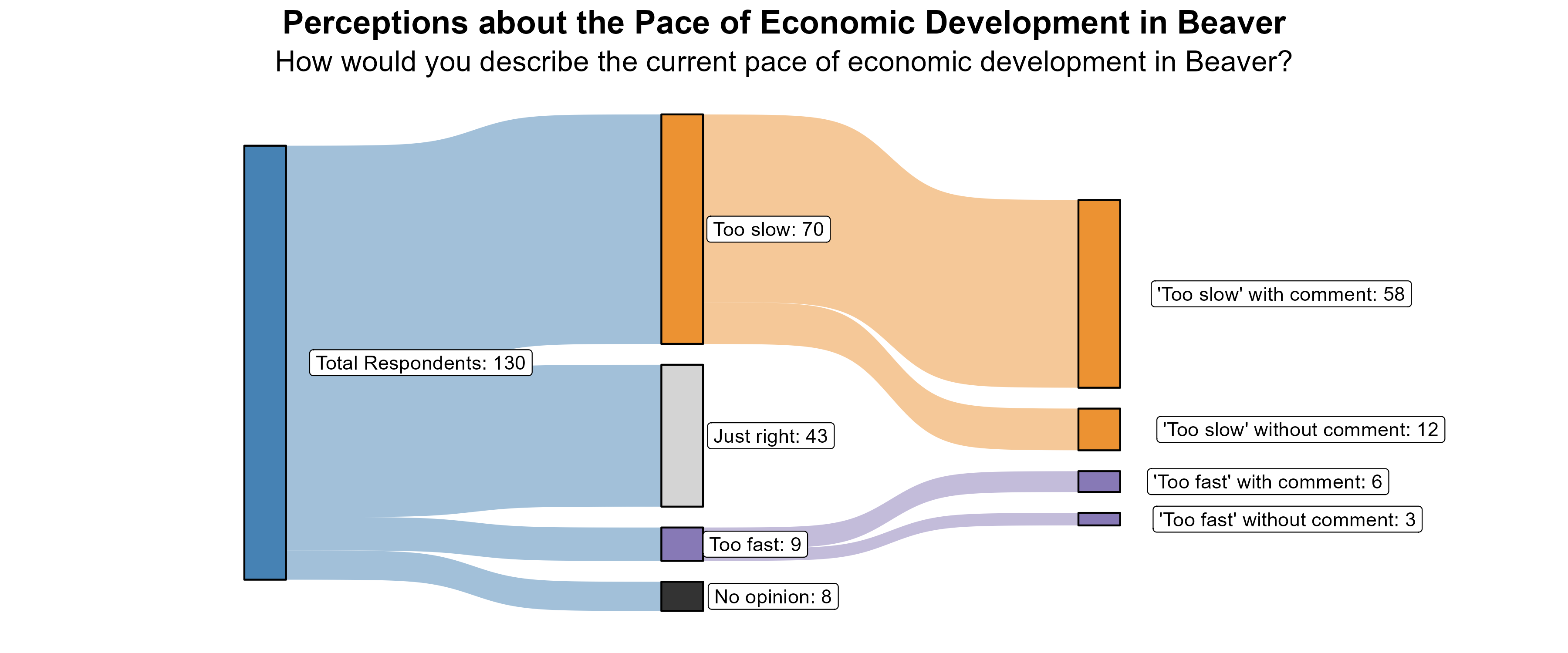 Sankey Graph. Title: Perceptions about the Pace of Economic Development in Beaver. Subtitle: How would you describe the current pace of economic development in Beaver? (In Number of Respondents). Data — Total Respondents: 130; No opinion: 8; Too fast: 9; Just right: 43; Too slow: 70; 'Too fast' without comment: 3; 'Too fast' with comment: 6; 'Too slow' without comment: 12; 'Too slow' with comment: 58