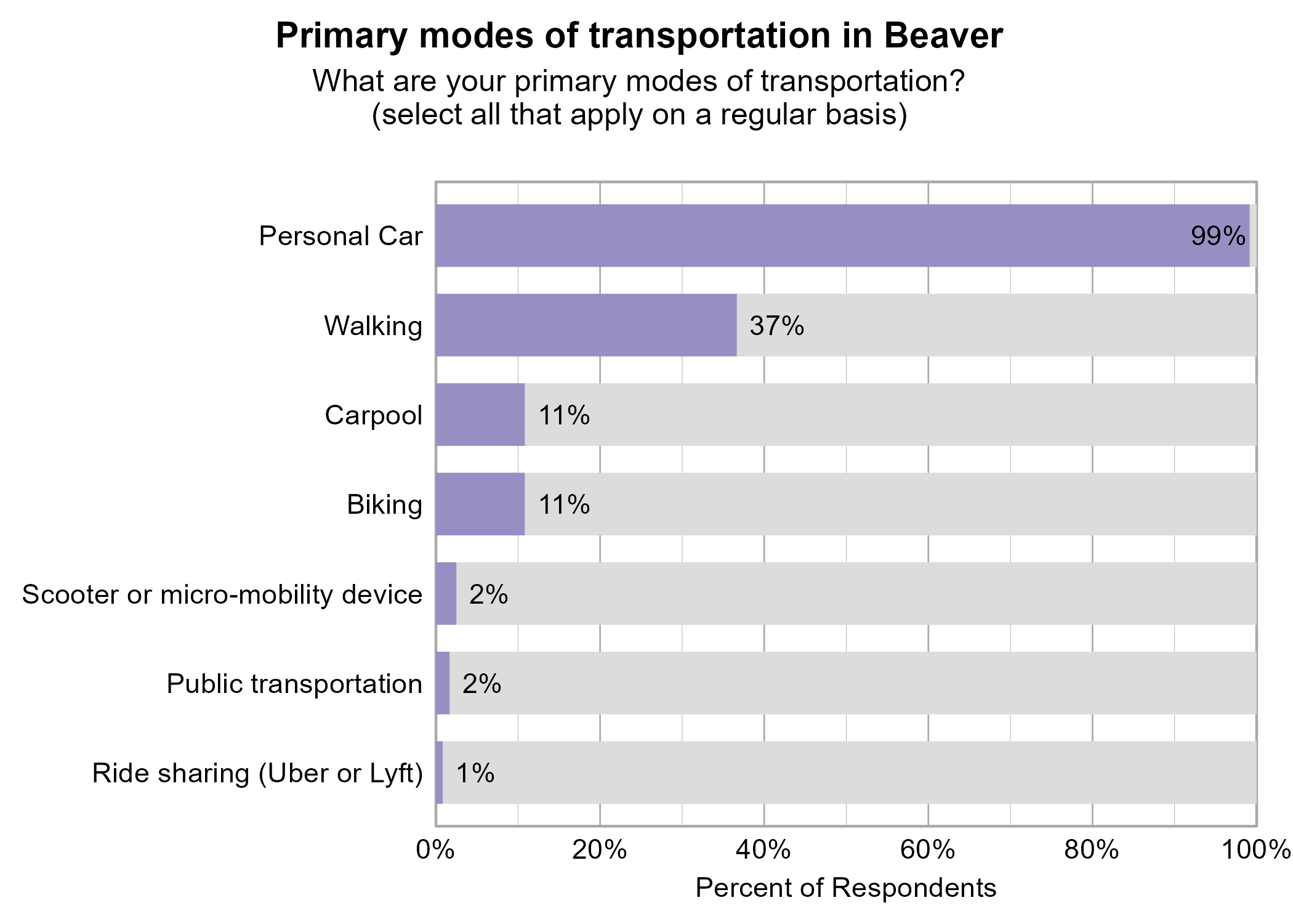Bar Graph. Title: Primary modes of transportation in Beaver. Subtitle: What are your primary modes of transportation? (select all that apply on a regular basis) Data — 99% of respondents indicated yes to Personal Car; 37% of respondents indicated yes to Walking; 11% of respondents indicated yes to Biking; 11% of respondents indicated yes to Carpool; 2% of respondents indicated yes to Scooter or micro-mobility device; 2% of respondents indicated yes to Public transportation; 1% of respondents indicated yes to Ride sharing (Uber or Lyft)