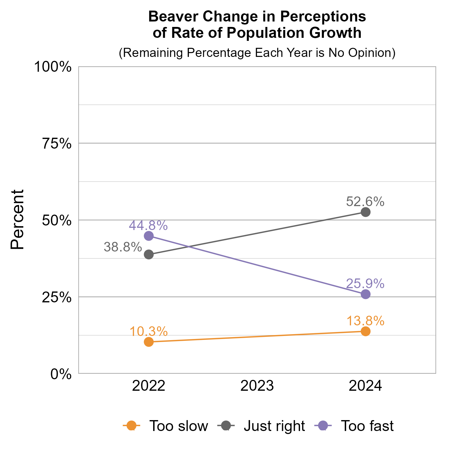 Line Graph. Title: Beaver Change in Perceptions of Rate of Population Growth. Subtitle: (Remaining Percentage Each Year is No Opinion) Data — 2022: 10.3% rated too slow, 38.8% rated just right, 44.8% rated too fast; 2024: 13.8% rated too slow, 52.6% rated just right, 25.9% rated too fast