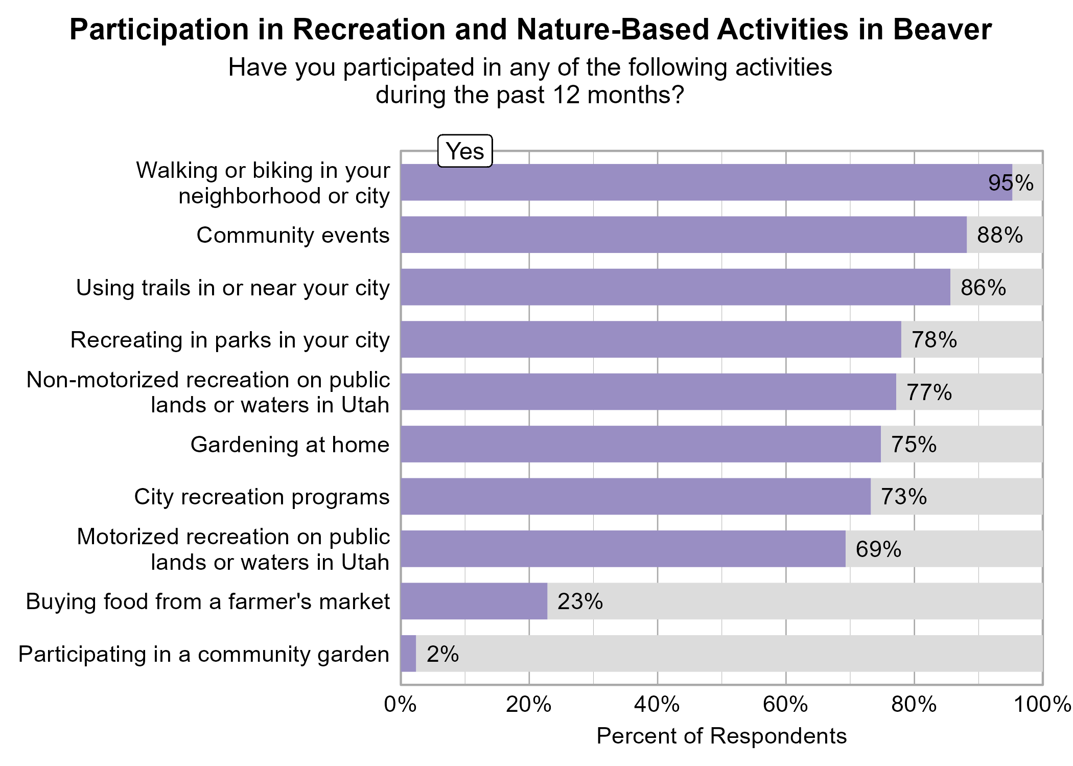 Bar Graph. Title: Participation in Recreation and Nature-Based Activities in Beaver. Subtitle: Have you participated in any of the following activities during the past 12 months? Data — 95% of respondents indicated yes to Walking or biking in your neighborhood or city; 88% of respondents indicated yes to Community events; 86% of respondents indicated yes to Using trails in or near your city; 78% of respondents indicated yes to Recreating in parks in your city; 77% of respondents indicated yes to Non-motorized recreation on public lands or waters in Utah; 75% of respondents indicated yes to Gardening at home; 73% of respondents indicated yes to City recreation programs; 69% of respondents indicated yes to Motorized recreation on public lands or waters in Utah; 23% of respondents indicated yes to Buying food from a farmer's market; 2% of respondents indicated yes to Participating in a community garden