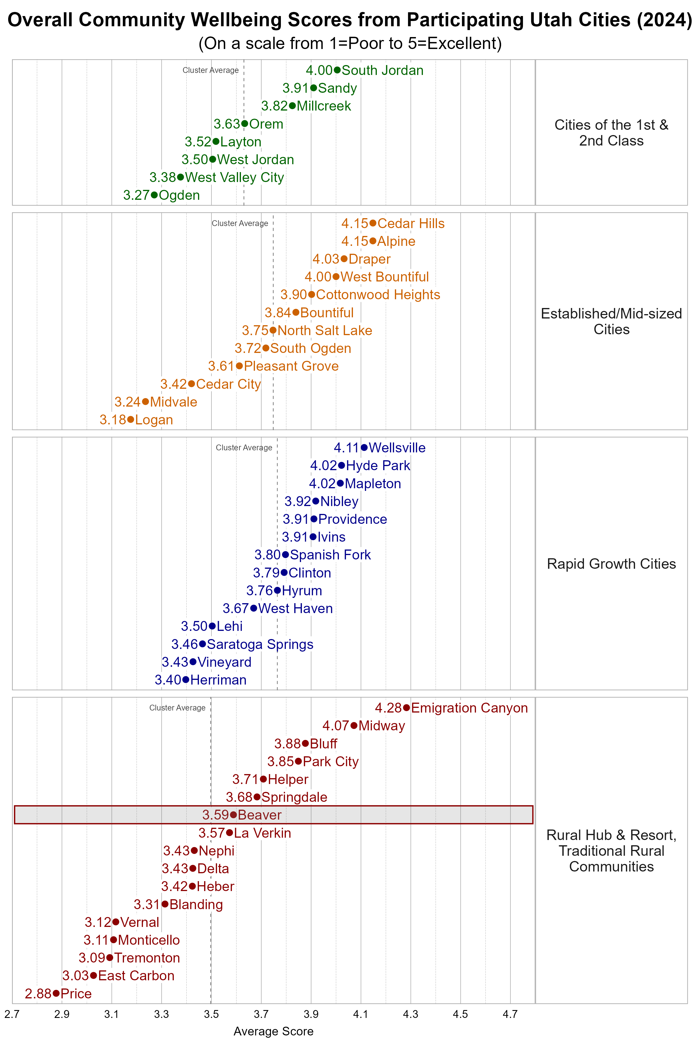 Dot Plot. Title: Overall Community Wellbeing Scores from Participating Utah Cities (2024). Subtitle: (On a scale from 1=Poor to 5=Excellent). Data — Group: Cities of the 1st & 2nd Class — Ogden Average Score 3.27; West Valley City Average Score 3.38; West Jordan Average Score 3.50; Layton Average Score 3.52; Orem Average Score 3.63; Millcreek Average Score 3.82; Sandy Average Score 3.91; South Jordan Average Score 4.00; Group: Established/Mid-sized Cities — Logan Average Score 3.18; Midvale Average Score 3.24; Cedar City Average Score 3.42; Pleasant Grove Average Score 3.61; South Ogden Average Score 3.72; North Salt Lake Average Score 3.75; Bountiful Average Score 3.84; Cottonwood Heights Average Score 3.90; West Bountiful Average Score 4.00; Draper Average Score 4.03; Alpine Average Score 4.15; Cedar Hills Average Score 4.15; Group: Rapid Growth Cities — Herriman Average Score 3.40; Vineyard Average Score 3.43; Saratoga Springs Average Score 3.46; Lehi Average Score 3.50; West Haven Average Score 3.67; Hyrum Average Score 3.76; Clinton Average Score 3.79; Spanish Fork Average Score 3.80; Ivins Average Score 3.91; Providence Average Score 3.91; Nibley Average Score 3.92; Hyde Park Average Score 4.02; Mapleton Average Score 4.02; Wellsville Average Score 4.11; Group: Rural Hub & Resort, Traditional Rural Communities — Price Average Score 2.88; East Carbon Average Score 3.03; Tremonton Average Score 3.09; Monticello Average Score 3.11; Vernal Average Score 3.12; Blanding Average Score 3.31; Heber Average Score 3.42; Delta Average Score 3.43; Nephi Average Score 3.43; La Verkin Average Score 3.57; Beaver Average Score 3.59; Springdale Average Score 3.68; Helper Average Score 3.71; Park City Average Score 3.85; Bluff Average Score 3.88; Midway Average Score 4.07; Emigration Canyon Average Score 4.28
