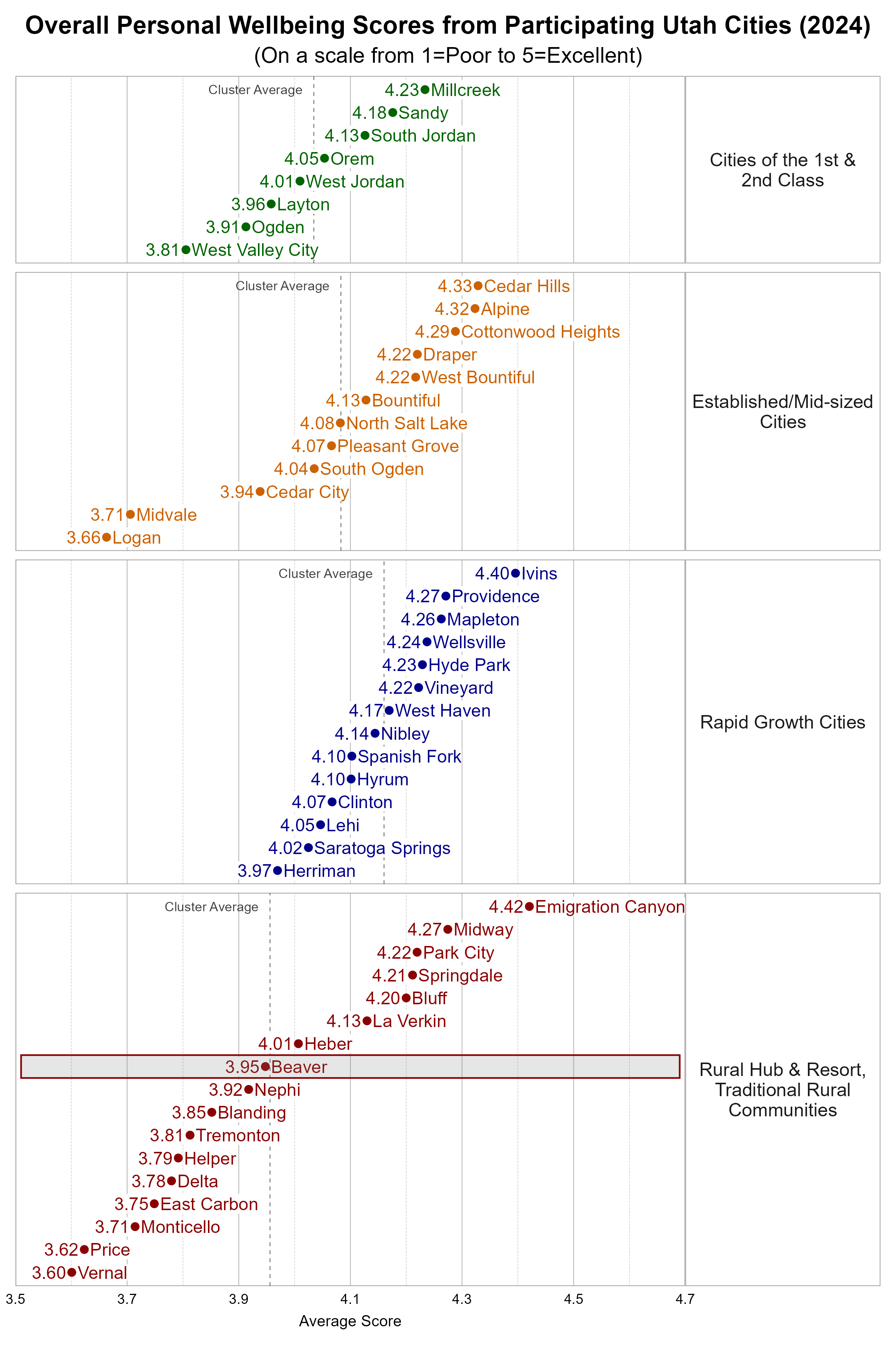 Dot Plot. Title: Overall Personal Wellbeing Scores from Participating Utah Cities (2024). Subtitle: (On a scale from 1=Poor to 5=Excellent). Data — Group: Cities of the 1st & 2nd Class — West Valley City Average Score 3.81; Ogden Average Score 3.91; Layton Average Score 3.96; West Jordan Average Score 4.01; Orem Average Score 4.05; South Jordan Average Score 4.13; Sandy Average Score 4.18; Millcreek Average Score 4.23; Group: Established/Mid-sized Cities — Logan Average Score 3.66; Midvale Average Score 3.71; Cedar City Average Score 3.94; South Ogden Average Score 4.04; Pleasant Grove Average Score 4.07; North Salt Lake Average Score 4.08; Bountiful Average Score 4.13; Draper Average Score 4.22; West Bountiful Average Score 4.22; Cottonwood Heights Average Score 4.29; Alpine Average Score 4.32; Cedar Hills Average Score 4.33; Group: Rapid Growth Cities — Herriman Average Score 3.97; Saratoga Springs Average Score 4.02; Lehi Average Score 4.05; Clinton Average Score 4.07; Hyrum Average Score 4.10; Spanish Fork Average Score 4.10; Nibley Average Score 4.14; West Haven Average Score 4.17; Vineyard Average Score 4.22; Hyde Park Average Score 4.23; Wellsville Average Score 4.24; Mapleton Average Score 4.26; Providence Average Score 4.27; Ivins Average Score 4.40; Group: Rural Hub & Resort, Traditional Rural Communities — Vernal Average Score 3.60; Price Average Score 3.62; Monticello Average Score 3.71; East Carbon Average Score 3.75; Delta Average Score 3.78; Helper Average Score 3.79; Tremonton Average Score 3.81; Blanding Average Score 3.85; Nephi Average Score 3.92; Beaver Average Score 3.95; Heber Average Score 4.01; La Verkin Average Score 4.13; Bluff Average Score 4.20; Springdale Average Score 4.21; Park City Average Score 4.22; Midway Average Score 4.27; Emigration Canyon Average Score 4.42