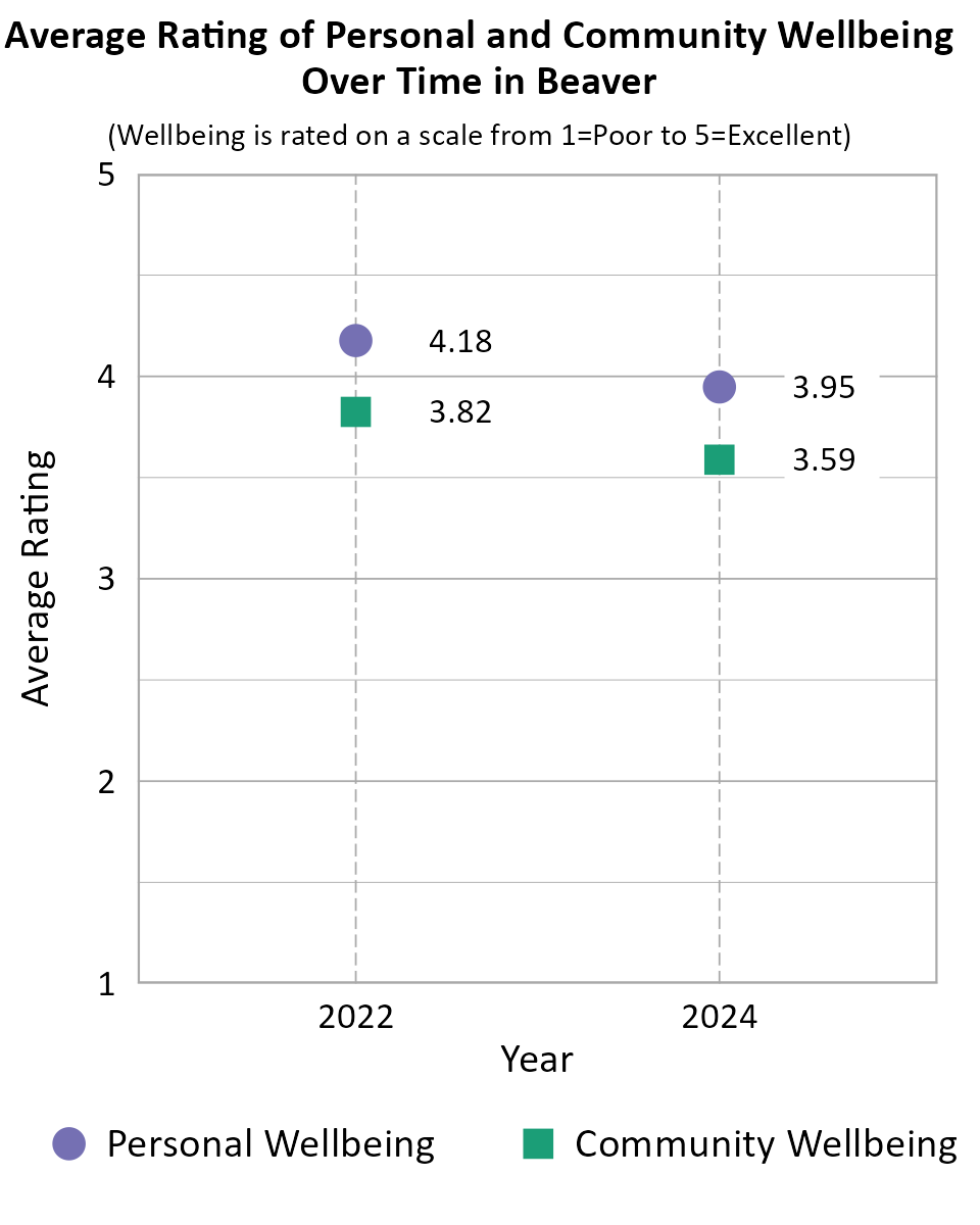 Dot Plot. Title: Average Rating of Personal and Community Wellbeing Over Time in Beaver. Subtitle: (Wellbeing is rated on a scale from 1=Very Poor to 5=Excellent) Data — Community Wellbeing 2022: 3.82; Community Wellbeing 2024: 3.59; Personal Wellbeing 2022: 4.18; Personal Wellbeing 2024: 3.95