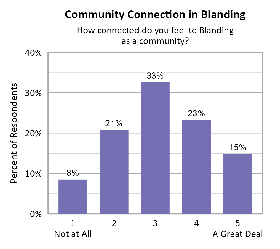 Bar Chart. Title: Community Connection in Blanding. Subtitle: How connected do you feel to Blanding as a community? Data — 1 Not at All: 8% of respondents; 2: 21% of respondents; 3: 33% of respondents; 4: 23% of respondents; 5 A Great Deal: 15% of respondents