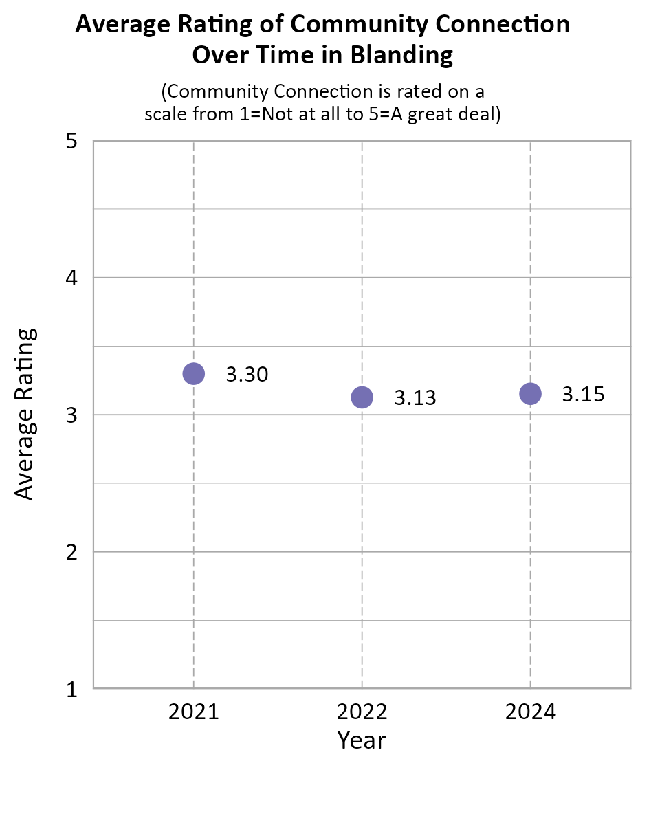 Dot Plot. Title: Average Rating of Community Connection Over Time in Blanding. Subtitle: (Community Connection is rated on a scale from 1=Not at all to 5=A great deal) Data — 2021: 3.30; 2022: 3.13; 2024: 3.15