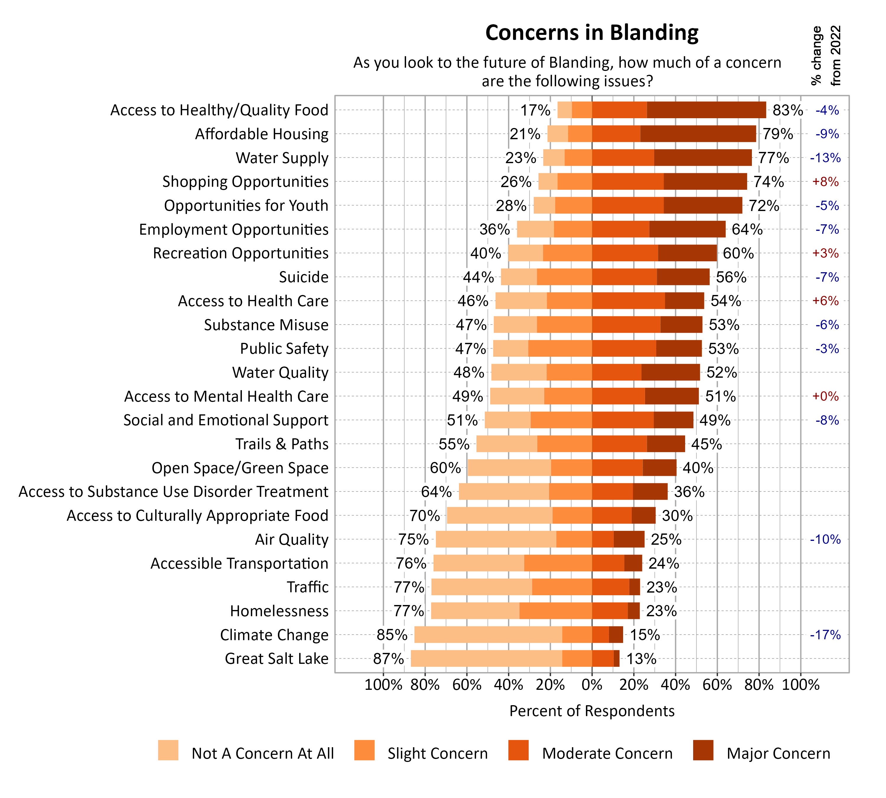 Likert Graph. Title: Concerns in Blanding. Subtitle: As you look to the future of Blanding, how much of a concern are the following issues? Data — Category: Access to Healthy/Quality Food - 17% of respondents indicated not a concern at all or slight concern while 83% of respondents indicated a moderate or major concern; Category: Affordable Housing - 21% of respondents indicated not a concern at all or slight concern while 79% of respondents indicated a moderate or major concern; Category: Water Supply - 23% of respondents indicated not a concern at all or slight concern while 77% of respondents indicated a moderate or major concern; Category: Shopping Opportunities - 26% of respondents indicated not a concern at all or slight concern while 74% of respondents indicated a moderate or major concern; Category: Opportunities for Youth - 28% of respondents indicated not a concern at all or slight concern while 72% of respondents indicated a moderate or major concern; Category: Employment Opportunities - 36% of respondents indicated not a concern at all or slight concern while 64% of respondents indicated a moderate or major concern; Category: Recreation Opportunities - 40% of respondents indicated not a concern at all or slight concern while 60% of respondents indicated a moderate or major concern; Category: Suicide - 44% of respondents indicated not a concern at all or slight concern while 56% of respondents indicated a moderate or major concern; Category: Access to Health Care - 46% of respondents indicated not a concern at all or slight concern while 54% of respondents indicated a moderate or major concern; Category: Public Safety - 47% of respondents indicated not a concern at all or slight concern while 53% of respondents indicated a moderate or major concern; Category: Substance Misuse - 47% of respondents indicated not a concern at all or slight concern while 53% of respondents indicated a moderate or major concern; Category: Water Quality - 48% of respondents indicated not a concern at all or slight concern while 52% of respondents indicated a moderate or major concern; Category: Access to Mental Health Care - 49% of respondents indicated not a concern at all or slight concern while 51% of respondents indicated a moderate or major concern; Category: Social and Emotional Support - 51% of respondents indicated not a concern at all or slight concern while 49% of respondents indicated a moderate or major concern; Category: Trails & Paths - 55% of respondents indicated not a concern at all or slight concern while 45% of respondents indicated a moderate or major concern; Category: Open Space/Green Space - 60% of respondents indicated not a concern at all or slight concern while 40% of respondents indicated a moderate or major concern; Category: Access to Substance Use Disorder Treatment - 64% of respondents indicated not a concern at all or slight concern while 36% of respondents indicated a moderate or major concern; Category: Access to Culturally Appropriate Food - 70% of respondents indicated not a concern at all or slight concern while 30% of respondents indicated a moderate or major concern; Category: Air Quality - 75% of respondents indicated not a concern at all or slight concern while 25% of respondents indicated a moderate or major concern; Category: Accessible Transportation - 76% of respondents indicated not a concern at all or slight concern while 24% of respondents indicated a moderate or major concern; Category: Homelessness - 77% of respondents indicated not a concern at all or slight concern while 23% of respondents indicated a moderate or major concern; Category: Traffic - 77% of respondents indicated not a concern at all or slight concern while 23% of respondents indicated a moderate or major concern; Category: Climate Change - 85% of respondents indicated not a concern at all or slight concern while 15% of respondents indicated a moderate or major concern; Category: Great Salt Lake - 87% of respondents indicated not a concern at all or slight concern while 13% of respondents indicated a moderate or major concern
