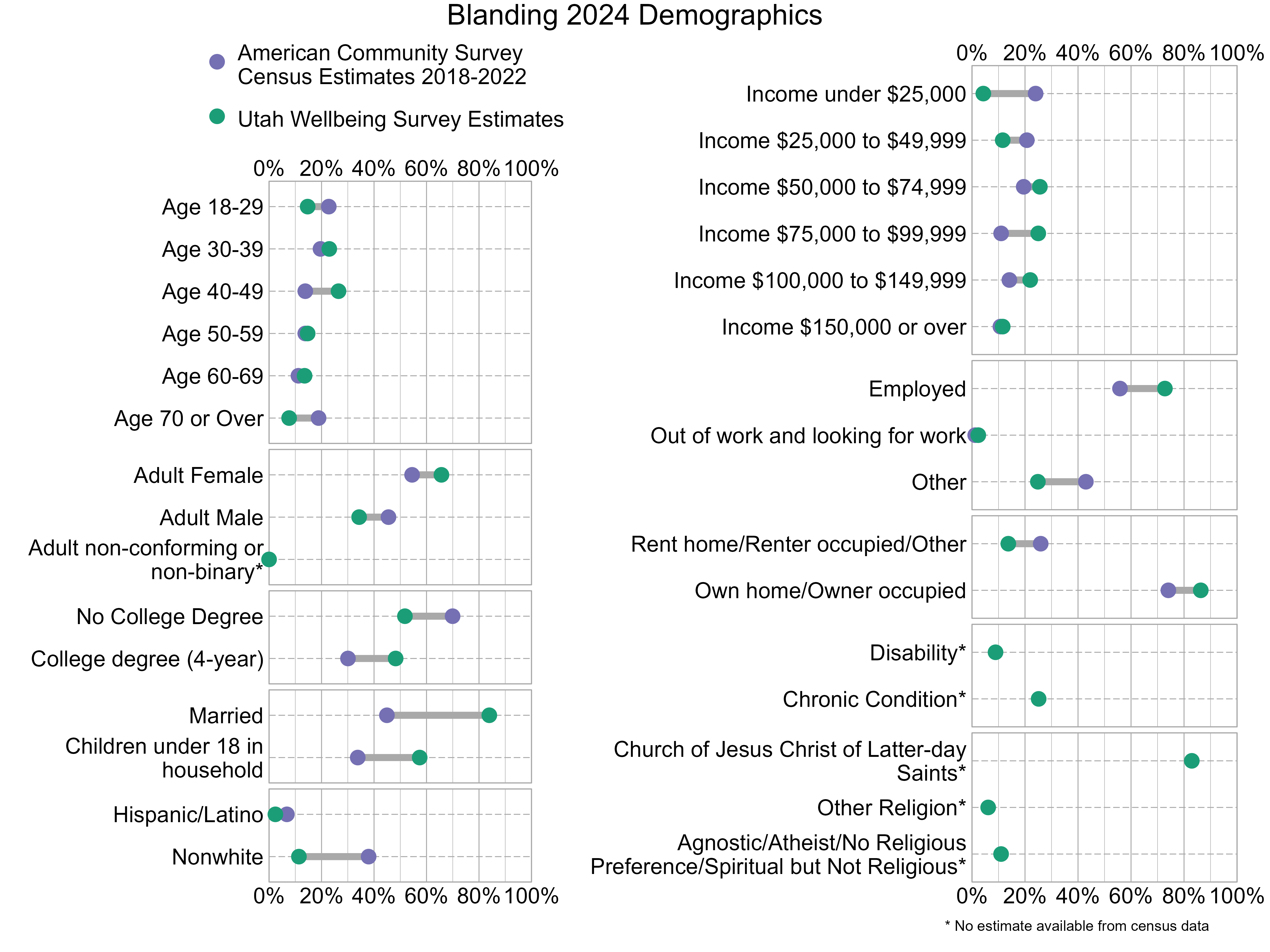 Dot Plot. Title: Blanding 2024 Demographics. Data — Age 18-29: American Community Survey Estimate: 23%, Utah Wellbeing Survey Estimate: 15%; Age 30-39: American Community Survey Estimate: 20%, Utah Wellbeing Survey Estimate: 23%; Age 40-49: American Community Survey Estimate: 14%, Utah Wellbeing Survey Estimate: 26%; Age 50-59: American Community Survey Estimate: 14%, Utah Wellbeing Survey Estimate: 15%; Age 60-69: American Community Survey Estimate: 11%, Utah Wellbeing Survey Estimate: 14%; Age 70 or Over: American Community Survey Estimate: 19%, Utah Wellbeing Survey Estimate: 8%; Income under $25,000: American Community Survey Estimate: 24%, Utah Wellbeing Survey Estimate: 4%; Income $25,000 to $49,999: American Community Survey Estimate: 21%, Utah Wellbeing Survey Estimate: 12%; Income $50,000 to $74,999: American Community Survey Estimate: 20%, Utah Wellbeing Survey Estimate: 26%; Income $75,000 to $99,999: American Community Survey Estimate: 11%, Utah Wellbeing Survey Estimate: 25%; Income $100,000 to $149,999: American Community Survey Estimate: 14%, Utah Wellbeing Survey Estimate: 22%; Income $150,000 or over: American Community Survey Estimate: 11%, Utah Wellbeing Survey Estimate: 12%; Adult Female: American Community Survey Estimate: 54%, Utah Wellbeing Survey Estimate: 66%; Adult Male: American Community Survey Estimate: 46%, Utah Wellbeing Survey Estimate: 34%; Adult non-conforming or non-binary*: American Community Survey Estimate: NA%, Utah Wellbeing Survey Estimate: 0%; Employed: American Community Survey Estimate: 56%, Utah Wellbeing Survey Estimate: 73%; Out of work and looking for work: American Community Survey Estimate: 1%, Utah Wellbeing Survey Estimate: 2%; Other: American Community Survey Estimate: 43%, Utah Wellbeing Survey Estimate: 25%; No College Degree: American Community Survey Estimate: 70%, Utah Wellbeing Survey Estimate: 52%; College degree (4-year): American Community Survey Estimate: 30%, Utah Wellbeing Survey Estimate: 48%; Rent home/Renter occupied/Other: American Community Survey Estimate: 26%, Utah Wellbeing Survey Estimate: 14%; Own home/Owner occupied: American Community Survey Estimate: 74%, Utah Wellbeing Survey Estimate: 86%; Married: American Community Survey Estimate: 45%, Utah Wellbeing Survey Estimate: 84%; Children under 18 in household: American Community Survey Estimate: 34%, Utah Wellbeing Survey Estimate: 57%; Disability*: American Community Survey Estimate: NA%, Utah Wellbeing Survey Estimate: 9%; Chronic Condition*: American Community Survey Estimate: NA%, Utah Wellbeing Survey Estimate: 25%; Hispanic/Latino: American Community Survey Estimate: 7%, Utah Wellbeing Survey Estimate: 2%; Nonwhite: American Community Survey Estimate: 38%, Utah Wellbeing Survey Estimate: 11%; Church of Jesus Christ of Latter-day Saints*: American Community Survey Estimate: NA%, Utah Wellbeing Survey Estimate: 83%; Other Religion*: American Community Survey Estimate: NA%, Utah Wellbeing Survey Estimate: 6%; Agnostic/Atheist/No Religious Preference/Spiritual but Not Religious*: American Community Survey Estimate: NA%, Utah Wellbeing Survey Estimate: 11%