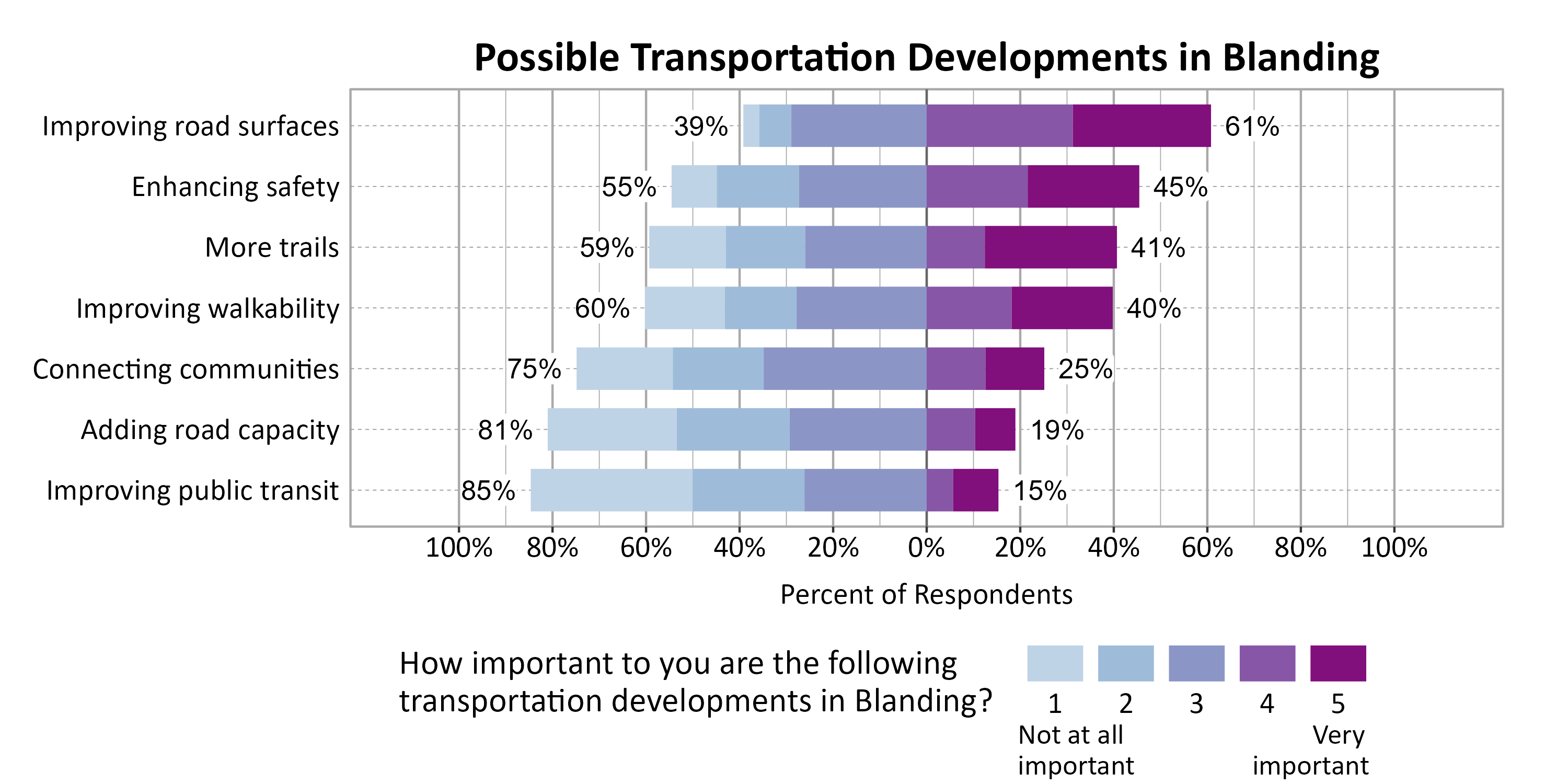 Likert Graph. Title: Possible Transportation Developments in Blanding. Subtitle: On a scale of 1 - Not at all important to 5 - Very important, please rate the importance of the following developments to you. Data — Category: Improving road surfaces - 39% of respondents indicated it 1, 2, or 3, while 61% of respondents rated it a 4 or 5.; Category: Enhancing safety - 55% of respondents indicated it 1, 2, or 3, while 45% of respondents rated it a 4 or 5.; Category: More trails - 59% of respondents indicated it 1, 2, or 3, while 41% of respondents rated it a 4 or 5.; Category: Improving walkability - 60% of respondents indicated it 1, 2, or 3, while 40% of respondents rated it a 4 or 5.; Category: Connecting communities - 75% of respondents indicated it 1, 2, or 3, while 25% of respondents rated it a 4 or 5.; Category: Adding road capacity - 81% of respondents indicated it 1, 2, or 3, while 19% of respondents rated it a 4 or 5.; Category: Improving public transit - 85% of respondents indicated it 1, 2, or 3, while 15% of respondents rated it a 4 or 5.