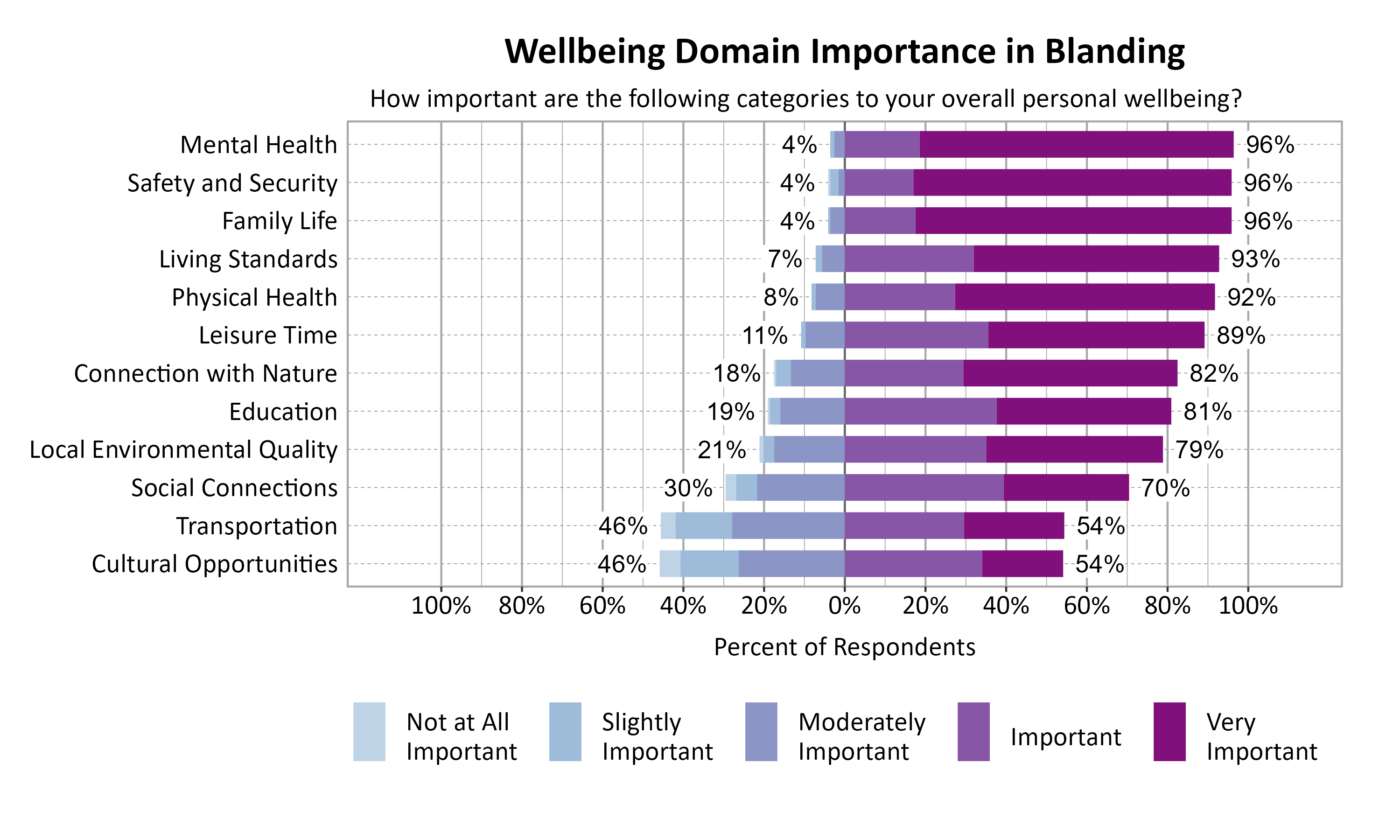 Likert Graph. Title: Wellbeing Domain Importance in Blanding. Subtitle: How important are the following categories to your overall personal wellbeing? Data — Category: Family Life - 4% of respondents rated as not at all important, slightly important, or moderately important while 96% rated as important or very important; Category: Mental Health - 4% of respondents rated as not at all important, slightly important, or moderately important while 96% rated as important or very important; Category: Safety and Security - 4% of respondents rated as not at all important, slightly important, or moderately important while 96% rated as important or very important; Category: Living Standards - 7% of respondents rated as not at all important, slightly important, or moderately important while 93% rated as important or very important; Category: Physical Health - 8% of respondents rated as not at all important, slightly important, or moderately important while 92% rated as important or very important; Category: Leisure Time -11% of respondents rated as not at all important, slightly important, or moderately important while 89% rated as important or very important; Category: Connection with Nature -18% of respondents rated as not at all important, slightly important, or moderately important while 82% rated as important or very important; Category: Education -19% of respondents rated as not at all important, slightly important, or moderately important while 81% rated as important or very important; Category: Local Environmental Quality -21% of respondents rated as not at all important, slightly important, or moderately important while 79% rated as important or very important; Category: Social Connections -30% of respondents rated as not at all important, slightly important, or moderately important while 70% rated as important or very important; Category: Cultural Opportunities -46% of respondents rated as not at all important, slightly important, or moderately important while 54% rated as important or very important; Category: Transportation -46% of respondents rated as not at all important, slightly important, or moderately important while 54% rated as important or very important