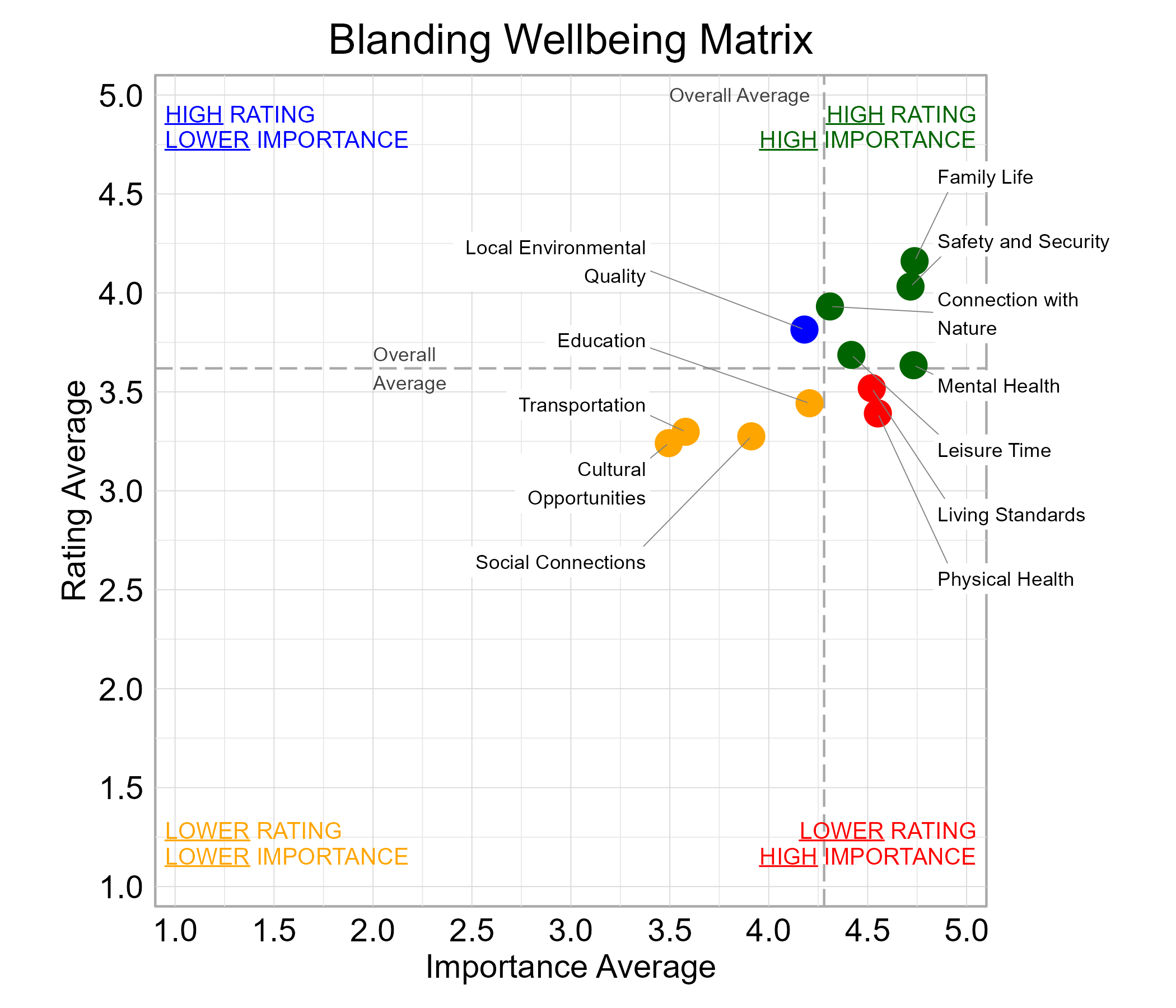 Scatterplot. Title: Blanding Wellbeing Matrix. Subtitle: Domains are classified into four quadrants depending on their average rating and average importance as compared to the average of all the average domain ratings and the average domain importance ratings. Data — High rating, high importance (green quadrant) domains include: Connection with Nature, Family Life, Leisure Time, Mental Health, and Safety and Security; High rating, lower importance (blue quadrant) domains include: Local Environmental Quality; Lower rating, lower importance (yellow quadrant) domains include: Cultural Opportunities, Education, Social Connections, and Transportation; Lower rating, high importance (red quadrant) domains include: Living Standards  and  Physical Health