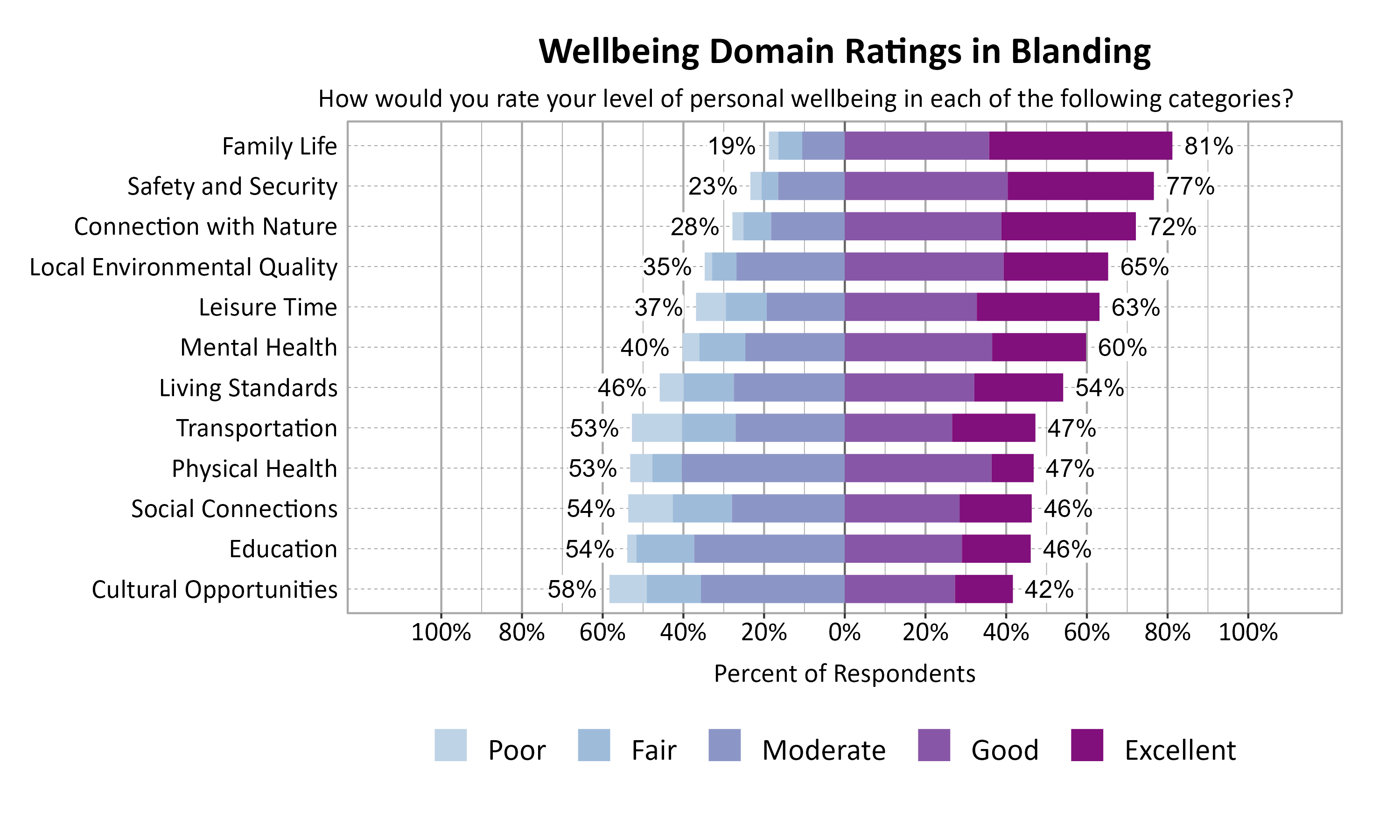Likert Graph. Title: Wellbeing Domain Ratings in Blanding. Subtitle: How would you rate your level of personal wellbeing in each of the following categories? Data — Category: Family Life - 19% of respondents rated as poor, fair, or moderate while  81% rated as good or excellent; Category: Safety and Security - 23% of respondents rated as poor, fair, or moderate while  77% rated as good or excellent; Category: Connection with Nature - 28% of respondents rated as poor, fair, or moderate while  72% rated as good or excellent; Category: Local Environmental Quality - 35% of respondents rated as poor, fair, or moderate while  65% rated as good or excellent; Category: Leisure Time - 37% of respondents rated as poor, fair, or moderate while  63% rated as good or excellent; Category: Mental Health - 40% of respondents rated as poor, fair, or moderate while  60% rated as good or excellent; Category: Living Standards - 46% of respondents rated as poor, fair, or moderate while  54% rated as good or excellent; Category: Physical Health - 53% of respondents rated as poor, fair, or moderate while  47% rated as good or excellent; Category: Transportation - 53% of respondents rated as poor, fair, or moderate while  47% rated as good or excellent; Category: Education - 54% of respondents rated as poor, fair, or moderate while  46% rated as good or excellent; Category: Social Connections - 54% of respondents rated as poor, fair, or moderate while  46% rated as good or excellent; Category: Cultural Opportunities - 58% of respondents rated as poor, fair, or moderate while  42% rated as good or excellent
