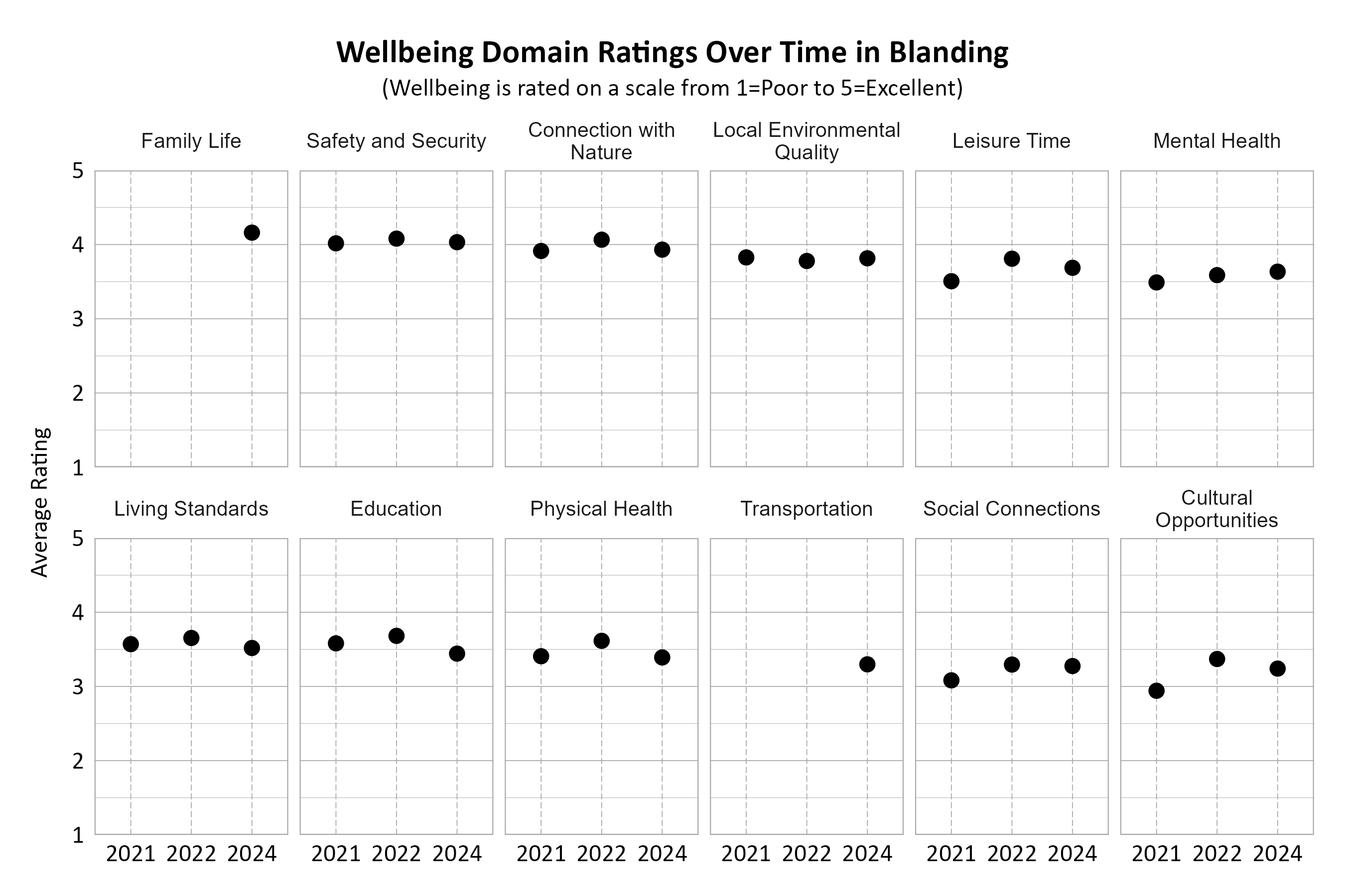 Dot Plot. Title: Wellbeing Domain Ratings Over Time in Blanding. Subtitle: (Wellbeing is rated on a scale from 1=Very Poor to 5=Excellent) Data — Connection with Nature 2021: 3.91; Connection with Nature 2022: 4.07; Connection with Nature 2024: 3.93; Cultural Opportunities 2021: 2.94; Cultural Opportunities 2022: 3.37; Cultural Opportunities 2024: 3.24; Education 2021: 3.58; Education 2022: 3.68; Education 2024: 3.44; Family Life 2024: 4.16; Leisure Time 2021: 3.51; Leisure Time 2022: 3.81; Leisure Time 2024: 3.69; Living Standards 2021: 3.57; Living Standards 2022: 3.65; Living Standards 2024: 3.52; Local Environmental Quality 2021: 3.83; Local Environmental Quality 2022: 3.78; Local Environmental Quality 2024: 3.81; Mental Health 2021: 3.49; Mental Health 2022: 3.59; Mental Health 2024: 3.63; Physical Health 2021: 3.41; Physical Health 2022: 3.62; Physical Health 2024: 3.39; Safety and Security 2021: 4.02; Safety and Security 2022: 4.08; Safety and Security 2024: 4.03; Social Connections 2021: 3.08; Social Connections 2022: 3.29; Social Connections 2024: 3.28; Transportation 2024: 3.30