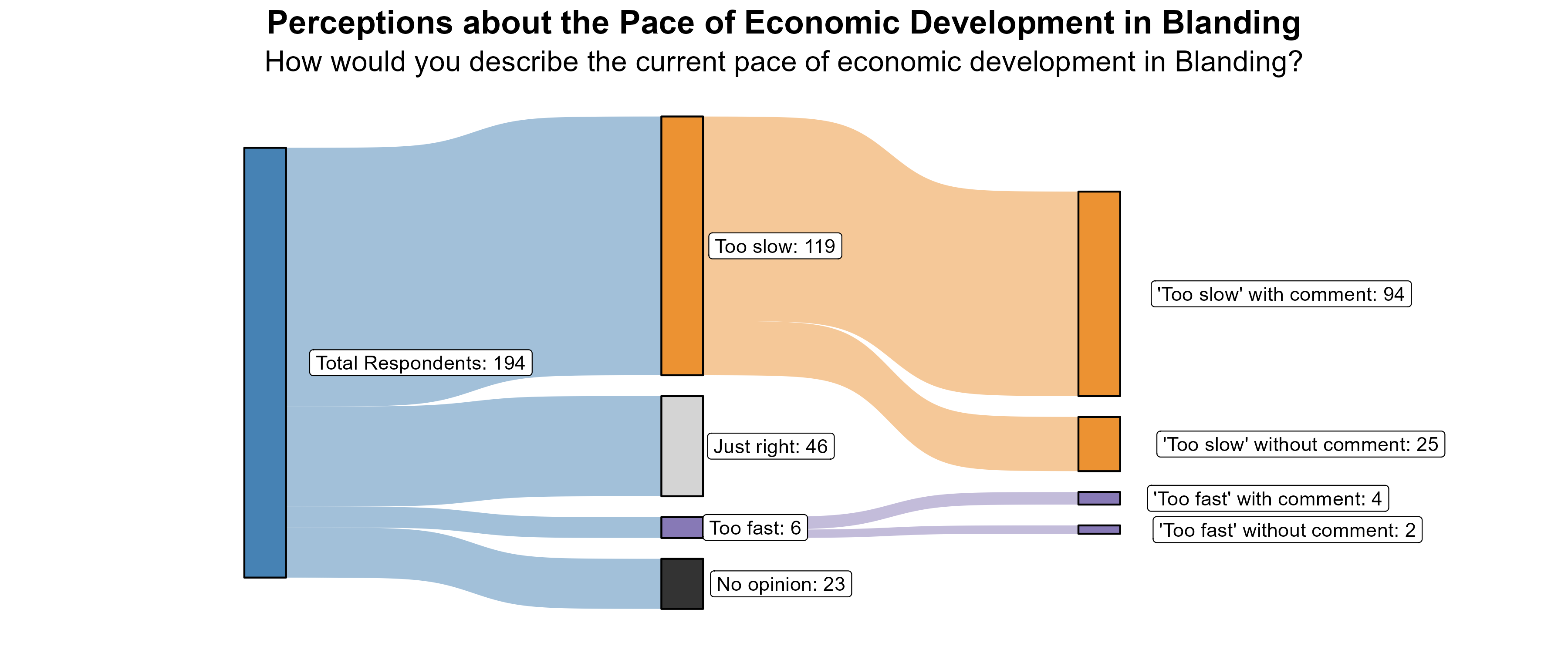 Sankey Graph. Title: Perceptions about the Pace of Economic Development in Blanding. Subtitle: How would you describe the current pace of economic development in Blanding? (In Number of Respondents). Data — Total Respondents: 194; No opinion: 23; Too fast: 6; Just right: 46; Too slow: 119; 'Too fast' without comment: 2; 'Too fast' with comment: 4; 'Too slow' without comment: 25; 'Too slow' with comment: 94