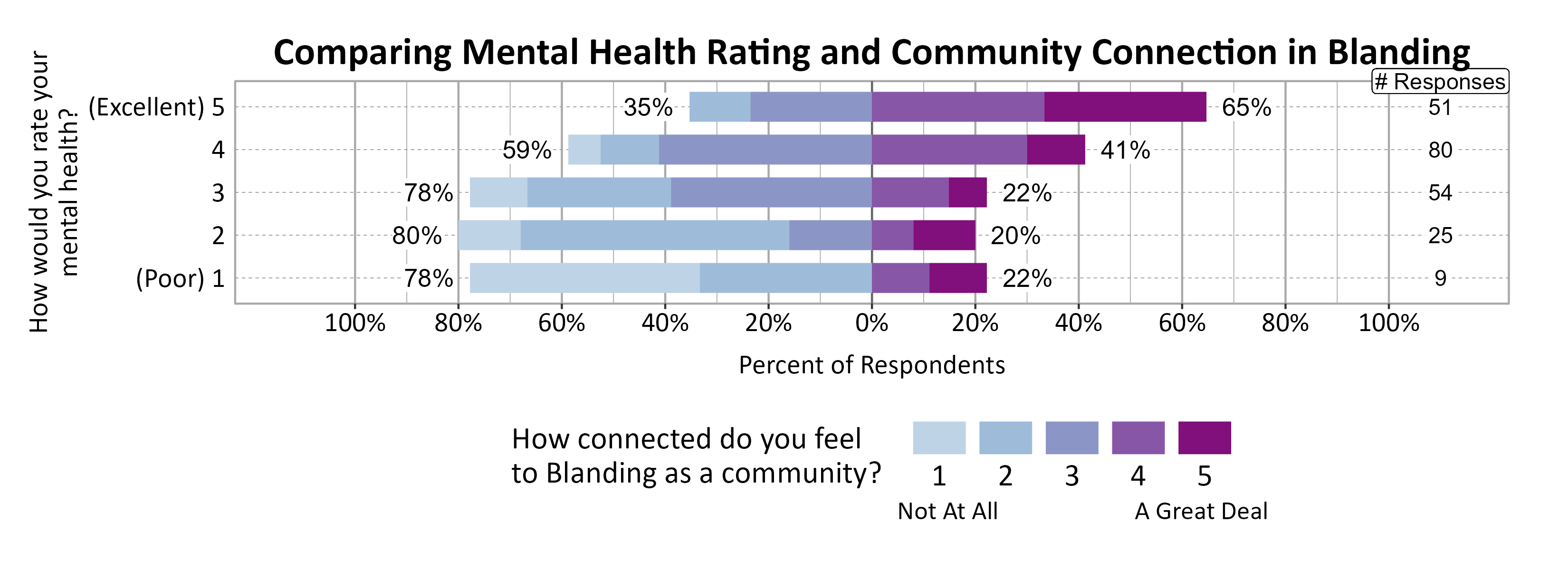Likert Graph. Title: Comparing Mental Health Rating and Community Connection in Blanding. Data — Of the 9 respondents that rate their mental health rating as a (Poor) 1, 78% indicate a community connection score of 1, 2, or 3 while 22% indicate a community connection score of 4 or 5; Of the 25 respondents that rate their mental health rating as a 2, 80% indicate a community connection score of 1, 2, or 3 while 20% indicate a community connection score of 4 or 5; Of the 54 respondents that rate their mental health rating as a 3, 78% indicate a community connection score of 1, 2, or 3 while 22% indicate a community connection score of 4 or 5; Of the 80 respondents that rate their mental health rating as a 4, 59% indicate a community connection score of 1, 2, or 3 while 41% indicate a community connection score of 4 or 5; Of the 51 respondents that rate their mental health rating as a (Excellent) 5, 35% indicate a community connection score of 1, 2, or 3 while 65% indicate a community connection score of 4 or 5
