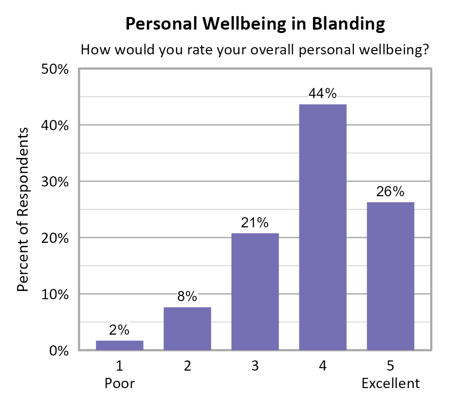 Bar Chart. Title: Personal Wellbeing in Blanding. Subtitle: How would you rate your overall personal wellbeing? Data — 1 Poor: 2% of respondents; 2: 8% of respondents; 3: 21% of respondents; 4: 44% of respondents; 5 Excellent: 26% of respondents