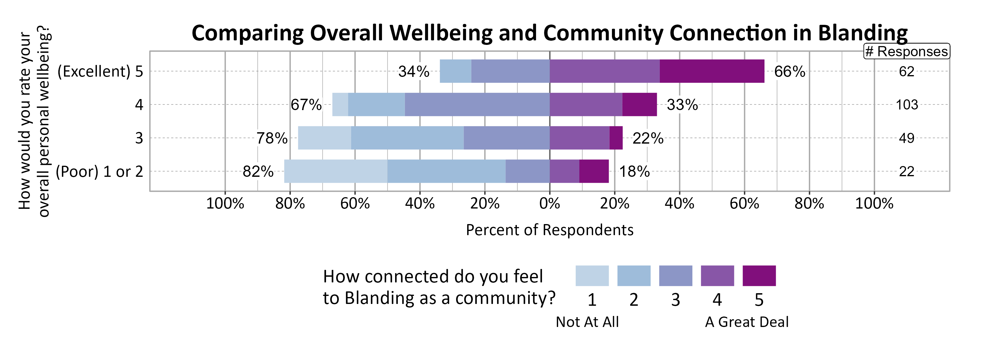 Likert Graph. Title: Comparing Overall Wellbeing and Community Connection in Blanding. Data — Of the 22 respondents that rate their overall personal wellbeing as a (Poor) 1 or 2, 82% indicate a community connection score of 1, 2, or 3 while 18% indicate a community connection score of 4 or 5; Of the 49 respondents that rate their overall personal wellbeing as a 3, 78% indicate a community connection score of 1, 2, or 3 while 22% indicate a community connection score of 4 or 5; Of the 103 respondents that rate their overall personal wellbeing as a 4, 67% indicate a community connection score of 1, 2, or 3 while 33% indicate a community connection score of 4 or 5; Of the 62 respondents that rate their overall personal wellbeing as a (Excellent) 5, 34% indicate a community connection score of 1, 2, or 3 while 66% indicate a community connection score of 4 or 5