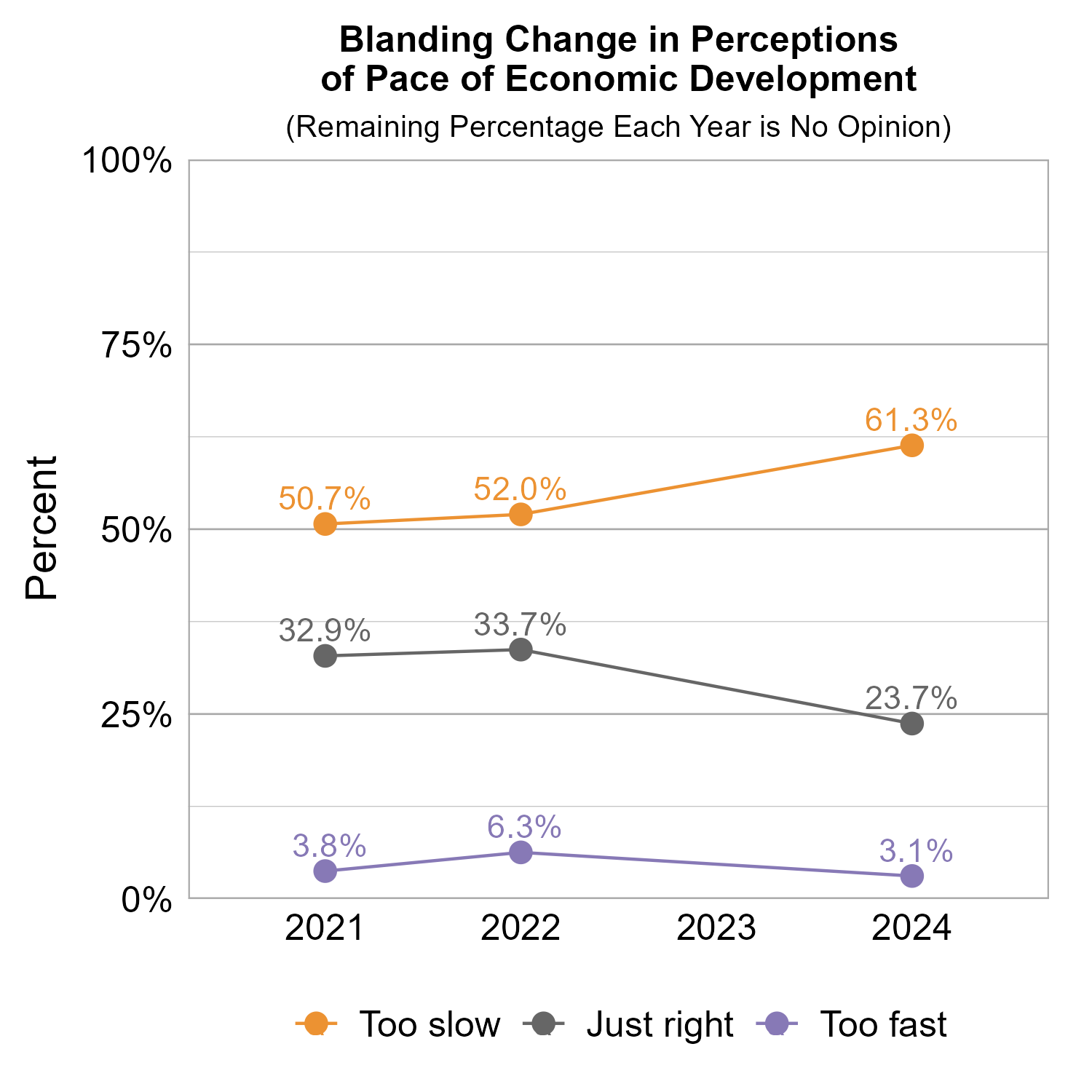 Line Graph. Title: Blanding Change in Perceptions of Pace of Economic Development. Subtitle: (Remaining Percentage Each Year is No Opinion) Data — 2021: 50.7% rated too slow, 32.9% rated just right,  3.8% rated too fast; 2022: 52.0% rated too slow, 33.7% rated just right,  6.3% rated too fast; 2024: 61.3% rated too slow, 23.7% rated just right,  3.1% rated too fast
