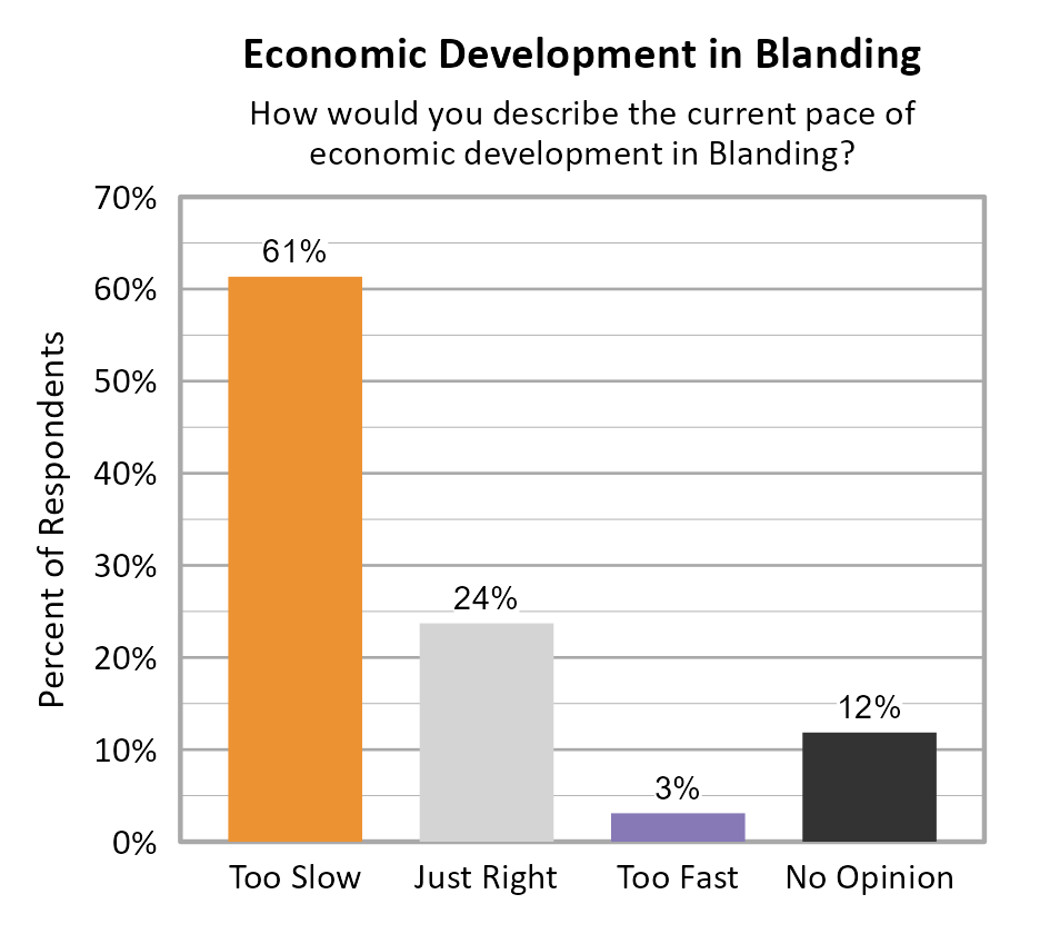 Bar Chart. Title: Economic Development in Blanding. Subtitle: How would you describe the current pace of economic development in Blanding? Data — Too Slow: 61% of respondents; Just Right: 24% of respondents; Too Fast: 3% of respondents; No Opinion: 12% of respondents